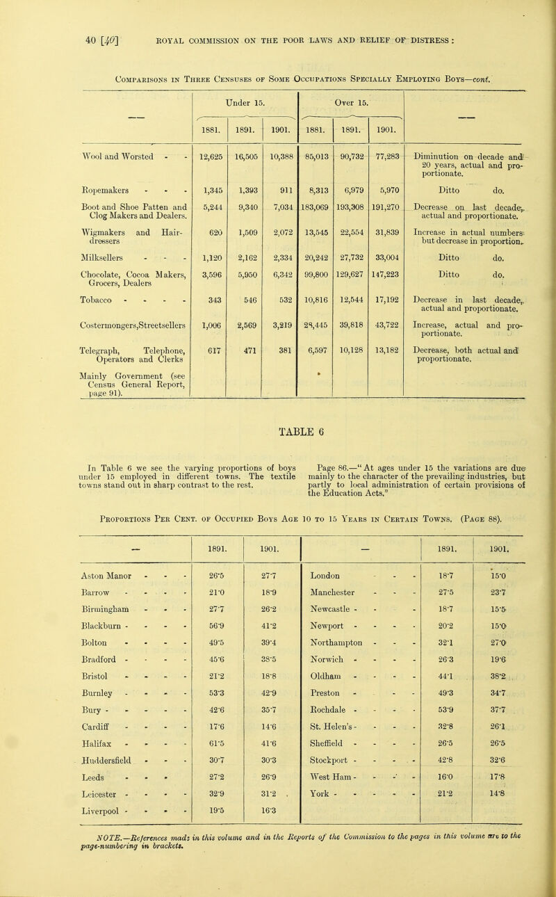 COMPAEISONS IN ThREE CENSUSES OF SoME -OCCUPATIONS SPECIALLY EMPLOYING BOYS—COWf.' Under 15. Over 15. 1881. 1891. 1901. 1881. 1891. 1901. Wool and Worsted - 12,625 16,505 10,388 85,013 90,732 77,283- Diminution on decade andt 20 years, actual and pra- portionate. Ropemakers 1,345 1,393 911 8,313 6,979 5,970 Ditto do. Boot and Shoe Patten and Clog Makers and Dealers. 5,244 9,340 7,034 183,069 193,308 191,270 Decrease on last decade,, actual and proportionate. Wigmakers and Hair- dressers 620 1,509 2,072 13,545 22,554 31,839 Increase in actual numbers^ but decrease in proportion^ Milksellers 1,120 2,162 2,334 20,242 27,732 33,004 Ditto do. Chocolate, Cocoa Makers, Grocers, Dealers 3,596 5,950 6,342 99,800 129,627 147,223 Ditto do. Tobacco - 343 546 532 10,816 12,544 17,192 Decrease in last decade^, actual and proportionate. CostermongerSjStreetsellers 1,006 2,569 3,219 2S,445 39,818 43,722 Increase, actual and pro- portionate. Telegraph, Telephone, Operators and Clerks 617 471 381 6,597 10,128 13,182 Decrease, both actual and proportionate. Mainly Government (see Census General Report, page 91). * TABLE 6 In Table 6 we see the varying proportions of boys Page 86.— At ages under 15 the variations are due under 15 employed in different towns. The textile mainly to the character of the prevailing industries, but towns stand out in sharp contrast to the rest. partly to local administration of certain provisions of the Education Acts. Propoetions Pee Cent, of Occupied Boys Age 10 to 15 Yeaks in Certain Towns. (Page 88). 1891. 1901. 1891. 1901. Aston Manor 26-5 27-7 London 18-7 15-0 Barrow .... 21-0 18-9 Manchester ... 27-5 23-7 Birmingham ... 27-7 26-2 Newcastle - - - - 18-7 15-5' Blackburn - 56-9 41-2 Newport .... 20-2 15-0 Bolton .... 49-5 39-4 Northampton . - - 32-1 27-0 Bradford - - - - i 45-6 38-5 Norwich - 263 19-6 Bristol - - » - 21-2 18-8 Oldham . - - . 44-1 38-2 ; , ; Burnley . - - - 53-3 42-9 Preston - . . - 49-3 34-7 Bury ----- 42-6 35-7 Rochdale , - - - 53-9 37-7 Cardiff ... - 17-6 14-6 St. Helen's- 32-8 26-1 Halifax - 61-5 41-6 Sheffield - - - - 26-5 26-5 Huddersfield 30-7 30-3 Stockport - - - . - 42-8 32-6 Leeds ... 27-2 26-9 West Ham - - - - 16-0 17-8 Leicester - 32-9 31-2 , York 21-2 14-8 Liverpool - - - 19-6 163 NOTE.—References madt in this volume and in the Reports of the Commission to the iiages in this volume ma to the