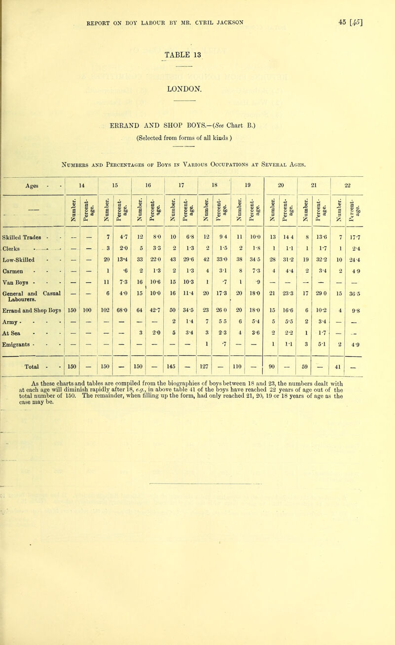 TABLE 13 LONDON. ERRAND AND SHOP BOYS.—(^S-ee Chart B.) (Selected from forms of all kinds) NUMBEES AND PeECENTAGES OF BOYS IN VARIOUS OCCUPATIONS AT SeVEEAL AgES. Ages 14 15 16 17 18 19 20 21 22 Number. Percent- age. Number. Percent- age. Number. Percent- age. Number. Percent- age. Number. Percent- age. Number. Percent- age. Number. Percent- age. Number. Percent- age. Number. Percent- age. Skilled Trades - 7 4-7 12 8-0 10 6-8 12 9 4 11 10-0 13 14 4 8 13-6 7 17-7 Clerks - - - . 3 2 0 5 3-3 2 1-3 2 1-5 2 1-8 1 11 1 1-7 1 2-4 Low-Skilled 20 13-4 33 220 43 29-6 42 33 0 38 34 5 28 31-2 19 32-2 10 24-4 1 •6 2 1-3 2 1-3 4 31 8 7-3 4 4-4 2 3-4 2 4-9 Van Boys - 11 7-3 16 10-6 15 10-3 1 •7 1 •9 General and Casual Labourers. 6 4-0 15 10-0 16 11-4 20 17-3 20 18-0 21 23-3 17 29 0 15 3C 5 Errand and Shop Boys 150 100 102 68-0 64 42-7 50 34-5 23 26 0 20 18-0 15 16-6 6 10-2 4 9-8 2 1-4 7 5 5 6 5-4 5 5-5 2 3-4 3 20 5 3-4 3 2 3 4 3-6 2 2-2 1 1-7 Emigrants - 1 •7 1 1-1 3 51 2 4-9 Total - 150 150 150 145 127 110 90 59 41 As these charts and tables are compiled from the biographies of boys between 18 and 23, the numbers dealt with at each age will diminish rapidlj^ after 18, e.g., in above table 41 of the boys have reached 22 years of age out of the total number of 150. The remainder, when filling up the form, had only reached 21, 20, 19 or 18 years of age as the case may be.