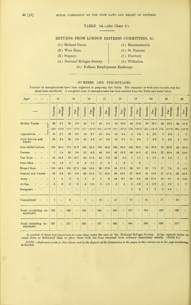 TABLE 14.—(/See Chart C.) RETURNS FROM LONDON DISTRESS COMMITTEES, &c (2.) (3.) (4.) (9.) Fulham Employment Exchange. NUMBERS AND PERCENTAGES. Periods of unemployment have been neglected in preparing this Table. The character of work done in each year has alone been considered. A completed year of unemployment has been omitted from the Table and noted below. Ages 14 15 16 17 18 19 20 21 22 Number. Per- centage. Number. Per- 1 centage. S s 0 Kir Per- centage. Number. Per- centage. Number. Per- centage. Number. Per- centage. Number. Per- centage. Number, • Per- centage. Number. Per- centage. Skilled Trades - ^ 32 6-1 39 6-8 42 7-5 48 8-8 50 10-0 48 11-6 38 12-5 29 132 24 17-6 (46) (8-8) {SI) {8-8) (57) {10-^) {61) {ll-S) {6S) (m) {56) {13-S) iU) {14-5) (34) (15-5) (?S) (18-3) Apprentices = • j 14 2-7 12 2-0 15 2-7 13 2-4 12 2-4 8 1-9 6 2-0 5 2-3 1 •7 Civil Service and Clerks 23 4-4 28 5-0 24 4-3 18 3-3 13 2-5 11 2-6 7 2-3 5 2-3 4 30. Low-skilled Labour - 158 30-0 174 31 0 192 34-3 189 34-6 182 36-0 136 33 0 93 30-6 73 33-3 46 33 0- Carmen 7 1-4 20 3-4 35 6-3 49 9-0 62 12-2 60 14-5 47 15-4 27 12-4 19. 14 0 Van Boys ■ 54 10-3 83 14-7 63 11-3 40 7-3 23 4-5 7 1-7 3 1-0 3 1-4 . 1 •7_ Post Office - 10 1-9 5 •8 6 1-7 3 •5 1 •2 1 •2 1 Erranl Boys 189 36-0 154 27-3 106 19-0 96 17-6 58 11-5 36 8-7 23 7-6 17 7-8 9 6-6 General and Casual - 36 6-8 45 S'O 66 11-8 75 13-8 69 13-6 67 16-2 49 15-6 37 17 0 22 16-2 Army . - - ■ 1 •1 3 •4 3 •5 5 •9 34 6-7 34 8-2 33 11-0 19 8-7 9 6-6- At Sea 2 •3 6 •8 6 10 8 1-5 2 •4 5 1-2 4 1-3 2 1-0 1 •7 Emigrants - 1 •2 1 •3 2 1-0 Unemployed 1 2 7 13 57 71 81 77 76 Total (excluding un- employed). 526 669 558 544 505 413 304 219 136 Total (including un- employed). 527 571 565 557 562 484 385 296 213 A number of these boys have been at some time under the care of the National Refuges Society. It has seemed better to count them as distressed than to place them with the boys returned from ordinary elementary schools. (Table 15.) NOTE.—Beferences made in this volume and in the Beports of the Commission to the fages in this volume are to the page-numbering in brackets Bethnal Green. (5.) Hammersmith. West Ham. (6.) St. Pancras. Stepney, (7.) Finsbury National Refuges Society. (8.) Willesden.