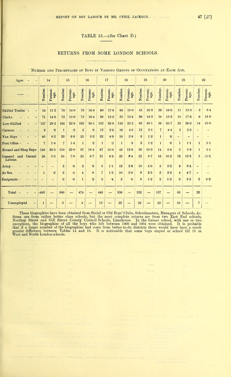 TABLE 15.—(See Chart D.) RETURNS FROM SOME LONDON SCHOOLS. NUMBEE AND PERCENTAGES OF BoYS IN VARIOUS GeOXTPS OF OCCUPATIONS AT EaCH AgE. Ages 1 15 1 16 17 18 19 !' 20 1 21 22 Number. Percent- age. Number. Percent- age. Number. Percent- age. Number. Percent- age. Number. Percent- age. Number. Percent- age. Number. Percent- age. Number. Percent- age. s Percent- age. Skilled Trades ■ 54 11-2 70 14-0 79 16-8 80 17-8 64 18-0 41 16-3 26 16-6 11 13 0 3 9-4 Clerks 71 14-6 75 15-0 75 16-4 68 15-2 55 15-4 36 14-3 24 15-3 15 17-6 6 18-9 Low-Skilled 137 28-2 164 32-8 162 341 152 33-9 116 32 5 86 34-1 56 35-7 22 26-0 14 43-0 Carmen 3 •6 1 •2 3 •6 12 2-6 16 4-5 13 5-1 7 4-4 3 3-5 Van Boys - 40 8-2 33 6-6 25 5-2 22 4-9 10 2-8 8 1-2 1 •6 Post Office - 7 14 7 1-4 1 •2 1 •2 1 •3 3 1-2 1 •6 1 1-1 1 31 Errand and Shop Boys 148 30-5 110 22-0 87 18-4 67 150 45 12-6 26 10-3 14 8-8 5 5-9 1 31 General and Casual Labour. 26 5-3 35 7-0 32 6-7 31 69 23 6-4 22 8-7 16 10 2 13 15-3 5 15-(> Army . - - - 3 •6 3 •6 5 1-1 13 3-6 10 4-0 5 3-2 8 9-4 At Sea 1 •2 2 •4 4 ■8 7 1-5 10 2-8 9 3-5 5 3-2 4 4-7 Emigrants - 0 •0 1 •2 2 •4 3 •8 3 1-2 2 1-3 3 3-5 2 6-2 Total - |485 500 474 448 356 252 157 85 32 Unemployed 1 2 4 13 22 22 22 10 / These biographies have been obtained from Social or Old Boys' Clubs, Schoolmasters, Managers of Schools, &c. Some are from rather better class schools, but the most complete returns are from two East End schools, Northey Street and Gill Street County Council Schools, Limehouse. In the former school, with one or two exceptions, the biographies of all the boys who left between 1900 and 1904 were obtained. It is probable that if a larger number of the biographies had come from better-to-do districts there would have been a much greater difference between Tables 14 and 15. It is noticeable that some boys stayed at school till 15 in West and North London schools.