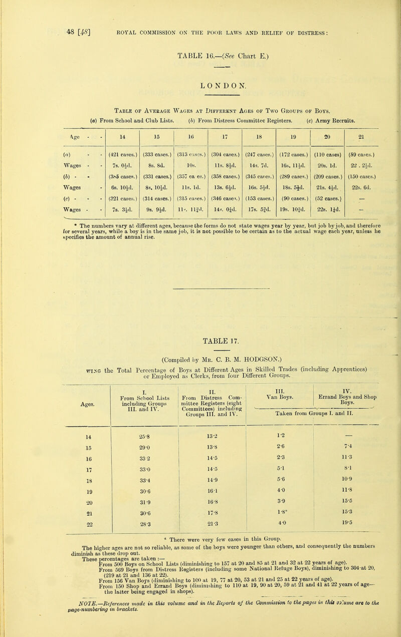 TABLE 16.—(See Chart E.) LONDON. Table of Average Wages at Different Ages of Two Groups of Boys. (a) From School and Club Lists. (b) From Distress Committee Registers. (c) Army Recruits. A.ge - 14 15 16 17 18 19 20 21 («) - - (421 ea«es.) (333 cases.) (313 c:isss.) (304 cases.) (247 cases.) (172 cases.) (110 cases) (59 cases.) Wages - 7s. O^d. 8s. 8d. 10s. lis. 8|d. 143. 7d. 16s. lljd. 20s. Id. 22 . 2id. {&) - - (3h5 cases.) (331 cases.) (357 ca es.) (358 cases.) (345 cases.) (289 cases.) (209 cases.) (150 cases.) Wages 6s. lOJd. 8s. lO^d. lis. Id. 13s. 6id. 16s. 5Jd. 18s. 5Jd. 21s. 4id. 22s. 6d. (c) - - - (321 cases.) (314 cases.) (315 cases.) (.346 cases.) (153 cases.) (90 cases.) (52 cases.) Wages - 7s. 3Jd. 9s. gjd. ll-. llf.l. 14^. Oid. 17s. Sfd. 19s. lOfd. 22s. IJd. * The numbers vary at different ages, because the forms do not state wages year by year, but job by job, and therefore for several years, while a boy is in the same job, it is not possible to be certain as to the actual wage each year, unless he Bpecifies the amount of annual rise. TABLE 17. (Compiled by Mr. C. B. M. HODGSON.) T7I-SG the Total Percentage of Boys at Different Ages in Skilled Trades (including Apprentices) or Employed as Clerks, from four Different Groups. Ages. I. From School Lists including Groups III. and IV. II. Fiom Distress Com- mittee Registers (eight Committees) including Groups III. and IV. in. Van Boys. IV. Errand Boys and Shop Boys. Taken from Groups I. and II. 14 25-8 13-2 1-2 15 29-0 13-8 2-6 7-4 16 332 14-5 2-3 11-3 17 33-0 14-5 5-1 8-1 18 33-4 14-9 5-6 10-9 19 30-6 16 1 4-0 11-8 HO 31-9 16-8 3-9 15-5 21 30-6 . 17-8 1-8* 15-3 22 28-3 21-3 4-0 19-5 * There were very few cases in this Group. The higher ages are not so reliable, as some of the boys were younger than others, and consequently the numbers diminish as these drop out. From 500 Boys on School Lists (diminishing to 157 at 20 and 85 at 21 and 32 at 22 years of age). From 569 Boys from Distress Registers (including some National Refuge Boys), dimmishing to 304-at 20, (219 at 21 and 136 at 22). From 156 Van Boys (diminishing to ICO at 19, 77 at 20, 53 at 21 and 25 at 22 years of age). From 150 Shop and Errand Boys (diminishing to 110 at 19, 90 at 20, 59 at 21 and 41 at 22 years of age— the latter being engaged in shops). NOIE.—Eeferences made in this volume and in the Reports of the Commission to the pages in this oiluws are to the page-numbering in brackets.