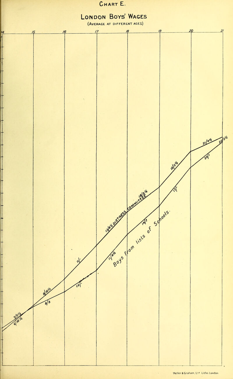 London Boys' Wages (Average at different ages) /7 /<? IQ 21 9> of 'It. all