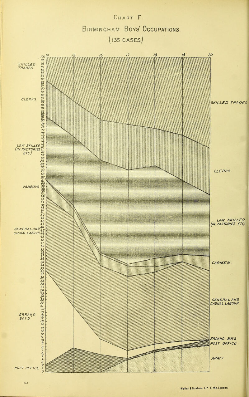 RMiMGHAM Boys' Occupations. (|35 cases) Sf^.'LLED TRADES low skilled {in factories etc) CENERALAND CASUAL LABOUR. ERRAND BOYS POST OFFICE ARMY POST OFFICE I 0 //3