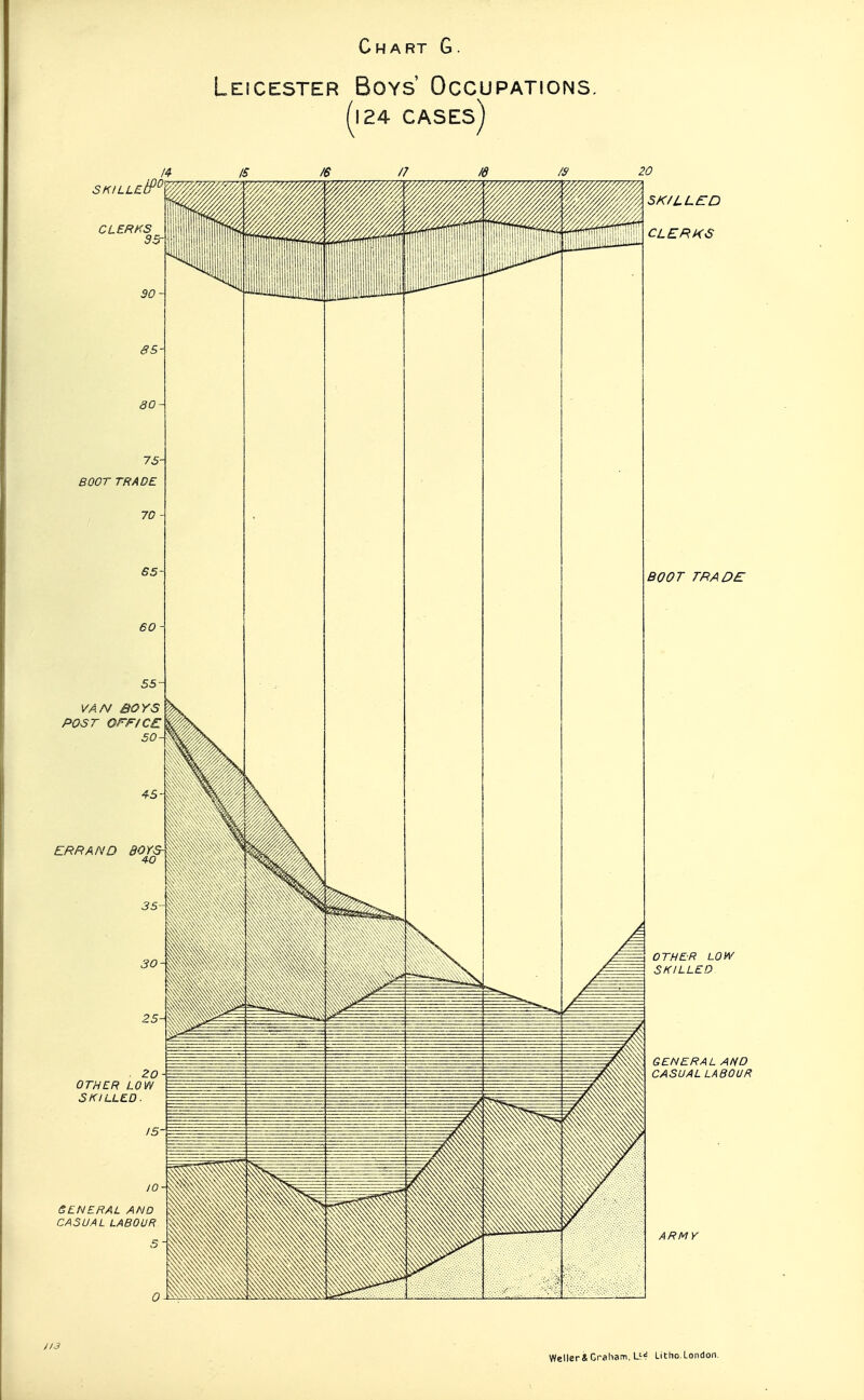 Leicester Boys' Occupations. 124 CASES SKILLE CLERKS 95-\ 75- BOOT TRADE VAN SOYS POST OrF/C£ 50- ERRAND dOYS- 40 20 OTHER LOW SKILLED. BOOT TRADE GENERAL AND CASUAL LABOUR OTHER LOi^^ SKILLED GENERAL AND CASUAL LABOUR ARMY 113 Wellcr&Graliam, Ur Litho.London.