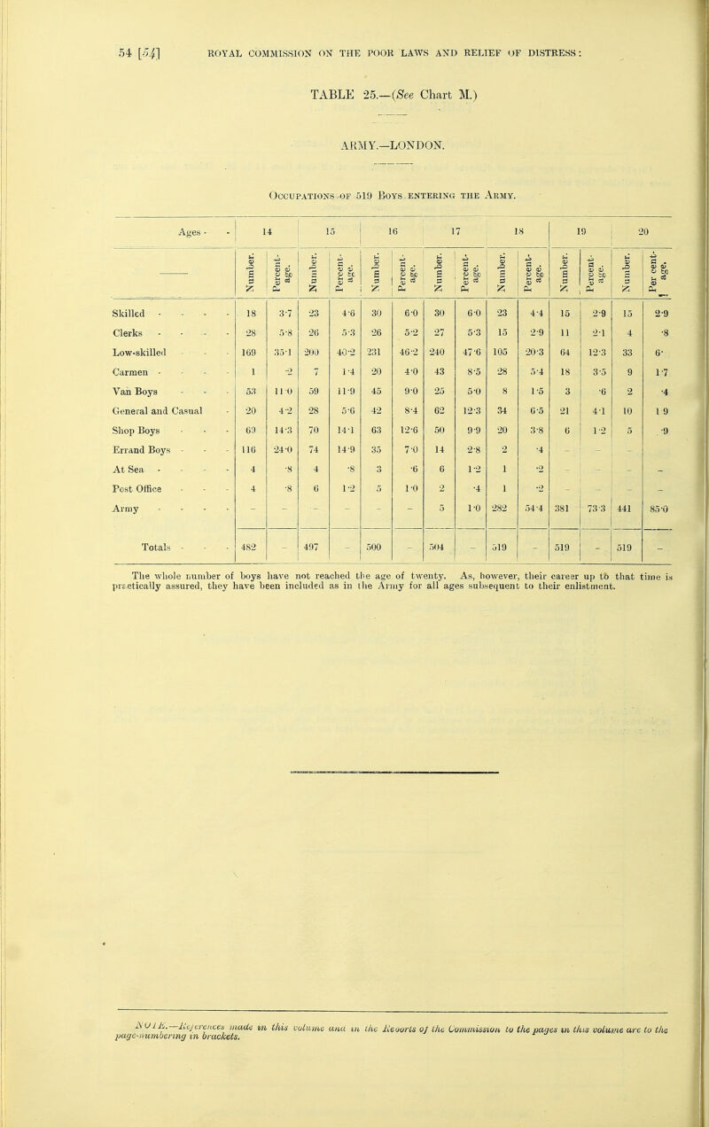 TABLE 25.—(See Chart M.) ARMY.—LONDON. Occupations-OF 519 Boys.entering the Army. Ages - 14 15 16 17 18 19 2 0 Number. Percent- age. S g Percent- age. Number. Percent- age. Number. Percent- age. Number. Percent- age. Number. Percent- age. Number. Per cent- 3 age. Skilled - - - 18 3-7 23 4-6 30 6-0 30 6-0 23 4-4 15 2-9 15 2-9 Clerks - - 28 5-8 26 5-3 26 5-2 27 5-3 15 2-9 11 2-1 4 •8 Low-skilled - - 169 .35-1 200 40-2 231 46-2 240 47-6 105 20-3 64 12'3 33 6- Carmen - - - - 1 ■2 7 1-4 20 4-0 43 8-5 28 5-4 18 3-5 9 1-7 Van Boys 53 110 59 11-9 45 9-0 25 5-0 8 1-5 3 •6 2 •4 General and Casual 20 4-2 28 5-6 42 8-4 62 12-3 34 0-5 21 4-1 10 19 Shop Boys 69 14-3 70 14-1 63 12-6 50 9-9 20 3-8 6 1-2 5 . -9 Errand Boys - 116 24-0 74 14-9 35 7-0 14 2-8 2 ■4 At Sea . - - - 4 •8 4 •8 3 •6 6 1-2 1 2 Post Office 4 •8 6 1-2 5 1-0 2 •4 1 2 _ Army ... - 5 1-0 282 54-4 381 73-3 441 85-0 Totals - 482 497 500 .504 019 519 519 The whole riumber of boys have not reached the age of twenty. As, however, their career up to that time is prsctically assured, they have been included as in the Army for all ages subsequent to their enlistment. AciA. iCajeraiicen made in i/m volume ana ui ike Meoorts ot the Commission to the paqes m dus volume are to the page-numoermg m brackets.