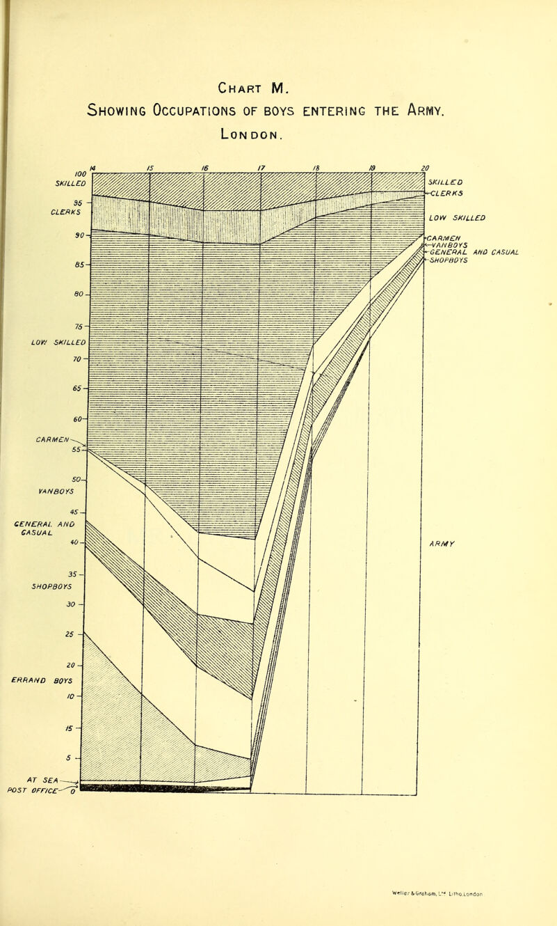 Chart M. Showing Occupations of boys entering the Army. LON DON. W<!lie,-iGrdham, 1. UrhoXondon