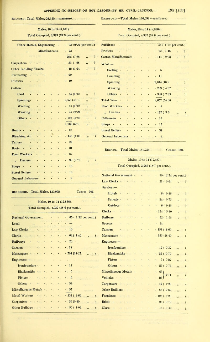 Bolton.—Total Males, 79,150.—co»<i»Met/. Bradford.—Total Males, 130,092—eoniinwerf. Males, 10 to 14 (8,571). Total Occupied, 3,373 (39-3 per cent.). Other Metals, Engineering - • 93 (2 76 per cent.) „ Miscellaneous- - 23 265 (7-88 „ ) Carpenters - - - - - • 33 ( 98 „ ) Other Building Trades- - - • 42 (1-24 „ ) Furnishing 20 Printers 19 Cotton : Card 65 (1-92 „ ) Spinning 1,558(46-10 „ ) Winding ..... 64 (1-90 „ ) Weaving 75 (2-22 „ ) Others ------ 198 (5-80 „ ) 1,960 (58-1 „ ) Hemp 37 Bleaching, &c. - - - - 145 (4 30 „ ) Tailors 29 Boots 31 Food Workers 15 „ Dealers 92 (2 73 , ) Shops - 16 Street Sellers 16 General Labourers .... 8 Bradford.—Total Males, 130,092. Census 901. Males, 10 to 14 (12,836). Total Occupied, 4,937 (38-6 per cent.). National Government • - - 65 ( 1 32 per cent.) Local ,, .... — Law Clerks - - - - • -10 Clerks - • i - - - - ■ 69 ( 1-40 , ) Railways -20 Carmen 18 Messengers 704(14-27 „ ) Engineers -.— . . Ironfounders 11 Blacksmiths 5 Fitters ...... 6 Others 52 Miscellaneous Metals - - - - 57 Metalworkers - - -, - - 131 ( 2'66 „ ) Carpenters - 20(0-40 „ ) Other Builders 50 ( 1-02 „ ) Males, 10 to 14 (12,836). Total Occupied, 4,937 (38-6 per cent.) Furniture 54 ( riO per Printers . - - - - 72 ( 1-46 Cotton Manufacturers - - - - 144 ( 2-93 Wool ;— Sorting 5 Combing • - . . 41 Spinning .... 2,014 (40-8 Weaving 209 ( 4-07 Others - - - - - - 388 ( 7-89 Total Wool 2,657 (54-00 Food Workers - - ... 8 „ Dealers 172 ( 3-5 Cellarmen 13 Shops 17 Street Sellers 34 General Labourers .... 4 cent. Bristol.—Total Males, 151,754. Census 1901. Males, 10 to 14 (17,487). Total Occupied, 3,283 (18-7 per cent.). National Government - - 90 ( 2-74 per cent. . - -21 ( 0-64 Service:— Hotels ... - - - 6( 0-18 - 24 ( 0-73 Outdoor - - 6( 0-18 Clerks - 174 ( 5-30 Railway .... - 52 ( 1 -58 Grooms .... - 14 Carmen - - - - 151^ 4-60 Messengers - - - - - - 933 (28-40 Engineers:— Ironfoundeis 12 ( 0 37 Blacksmiths - - • - - 26 ( 0 79 Fitters - 9 ( 0-27 Others 25 ( 0-76 Miscellaneous Metals - - - - 631 Vehicles 25 J Carpenters • - - - - 42 ( 1 -28 Other Builders 86 ( 2 62 Furniture 108 ( 3-20 Brick 26 ( 0-79 Glass 16(0-49 (2-71