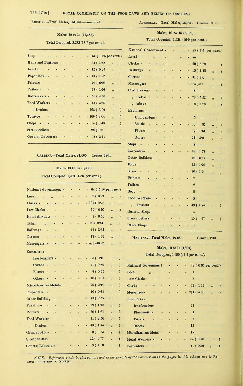 Bristol.—Total Males, 161,754—conttnwed. Gateshead—Total Males, 55,371. Census 1901. Total Occupied, 1,038 (16-9 per cent.) Total Occupied, 3,283 (18-7 per cent.). ———— National Government - - - 32 ( 3 1 per cent. Soap - • 54 ( 0-65 per cent.) Local „ .... Hairs and Feathers - - • - 55 ( 1*68 , ) Clerks - - - - - . - 69 ( 668 \ Leather 12 ( 0-37 „ ) Railways - . - - - - 15 ( 1-45 „ \ Paper Box 40( 1-22 „ ) Carmen - - - - . - 31 { 3-0 Printers - - 198 ( 6-03 „ ) Messengers 373 (36-0 „ > TaUors - - 65 ( 1-98 „ ) Coal Heavers ..... 8 — Bootmakers - - . - - . 151 ( 4-60 „ ) „ below 78 ( 7-52 „ \ Food Workers - . . - - - 143( 4-35 „ ) „ above 13(1-26 „ > „ Dealers 128 ( 3-90 ,, ) Engineers :— Tobacco 100 ( 3-04 „ ) Tronfounders 5 — Shops 14 ( 0-43 „ ) Smiths 10 ( -97 „ > Street Sellers 22 ( 0-67 „ '\ Fitters 17 ( 1-64 „ > General Labourers - - - -£9(2-11 ,, ) Others • - • - ■ . 31 ( 3-0 ) ' — Ships 8 — Carpenters . ■ - . - 18 ( 1-74 „ ) Cardiff.—Total Males, 81,605. Census 1901. „ ' Other Builders 39 ( 3 77 „ ) Brick 13 ( 1-26 „ ) Males, 10 to 14 (8,483). Glass 30 ( 2-9 „ ) Total Occupied, 1,239 (14-6 per cent.). Printers . . . - -7 Tailors - 2 National Government - - - - 64 ( 5-16 per cent.) -Qqqi g » - - - - 3 ( 0-24 „ ) p^^^ ^^^^^^^ ... 5 Cl'^^k^121(9-78 „ ) ^ j^^^j^^^ ..... 49(4-74 „ ) Law Clerks ...... 12(0-97 „ ) General Shops 3 Hotel Servants - - - - . 7(0-56 „ ) s^^eet Sellers 10 ( -97 „ > »10 (^-Sl  ) Other Shops T - ... 8 Railways 41 ( 3-31 „ ) Carmen - . - - - -17(1-37 „ ) Halifax—Total Males, 48,467. Censup, 1901. Messengers 499 (40-25 „ ) Males, 10 to 14 (4,704). Engineers:— Total Occupied, 1,959 (41-6 per cent.). Ironfounders - - - • \ • 5 { 0-40 „ ) Smiths ...... 11(0-89 „ ) National Government - - - 19 ( 0-97 per cent.) Fitters - 8 ( 0-65 „ ) Local „ - - 1 Others 10 ( 0-81 „ ) Law Clerks 3 Miscellaneous Metals - - - - 26 ( 2-10 „ ) Clerks - - - - - - 22 ( 1-12 „ ) Carpenters 10 ( 0-81 „ ) Messengers 274 (14-00 „ ) Other Building 35 ( 2-58 „ Engineers:— Furniture 19 ( 1-13 „ ) Ironfounders . - - 13 Printers 20 ( 1-61 „ ) Blacksmiths .... 4 Food Workers 31 ( 2-50 „ ) Fitters 7 „ Dealers - - - . 60 ( 4 84 „ ) Others . - - - - - 15 General Shoj. s -    ■ 9( 073 „ ) Miscellaneous Metal - - - - 15 Street Sellers - - - - . 22 ( 1-77 „ ) Metalworkers- - - - - 54 ( 2-76 „ ) General Labourers - - - - 19 ( 1'13 , ) Carpenters- . • - - 11(0-56 ,, ) NOTE.—References made in this volume and in the Reports oj the Commission to the pages in this volume are to the