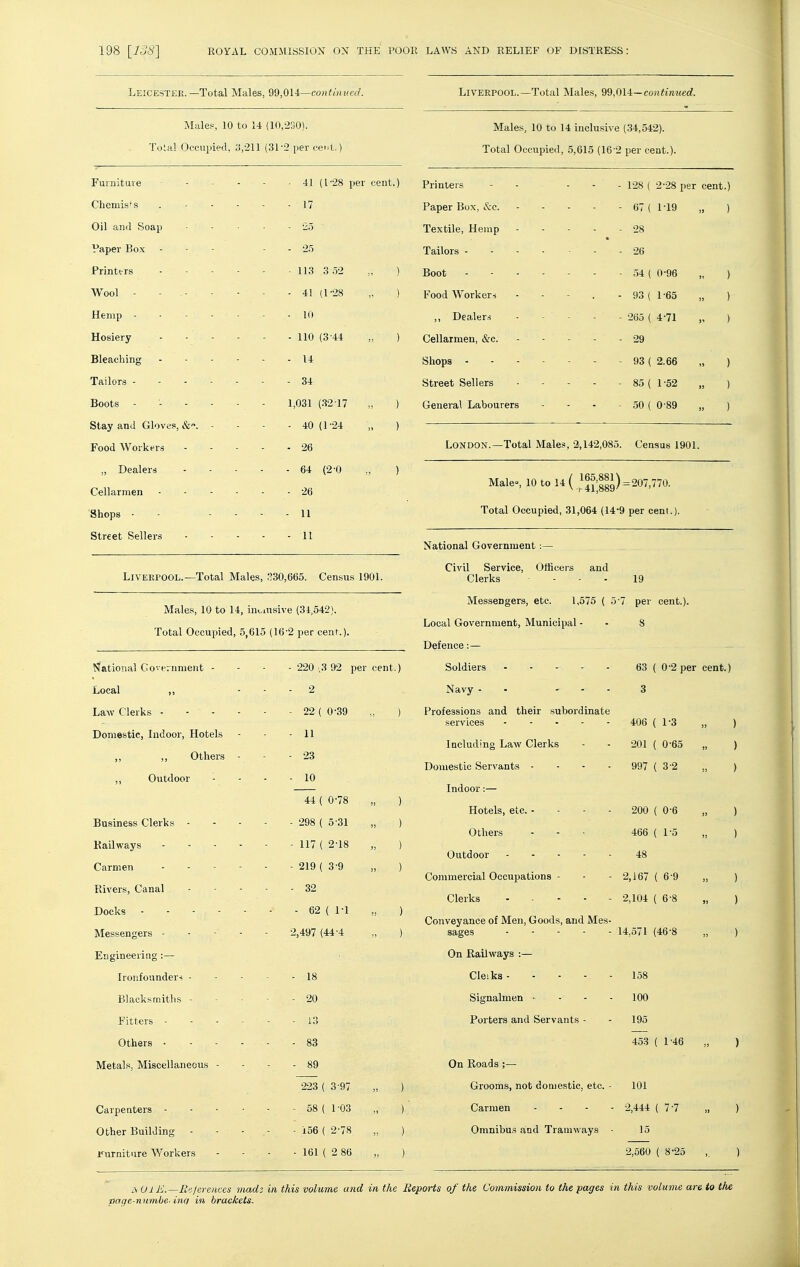 Leicester. —Total Males, Q9,0H—continued. Male?, 10 to 14 (10,230). Total Occupied, o,211 (31 2 per ce>it.) Furnitave - - - • 41 (1-28 per cent.) Chcmis's 17 Oil and Soap ■ - - - 2.5 Paper Box . - - - - 25 Printi rs 113 3 .t2 „ ) Wool - - - 41 (1-28 „ ) Hemp - - - - - - - 10 Hosiery 110 (3-44 „ ) Bleaching 14 Tailors - - - - - - - 34 Boots - •- - - - - 1,031 (32 17 „ ) Stay and Gloves, - - - -40(1-24 „ ) Food Workers 26 „ Dealers 64 (2-0 „ ) Cellarmen 26 Shops - - - - - - 11 Street Sellers 11 Liverpool.—Total Males, 330,665. Census 1901. Males, 10 to 14, inoinsive (34,542). Total Occupied, 5,615 (16'2 per cent.). National Coveinment - Local ,, Law Clerks - Domestic, Indoor, Hotels ,, Others ,, Outdoor Business Clerks - Kailways Carmen Rivers, Canal Docks - - - - Messengers - Engineering :— Ironfounders - Blacksmiths - Fitters - Others • - Metals, Miscellaneous - 220 ,3 92 per cent.) o Carpenters - Other Building jpurniture Workers - 22 ( 0-39 - 11 - 23 - 10 44 ( 0-78 - 298 ( 5-31 - 117 ( 2-18 - 219 ( 3-9 - 32 - 62 ( 1-1 2,497 (44-4 - 18 - 20 13 - 83 - 89 223 ( 3-97 - 58 ( 1-03 - 156 ( 2-78 - 161 ( 2 86 ) Liverpool.—Total Males, QQfiU—continued. Males, 10 to 14 inclusive (34,542). Total Occupied, 5,615 (16-2 per cent.). Printers Paper Box, &c. Textile, Hemp Tailors - Boot - - Food Workers Dealers Cellarmen, &c. Shops - Street Sellers General Labourers 128 ( 2-28 per cent.) 67 ( 1-19 28 26 54 ( 0-96 93 ( 1-65 265 ( 4-71 29 93 ( 2.66 85 ( 1 -52 50 ( 0-89 ) London.—Total Males, 2,142,085. Census 1901. Male^ 10 to 14 ( ^^^^'^^^ = 207,770. Total Occupied, 31,064 (14-9 per cent.). National Government:— Civil Service, Officers and Clerks ... 19 Messengers, etc. 1,575 ( 5-7 per cent.). Local Government, Municipal - - 8 Defence:— Soldiers . . - . Navy - • - - Professions and their subordinate services Including Law Clerks Domestic Servants - - - - Indoor :— Hotels, etc. - - - - Others Outdoor Commercial Occupations - Clerks . . - - - Conveyance of Men, Goods, and Mes- On Railways :— Cleiks- Signalmen ■ Porters and Servants - On Roads ;— Grooms, not domestic, etc. Carmen Omnibus and Tramways 63 ( 0-2 per cent.) 3 406 (1-3 201 ( 0-65 997 ( 3-2 200 (0-6 466 (1-5 48 2,167 ( 6-9 2,104 (6-8 „ 14,571 (46-8 158 100 195 453 ( 1-46 101 2,444 ( 7-7 15 2,560 (8-25 A UlE.—E':)ei-ences madz in this volume and in the Reports of the Commission to the pages in this volume are to the