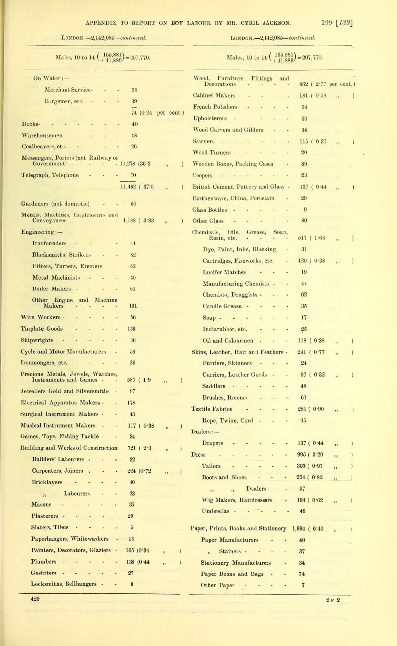 London.—2,14:2,085—continued. LoNDON,~2,142,085—continued. Males, 10 to U ( = 207,770 Males, 10 to 14 ( ^^Jj'ggJ)-207,770 On Watsr :— Merchant Service- Bi,rgemen, ete. - Docks Warehousemen . . . . Coalheaver.a, etc. . . . . Messengers, Porters (not Railway or Government) - . . - Telegraph, Telephone 35 39 74 (0-24 per cent.) 40 48 26 11,278 (36-3 „ ) 70 <jrardeners (not domestic) Metals, Machines, Implements and Conveyances - . - . Engineering:— Irocfounders Blacksmiths, Striktrs Fitters, Turners, Erecters Metal Machinists Boiler Makers - - - - Other Engine and Machine Makers .... Wu'c Workers Tinplate Goods .... Shipwrights Cycle and Motor Manufacturers Ironmongers, etc. .... Precious Metals, Jewels, Watches, Instruments and Games - Jewellers Gold and Silversmiths - Electrical Apparatus Makers - Surgical Instrument Makers - Musical Instrument Makers - Games, Toys, Fishing Tackle ■ Building and Works of Construction Builders' Labourers - Carpenters, Joiners . Bricklayers .... ,, Labourers Masons - ... Plasterers .... Slaters, Tilers .... Paperhangers, Whitewashers Painters, Decorators, Glaziers • Plumbers Gasfitters Locksmiths, Bellhangers - 11,462 ( 37'0 60 1,188 ( 3-83 44 82 62 30 61 161 56 136 36 56 39 587 ( 1-9 97 178 43 117 ( 0-38 34 721 ( 2-3 32 224 (0-72 40 23 35 29 5 13 105 (0-34 138 (0-44 27 Wood, Furniture Fittings and Decorations .... Cabinet Makers 862 ( 277 per cent.) 181 ( 0-58 ) French Polishers .... 94 Upholsterers .... 60 Wood Carvers and Gilders 94 Sawyers 115 ( 0-37 „ ) Wood Turnei's ----- 20 Wooden Boxes, I'ackmg Cases 89 Coopers 23 British Cement, Pottery and Glass - 137 ( 0'44 „ ) Earthenware, China, Porcelain 29 Glass Bottles 9 Utner (jrJass ----- 80 Chemicals, Oils, Grease, Soap, Resin, etc. ... - 517 ( 1'66 ) Dye, Paint, Inks, Blacking 31 Cartridges, Fireworks, etc. 120 ( 0-38 ) Lucifer Matches 19 Manufacturing Chemists - 44 Chemists, Druggists ■ 62 Candle Grease .... 36 Soap 17 Indiarubber, etc. 25 Oil and Colourmen - 118 ( 0-38 ) Skins, Leather, Hair an 1 Feathers - 241 ( 0-77 ) Furriers, Skinners 24 Curriers, Leather Goods - 97 ( 0'32 Saddlers 48 Brushes, Brooms 61 Textile Fabrics . . - . 281 ( 0-90 „ ) Rope, Twine, Cord - 45 Dealers:— Drapers 137 ( 0-44 ) Dress 995 ( 3'20 ,, ) Tailors 303 (0-97 ) Boots and Shoes - _i - 254 { 0-82 ,, „ Dealers 57 Wig Makers, Hairdressers 194 ( 0-62 ) Umbrellas - - • 46 Paper, Prints, Books and Stationery 1,994 ( 6 40 Paper Manufacturers - - 40 „ Stainers .... 37 Stationery Manufacturers - 34 Paper Boxes and Bags - - 74 Other Paper .... 7 429 2f 2