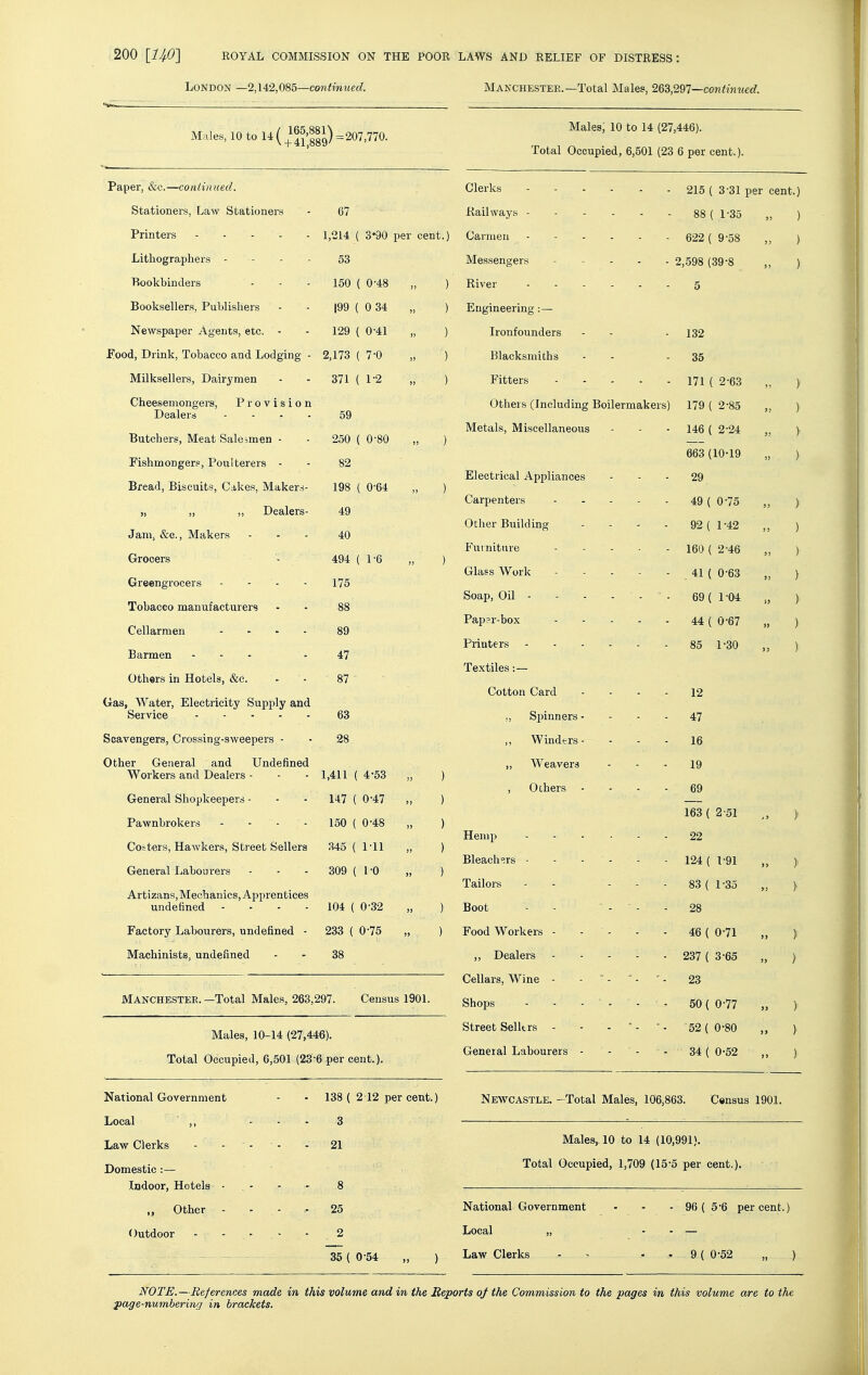 London —2,142,085—continued. MA^-c■HESTEE.—Total Males, 263,291—continued. Males, 10 to 14 (lU'lf^ =207,110. Males, 10 to 14 (27,446). Tot,al Occupied, 6,501 (23 6 per cent. Paper, &c.—continued. Stationers, Law Stationers 67 Printers 1,214 { 3*90 per cent.) r ii 4 n CiCtfO Ti 11 ova J-ill/llUgicLUllcI - - - Do 1 Ko ^ n-AH \ IQQ f 0 ^4 ^ TOO / ri.4.1 \ 0 17Q / 7.0 1 ll^ll Iz'SpI 1 OTG lltl 1 V 17 TIT OTl a/i ^ 1 z „ ) V^liCCOClilUIl^dOj JT J U V libiUll Dealers - - . . 59 Butcherg, Meat Salesmen - 250 ( 0-80 „ ) Fishmonger?, Poulterers - 82 Bread, Biscuits, Cdkes, Makers- 198 { 0-64 „ ) „ J, „ Dealers- 49 Janij Makers 40 Grocers 494 (1-6 ) Grre6ngroc6rs - . . 175 Tobacco manufacturers 88 Cellarmen 89 Barmen - . - 47 Others in Hotels, &c. 87 Gas, Water, Electricity Supply and Sl^TVi_____ uo Scavengers, Crossing-sweepers - 28 Other General and Undefined 1 4.11 I 4''i^ \ General Shopkeepers - 147 ( 0-47 „ ) Pawnbrokers .... 150 ( 0-48 „ ) Goiters, Hawkers, Street Sellers 345 ( 1-11 „ ) General Labourers 309 (1-0 „ ) Artizans, Mechanics, Apprentices undefined .... 104 ( 0-32 „ ) Factory Labourers, undefined - 233 ( 0-75 „ ) Machinists, undefined 38 Manchestee. —Total Males, 263,297. Census 1901. Males, 10-14 (27,446). Total Occupied, 6,501 (23-( 3 per cent.). National Government 138 ( 2 12 per cent.) Local ,, ... 3 Law Clerks - . • . . 21 Domestic :— Indoor, Hotels ■ . - 8 ,, Other ..... 25 Outdoor - ; - 2 35 ( 0-54 „ ) Clerks Railways Carmen ^ers River Engineering :— Ironfounders Blacksmiths Fitters .... Others (Including Boilermakers Metals, Miscellaneous Electrical Appliances Carpenters - - . Other Building . . . . Fuinittire . . . . . Glass Work - . . . . 215 ( 3-31 per cent.) 88 { 1-35 „ ) - 622 ( 9-58 - 2,598 (39-8 5 132 35 171 ( 2-63 179 ( 2-85 146 ( 2-24 663 (10-19 29 49 ( 0-75 92 ( 1 -42 160 ( 2-46 41 ( 0-63 Soap, Oil - - - . . • . 69 ( 1 -04 Papsr-box Printers Textiles:— Cotton Card ,, Spinners - ,, Windirrs - „ Weavers , Others - Hemp 44 ( 0-67 85 1-30 12 47 16 19 69 163 ( 2-51 22 Bleach-irs • - - - - - 124 ( 1-91 Tailors Boot Food Workers - ,, Dealers Cellars, Wine - Shops Street Selltrs - General Labourers 83 ( 1-35 28 46 ( 0-71 237 ( 3-65 23 50 ( 0-77 52 ( 0-80 34 ( 0-52 ) Newcastle. -Total Males, 106,863. C«nsus 1901. Males, 10 to 14 (10,991). Total Occupied, 1,709 (15-5 per cent.). National Government Local „ Law Clerks 96 ( 5'6 per cent.) 9 ( 0-52 „ ) NOTE.—References made in this volmm and in the Reports oj the Commission to the pages in this volume are to the