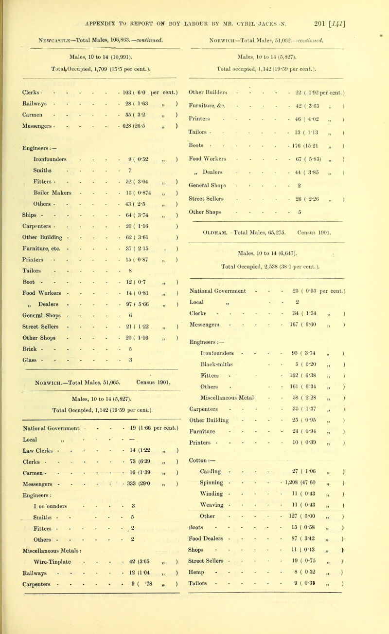 Newcastle—Total Males, continued. Norwich—Total Male=, 5\fiQ2.—conliimed. Males, 10 to 14 (10,991). TotaUOccupied, 1,709 (15'5 per cent.). Clerks 103 ( 6'0 per cent, Railwr.ys 28 ( 1 -63 Carmen 55 ( 3'2 „ Messengers 628 (26-5 „ Engineers: — Ironfounders - - - 9 ( 0'52 „ Smiths 7 Fitters 52 ( 3'04 Boiler Makers - - - - 15 ( 0-874 Others 43 ( 2-5 Ships 64 ( 3-74 Carppnters 20 ( 1-16 Other Building 62 ( 3-61 Furniture, etc. 37(2 15 , Printers 15 ( 0 87 Tailors 8 Boot 12 ( 0-7 Food Workers 14 ( 0-81 „ Dealers 97 ( 5-66 General Shops - - - - 6 Street Sellers 21 ( 1-22 Other Shops 20 ( 1-16 Brick ------- 5 Glass 3 Norwich.—Total Males, 51,065. Census 1901. Males, 10 to 14 (5,827). Total Occupied, 1,142 (19 59 per cent.). National Government 19 (1-66 per cent.) Local .... — Law Clerks 14 (1-22 „ ) Clerks ------- 73 (6-39 „ ) Carmen - - 16 (1 39 „ ) Messengers - 333 (29-0 „ ) Engineers : Lon'ounders - - - - 3 Smiths - - - . - 5 Fitters ,2 Others 2 Miscellaneous Metals: Wire-Tinplate - - - - 42 (3 65 „ ) Eailways 12 (104 „ ) Carpenters 9 ( '78 „ ) Males. 10 to 14 (5,827). Total ocoapied 1,142(19-59 per cent.). Other Bnililers ■ 22 ( 1-92 per cent. Furniture, \ 0 yio Printers ■ 46 ( 4-02 Tailors - - ■ . - 13 ( 1-13 Boots - - - - - 176 (15-21 )) Food Workers - 67 ( 5-83) i) „ Dealers - 44 ( 3-85 )5 General Shop=( - 2 Street Sellers - 26 ( 2-26 Other Shops - 5 Oldham. - Total Males, 65,275. Census 1901. Males, 10 to 14 (6,647). Total Occupied, 2,538 (.38-1 per cent.). National Government 25 ( 0-95 per cent. Local ,, 2 Clerks 34 ( 1-34 5) Messengers ■ 167 ( 6-60 Engineers :— Ironfounders 95 ( 3-74 }) Blacksmiths 5 ( 0-20 5) Fitters - 162 ( 6-38 Others - 161 ( 6-34 )) Miscellaneous Metal 58 ( 2-28 )5 Carpenters 35 ( 1-37 ;> Other Building 25 ( 0 9,5 jj Furniture 24 ( 0-94 ;) Printers - - - ■ 10 ( 0-33 Cotton:— Carding 27 ( 1-06 )» Spinning - - 1,208 (47 60 !> Winding - - 11 ( 0-43 Weaving • 11 ( 0 -43 » Other - 1-27 ( 5-00 15 ( 0 58 :» 1 Food Dealers - 87 ( 3-42 5J 1 11 ( 0-43 )» i Street Sellers - 19 ( 0-75 i) J Hemp . . - - 8 ( 0 32 a ) 9 ( 0-35