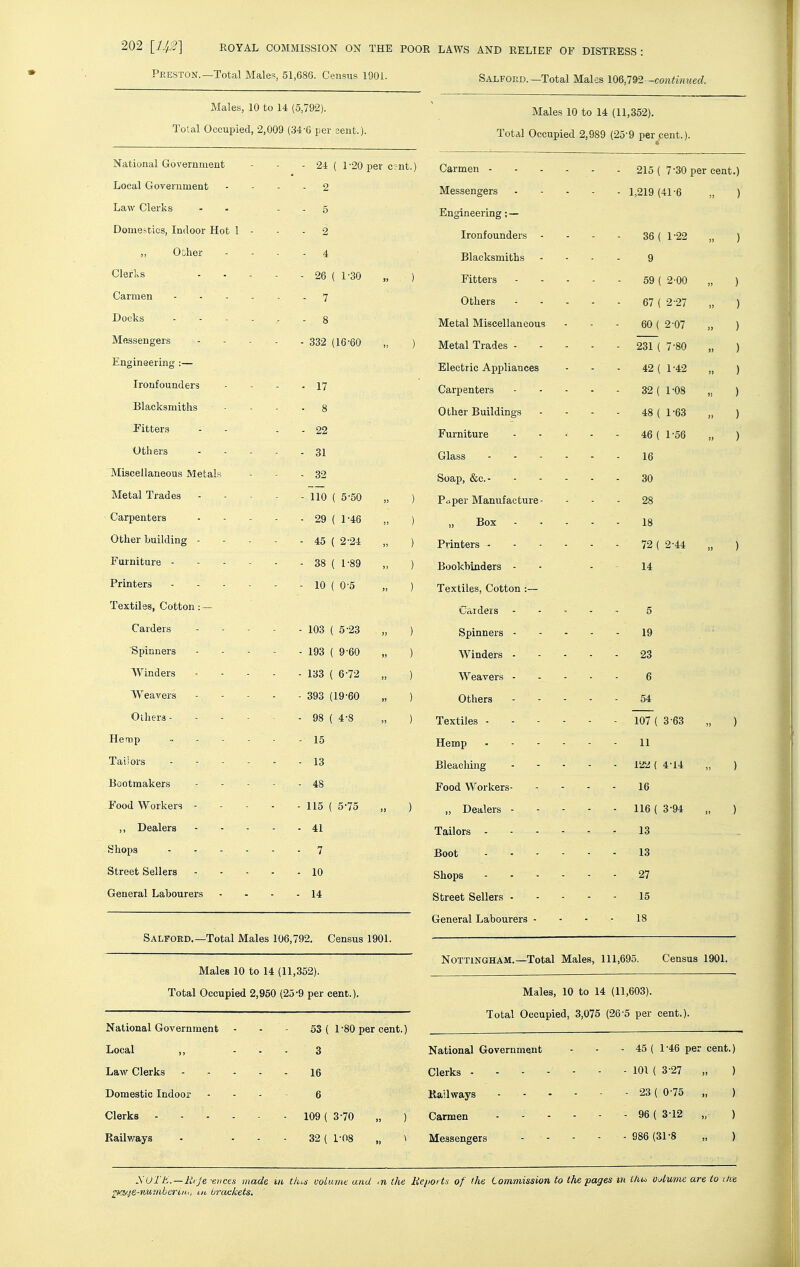 Salfoed.—Total Males 106,792—continued. Preston.—Total Males, 51,686. Census 1901. Males, 10 to 14 (5,792). Total Occupied, 2,009 (34-6 per cent.). National Government - 24 ( 1-20 per c?nt.) Local Government - 2 Law Clerks - 5 Domestics, Indoor Hot 1 - - 2 Other - 4 Clerks - - - . - 26 ( 1-30 „ ) - 7 Docks - 8 Messengers - - - - - - 332 (16-60 „ ) Engineering :— Ironfounders ■ 17 Blacksmiths - - 8 -Fitters - - - 22 Others .... - 31 Miscellaneous Metals - 32 Metal Trades .... - 110 ( 5-50 „ ) Carpenters .... - 29 ( 1-46 „ ) Other building .... - 45 ( 2-24 „ ) Furniture - 38 ( 1-89 „ ) Printers - 10 ( 0-5 „ ) Textiles, Cotton: — Carders .... - 103 ( 5-23 „ ) Spinners .... - 193 { 9-60 „ ) Winders .... - 133 ( 6-72 „ ) Weavers .... - 393 (19-60 „ ) Others - - . - - ■ 98 ( 4-8 „ ) Hemp - 15 Tailors - 13 Bootmakers .... - 48 P'ood Workers - . - . - 115 ( 5-75 „ ) ,, Dealers .... - 41 Shops - 7 Street Sellers .... - 10 General Labourers - 14 Salford.—Total Males 106,792. Census 1901. Males 10 to 14 (11,352). Total Occupied 2,950 (25-9 per cent.). National Government 53 ( 1-80 per cent.) Local ,, ... 3 Law Clerks 16 Domestic Indoor .... 6 Clerks - ... 109 ( 3-70 „ ) Railvrays - ... 32 ( 1-08 „ ^ Males 10 to 14 (11,352). Total Occupied 2,989 (25-9 per cent.). Carmen - - - . . . 215 ( 7-30 per cent.) Messengers Engineering; — Ironfounders Blacksmiths Fitters Others Metal Miscellaneous Metal Trades - Electric Appliances Carpenters Other Buildings Furniture Glass Soap, &c.- Paper Manufacture- „ Box Printers - Bookbinders - Textiles, Cotton :— Carders - Spinners - Winders - Weavers - Others Textiles - Hemp Bleaching Food Workers- „ Dealers - Tailors - - - - - Boot Shops Street Sellers - General Labourers - 1,219 (41-6 36 ( 1-22 9 59 ( 2-00 67 ( 2-27 60 ( 2 07 231 ( 7-80 42 ( 1-42 32 ( 1-08 48 ( 1-63 46 ( 1-56 16 30 28 18 72 ( 2-44 14 5 19 23 6 54 107 ( 3-63 11 12ii ( 4-14 16 116 ( 3-94 13 13 27 15 18 ) Nottingham.—Total Males, 111,695. Census 1901. Males, 10 to 14 (11,603). Total Occupied, 3,075 (26-5 per cent.). National Government - - - 45 ( 1-46 per cent. Clerks - - - -' - - - 101 ( 3-27 „ Kail ways - 23 ( 0 75 „ Carmen - - - - - - 96 ( 3-12 „ Messengers 986 (31-8 „ SUl'E. — RiJe ■e?>ccs made in tlua volume and ,n (he lieports of the Commission to the pages m ItM odume are to Uie pa/^tr-immheriii.,, m, brackets.