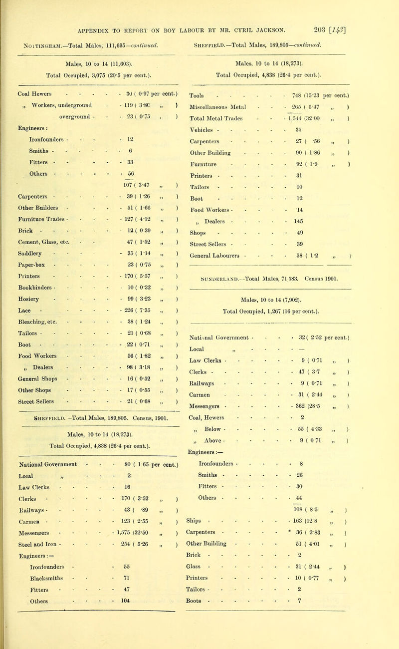 NOLTINGHAM.—Total Males, UlfiQo—continucd. Males, 10 to 14 (11,603). Total Occupied, 3,075 (20-5 per cent.). Coal Hewers - - . - 30 ( 0 97 per cent.) Workers, underground - 119 ( 3-8C „ ) overground ■ - 23 ( 0-75 , ) Ironfounders - - - - 12 S m 1 t.li R - 6 Kit.f.prs - - - - 33 - 66 107 ( 3-47 „ ) - 39 (1-26 ) - 51 ( r66 „ ) Furniture Trades - - 127 ( 4-12 „ ) 12 ( 0 39 , ) Cement, Glass, etc. 47 ( 1 -52 „ ) Saddlery - ■• 35 ( ri4 ,, ) Paper-box . - - . 23 ( 0-75 ,, ) Printers - - - - - 170 ( 5-57 „ ) - 10 ( 0'32 ) Hosiery . . _ _ - 99 ( 3-23 „ ) Lace - - - - - 226 ( 7-35 ,, ) Bleaching, etc. - 38 { I -24 „ ) Tailors - - - - - - 21 ( 0-68 „ ) Boot - 22 ( 0-71 „ ) Food Workers 56 ( 1-82 „ ) „ Dealers - 98 ( 3-18 ,, ) General Shops - 16 ( 0-52 „ ) Other Shops - 17 ( 0-55 „ ) Street Sellers - 21 ( 0-68 „ ) Sheffikld. -Total Males, 189,805. Census, 1901. Males, 10 to 14 (18,273). Total Occupied, 4,838 (26-4 per cent.). National Government 80 ( 1 65 per cent.) Local „ 2 Law Clerks . . - - 16 Clerks - - - - - - 170 ( 3-52 „ ) Kailways - - - - - - 43 { -89 „ ) Carmen - 123 ( 2-55 „ ) Messengers • - - - 1,675 (32-50 „ ) Steel and Iron - - - 254 ( 5-26 „ ) Engineers : — Ironfounders - 55 Blacksmiths - 71 Fitters - - - - - 47 Others - 104 Sheffield.—Total Males, 189,805—continued. Males, 10 to 14 (18,273). Total Occupied, 4,838 (26-4 per cent.). Tools Miscellaneous Metal Total Metal Trades Vehicles - Carpenters Othf r Building Furniture Printers • Tailors Boot Food Workeis - „ Dealers - Shops Street Sellers - General Labourers - 748 (15-23 per cent.) 265 ( 5-47 1,544 (32 00 35 27 ( -56 90 ( 1-86 92 ( 1-9 31 10 12 T4 145 49 39 58 { 1-2 ) fc5UNDERLAND.--Tocal Males, 71,583. Census 1901. Males, 10 to 14 (7,902). Total Occupied, 1,267 (16 per cent.). Natimal Government - - - - 32( 2-52 percent.) Local „ - ■ - - - — Law Clerks 9 ( 0-71 „ ) Clerks 47 ( 3-7 ,, ) Railways 9 ( 0-71 „ ) Carmen 31 ( 2-44 „ ) Messengers 362 (28-5 „ ) Coal, Hewers - - - - - 2 „ Below 55 ( 4-33 „ ) „ Above 9 ( 0 71 „ ) Engineers:— Ironfounders 8 Smiths 26 Fitters 30 Others 44 108 ( 8-5 „ ) Ships 163 (12 8 „ ) Carpenters ' 36 ( 2-83 ,, ) Other Building . - . . 51 ( 4-01 „ ) Brick 2 Glass 31 ( 2-44 ,, ) Printers 10 ( 0-77 „ ) Tailors - 2 Boots 7