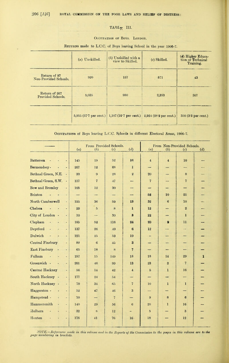 TABL;p; III. Occupation of Boys. London. Keturns made to L.C.C. of Boys leaving School in the year 1906-7. (a) Unskilled. (6) Unskilled with a view to Skilled. (c) Skilled. (d) Higher Educa- tion or Technical Training. Keturn of 97 Non-Provided Schools. 920 157 571 43 Return of 267 Provided Schools. 5,035 950 2,353 307 5,955 (57-7 per cent.) 1,107 (10'7 per cent.) 2,924 (28-2 per cent.) 350 (3-3 per cent.) OccTJPATlONS of Boys leaving L.C.C. Sphools in dififerent Electoral Areas, 1906-7. From Provided Schools. From Non-Provided Schools. (a) ('>) (c) id) (a) jb) (c) (cQ Battersea 145 19 52 16 4 4 10 — Bermondsey - - - 207 12 68 1 — — Bethnal Green, N.E. - 33 9 28 2 20 8 Bethnal Green, S.W. - 117 7 47 7 7 Bow and Bromley 105 12 30 Brixton 62 10 21 North Camberwell 155 36 69 13 32 6 10 •Chelsea ... 20 5 8 I 12 2 'City of London - 10 30 3 22 1 'Clapham 185 52 116 24 20 S 11 Deptford . - . 137 26 49 6 12 Dulvirich 121 15 59 19 •Central Finsbury 89 6 45 3 East Finsbury 65 18 8 7 Fulham 187 15 149 18 18 14 29 1 <5reen'wich - 201 46 99 13 23 2 7 ■Central Hackney 56 14 42 4 5 1 16 ■South Hackney - 177 24 54 North Hackney - 70 34 65 7 10 1 1 Haggerston - . - 52 47 46 3 Hampstead - TO 7 9 8 6 Hammersmith 140 29 56 6 20 1 16 Holborn 32 8 12 5 3 Hoxton - - - 176 41 76 16 18 12 NOTE. —Referemxs made in this volume and in the Reports oj the Commission to the pages in this volume are to the