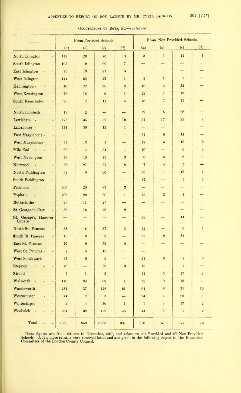 OccaPATiONs OF Boys, &c.—continued. From Provided Schools. From Non-Provided Schools. (a) ('') ('0 (a) ih) ('•) id) i-l UX 111 ±ollIlgLUIl 142 26 76 10 3 1 14 1 105 9 fiO 7 East Islington 73 13 27 3 West Islington 144 23 23 1 2 1 7 _ Kennington - 40 22 20 2 46 5 32 _ West Kensington 76 16 9 1 22 7 19 South Kensington 20 2 11 5 18 7 11 \J1 Lll XJCilll IjU 19 2 — 39 5 28 — 1 , A TIT 1 D ri #1 1 V» 175 35 52 1 9 51 17 29 7 T TTi An 1^11 aa 111 30 12 ■y — — — — JLctot lyiiiiyieuuiic - — — 31 6 14 — 43 ]3 1 17 4 19 5 MiIa Fnr) XVXJiXC JCillU - 66 4 34 I 10 — 6 1 TT CoL licWillgLUIl - 76 19 45 3 8 3 8 — jss ui wuuu. - 38 27 37 7 4 5 — ■L^UllIl 1 €l<J.(.llLlg Lull 32 9 60 28 18 1 KJtlLiLU J. aLLVLliig LUii 27 5 I Peckham 206 20 83 3 Poplar - 202 29 60 1 25 3 4 Rotherhithe - 28 11 25 — St. George-in East 39 16 26 2 St. George's, Hanover S»l/\no T*/* — 28 14 Xi Ui til OX-'* XctuCiclS 38 2 37 r. O 22 — 9 1 16 3 2 32 2 32 — 70 9 39 \J — — — — vv Cot Ou. JTcLncrdb - 7 5 15 - — — — tT WSL OUUtilVVtil K - 47 9 9 21 6 1 3 oxepney ' ? ■ 43 53 o o 15 ] Strand - - - - 7 ^ L *i O J 4 r; 9 Walworth - 118 39 39 1 32 y 19 Wandsworth 284 37 128 21 64 8 35 10 Westminster 44 2 3 24 4 29 5 Whitechapel 2 4 30 1 I 4 17 2 Woolwich - - - 231 38 129 45 44 7 7 2 Total - 5,035 950 2,353 307 920 157 571 43 These figures are from returns to December, 1907, and relate to 267 Provided and 97 Non-Provided Schools. A few more returns were received later, and are given in the following report to the Education Committee of the London County CounciL
