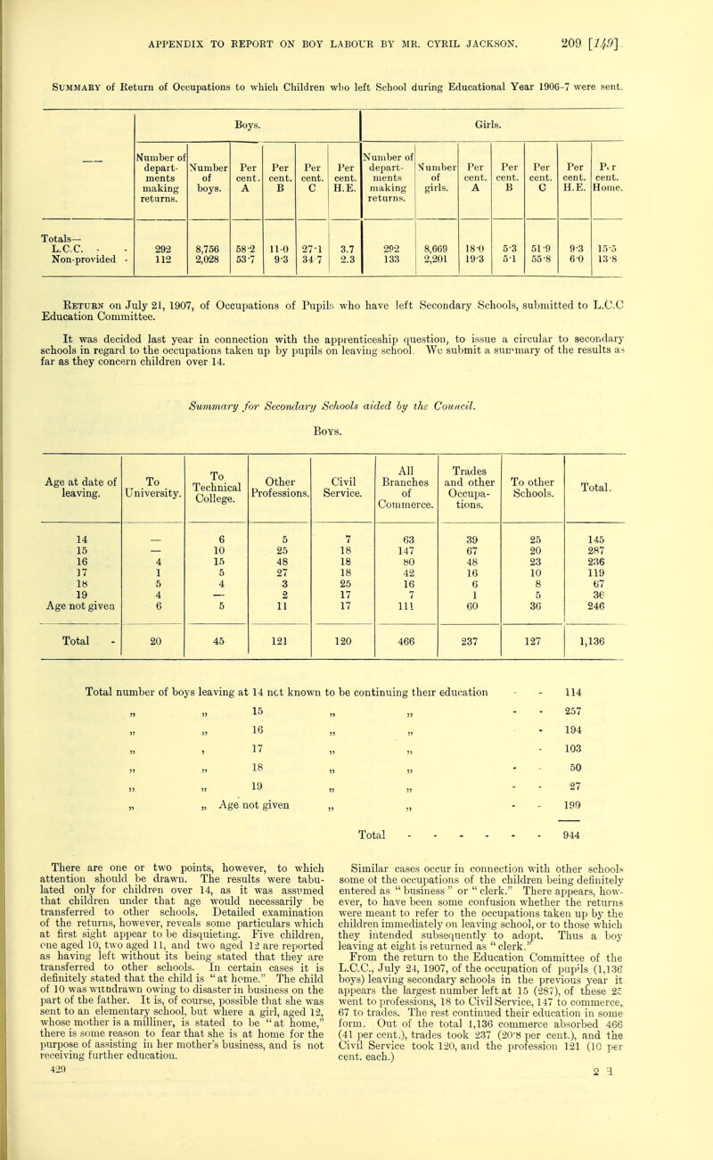 Summary of Return of Occupations to which Children who left School during Educational Year 1906-7 were sent. Boys. Girls. Number of Number of depart- Number Per Per Per Per depart- ^^umber Per Per Per Per P.r ments of cent. cent. cent. cent. ments of cent. cent. cent. cent. cent. making boys. A B C H.E. making girls. A B C H.E. Hoine. returns. returns. Totals— L.CC. - 292 8,756 58-2 11-0 271 3.7 2P2 8,669 18-0 5-3 51-9 9-3 1.5-5 Non-provided - 112 2,028 53-7 9-3 34 7 2.3 133 2,201 19-3 5-1 55-8 6 0 13-8 Return on July 21, 1907, of Occupations of Pupil.s who have left Secondary Schools, submitted to L.CC Education Committee. It was decided last year in connection with the appienticeship question, to issue a circular to secondary schools in regard to the occupations taken up by pupils on leaving school. Wc submit a summary of the results as far as they concern children over 14. Summary for Secondary Schools aided hy the Council. Boys. Age at date of leaving. To University. To Technical College. Other Professions. Civil Service. All Branches of Commerce. Trades and other Occupa- tions. To other Schools. Total. 14 6 5 7 63 39 25 145 15 10 25 18 147 67 20 287 16 4 15 48 18 bO 48 23 236 17 1 5 27 18 42 16 10 119 18 5 4 3 25 16 6 8 67 19 4 2 17 7 1 5 36 Age not given 6 5 11 17 111 60 36 246 Total 20 45 121 120 466 237 127 1,136 Total number of boys leaving at 14 net known to be continuing their education - - 114 „ „ 15 ,, - - 257 1) !> 16 ,, „ - 194 „ , 17 „ „ - 103 „ „ 18 „ „ - - 50 j> )) 19 » ))   2'^ „ „ Age not given „ „ - - 199 Total 944 There are one or two points, however, to which attention should be drawn. The results were tabu- lated only for children over 14, as it was assumed that children under that age would necessarily be transferred to other schools. Detailed examination of the returns, however, reveals some particulars which at first sight appear to be disquieting. Five children, one aged 10, two aged 11, and two aged 12 are reported as having left without its being stated that they are transferred to other schools. In certain cases it is definitely stated that the child is at home. The child of 10 was witndrawn owing to disaster in business on the part of the father. It is, of course, possible that she was sent to an elementary school, but where a girl, aged 12, whose mother is a milliner, is stated to be  at home, there is some reason to fear that she is at home for the pur]30se of assisting in her mother's business, and is not receiving further education. 429 Similar cases occur in connection with other schools some ot the occupations of the children being definitely entered as  business  or  clerk. There appears, how- ever, to have been some confusion whether the returns were meant to refer to the occupations taken up by the children immediately on leaving school, or to those which they intended subsequently to adopt. Thus a boy leaving at eight is returned as  clerk. From the return to the Education Committee of the L.CC, July 24, 1907, of the occupation of pupUs (1,136 boys) leaving secondary schools in the previous year it appears the largest number left at 15 (287), of these 2c went to professions, 18 to Civil Service, 147 to commerce, 67 to trades. The rest continued their education in some form. Out of the total 1,136 commerce absorbed 466 (41 per cent.), trades took 237 (20'8 per cent.), and the Civil Service took 120, and the profession 121 (10 per cent, each.)