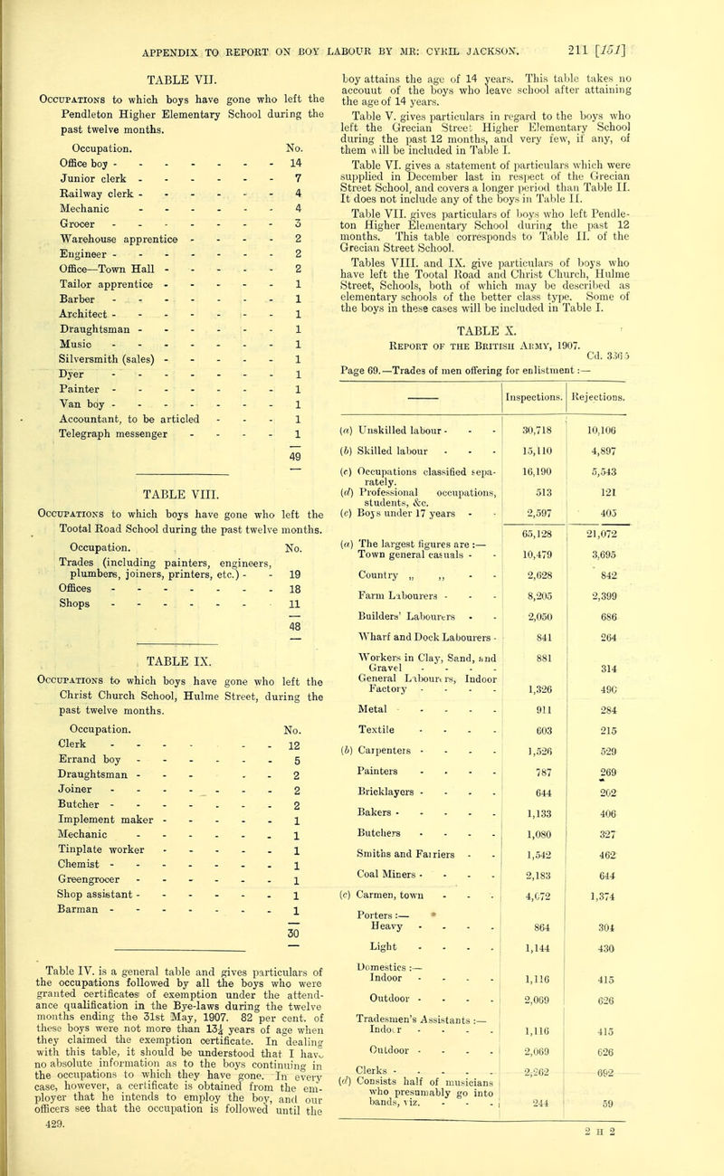 APPENDIX TO KEPOBT ON BOY TABLE VII. Occupations to which boys have gone who left the Pendleton Higher Elementary School during the past twelve months. Occupation. No. Office boy 14 Junior clerk - - - - - - 7 Railway clerk ------ 4 Mechanic 4 Grocer - - 3 Warehouse apprentice - - - - 2 Engineer 2 Office—Town Hall ----- 2 Tailor apprentice ----- 1 Barber - - - - - - - 1 Architect - - 1 Draughtsman ------ 1 Music 1 Silversmith (sales) ----- 1 Dyer - 1 Painter - - - - - - - 1 Van boy - - - -- - - l Accountant, to be articled - - - 1 Telegraph messenger - - - . l 49 TABLE VIII. Occupations to which boys have gone who left the Tootal Road School during the past twelve months. Occupation. No. Trades (including painters, engineers, plumbers, joiners, printers, etc.) - - 19 Offices - 18 Shops - - - - , - - 11 48 , TABLE IX. Occupations to which boys have gone who left the Christ Church School, Hulme Street, during the past twelve months. Occupation. No. Clerk - - 12 Errand boy 5 Draughtsman - - . - - - 2 Joiner - - - - - - - 2 Butcher 2 Implement maker 1 Mechanic -1 Tinplate worker - - - - . 1 Chemist x Greengrocer ------ i Shop assistant ----- . i Barman - -- -- - 30 Table IV. is a general table and gives particulars of the occupations followed by all the boys who were granted oertificatesi of exemption under the attend- ance qualification in the Bye-laws during the twelve months ending the 31st May, 1907. 82 per cent, of these boys were not more than 13^ years of age when they claimed the exemption certificate. In dealing with this table, it should be understood that I hav^ no alDsolute information as to the boys continuing in the occupations to which they have gone. In every case, howevei-, a certificate is obtained from the em- ployer that he intends to employ the boy, and our officers see that the occupation is followed until the 429. LABOUR BY MR: CYRIL JACKSON. 211 [iol] boy attains the agu of 14 years. This table takes no accouut of the boys who leave school after attaining the age of 14 years. Table V. gives particulars in regard to the boys who left the Grecian Street Higher Elementary School during the past 12 months, and very few, if any, of them \^ ill be included in Table I. Table VI. gives a statement of particulars which were supplied in December last in respect of the Grecian Street School, and covers a longer period than Table II. It does not include any of the boys in Table 11. Table VII. gives particulars of boys who left Pendle- ton Higher Elexnentary School during; the past 12 months. This table corresponds to Table II. of the Grecian Street School. Tables VIII. and IX. give particulars of Ijoys who have left the Tootal Road and Christ Church, Hulme Street, Schools, both of which may be descrilied as elementary schools of the better class type. Some of the boys in these cases will be included in Table I. TABLE X. Report of the British Army, 1907. Cd. 3oi35 Page 69.—Trades of men offering for enlistment:— Inspections. Rejections. (a) Unskilled labour - 30,718 10,106 {b) Skilled labour 1.5,110 4,897 (c) Occupations classified sepa- rately. (d) Professional occupations, students, Szc, (c) Boys under 17 years 16,190 513 2,597 5,543 121 403 (a) The largest figures are :— Town general casuals - 65,128 10,479 21,072 3,695 Country ,, ,, - - 2,628 842 Farm Libourers - 8,205 2,399 Builders' Labourers 2,050 686 Wharf and Dock Labourers - 841 264 Workers in Clay, Sand, jind Gravel . . - . General L'lbourt rs Indoor Factory - . . - 881 1,326 314 490 Metal . - . . 911 284 Textile .... 603 215 (b) Carpenters - - . . 1,526 529 Painters .... 787 269 Bricklayers .... 644 202 Bakers 1,133 406 Butchers .... 1,080 327 Smiths and Fairiers - 1,542 462 Coal Miners - - . . 2,183 644 (c) Carmen, town 4,072 1,374 Porters :— * Heavy .... 864 304 Light .... 1,144 430 Domestics :— Indoor .... 1,116 415 Outdoor . 2,069 626 Tradesmen's Assistants :— Indoor 1,116 415 Outdoor - - . - i 2,069 626 Clerks - 2,-262 692 59 ((/) Consists half of musicians who presumably go into bands, ^ iz. - - . , 244 !