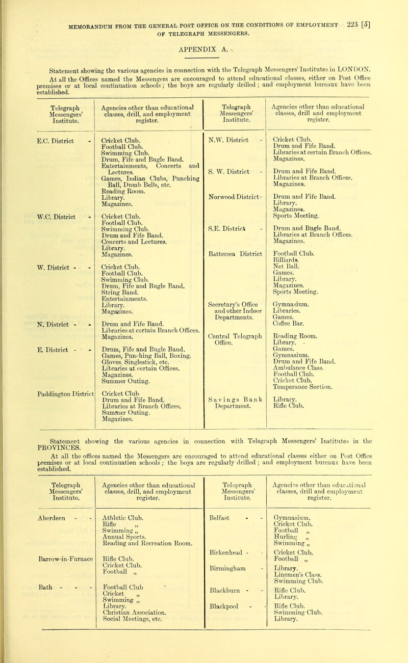 OF TELEGRAPH MESSENGERS. APPENDIX A. . Statement showing the various agencies in connection with tlie Telegraph Messengers' Institutes in LONDON. At all the Offices named the Messengers are encouraged to attend educational classes, either on Post Office premises or at local continuation schools ; the boys are regularly drilled ; and employment bureaux have been established. Telegraph Messengers' Institute. E.G. District W.C. District W. District - N. District E. District Paddington District Agencies other than educational classes, drill, and employment register. Telegraph Messengers' Institute. Cricket Club. Football Club. Swimming Club. Drum, Fife and Bugle Band. Entertainments, Concerts and Lectures. Games, Indian Clubs, Punching Ball, Dumb Bells, etc. Reading Room. Library. Magazines. Cricket Club. Football Club. Swimming Club. Drum and Fife Band. Concerts and Lectures. Library. !Magazmes. Cricket Club. Football Club. Swimming Club. Drum, Fife and Bugle Band. String Band. Entertainments. Library. Magalzines. Drum and Fife Band. Libraries at certain Branch Offices. Magazines. Drum, Fife and Bugle Band. Games, Punching Ball, Boxing. Gloves. Singlestick, etc. Libraries at certain Offices. Magazines. Summer Outing. Cricket Club Drum and Fife Band. Libraries at Branch Offices. Summer Outing. Magazines. N.W. District S. W. District Norwood District - S.E. District Battersea District Secretary's Office and other Indoor Departments. Central Telegraph Office. Savings Bank Department. Agencies other than educational classes, drill and employment register. Cricket Club. Drum and Fife Band. Libraries at certain Branch Offic-es. Magazines. Drum and Fife Band. Libraries at Branch Office?. Magazines. Drum and Fife Band. Library. Magazines. Sports Meeting. Drum and Bugle Band. Libraries at Branch Offices. Magazines. Football Club. Billiards. Net Ball. Games. Library. Magazines. Sports Meeting. Gymnasium. Libraries. Games. Col}ee Bar. Reading Room. Library. - Games. Gymnasium. Drum and Fife Band. Ambulance Class. Football Club. Cricket Club. Temperance Section. Library. Rifle Club. Statement showing the various agencies in connection with Telegraph Messengers' Institutes in the PROVINCES. At all the offices named the Messengers are encouraged to attend educational classes either on Post Office premises or at local continuation schools ; the boys are regularly drilled ; and employment bureaux have been established. Telegraph Messengers' Institute. Agencies other than educational classes, drill, and employment register. Telapraph Messengers' Institute. Agenci?s other than educational classes, drill and employment register. Aberdeen Athletic Club. Rifle Swimming „ Annual Sports. Reading and Recreation Room. Belfast Gymnasium. Cricket Club. Football „ Hurling „ Swimming „ Barrow-in -Furnace Bath - Rifle Club. Cricket Club. Football „ Football Club Cricket „ Swimming „ Library. Christian Association. Social ileetings, etc. Birkenhead - Birmingham Blackburn - Blackpool Cricket Club. Football „ Library. Linemen's Class. Swimming Club. Rifle Club. Librarj'. Rifle Club. Smmming Club. Library,