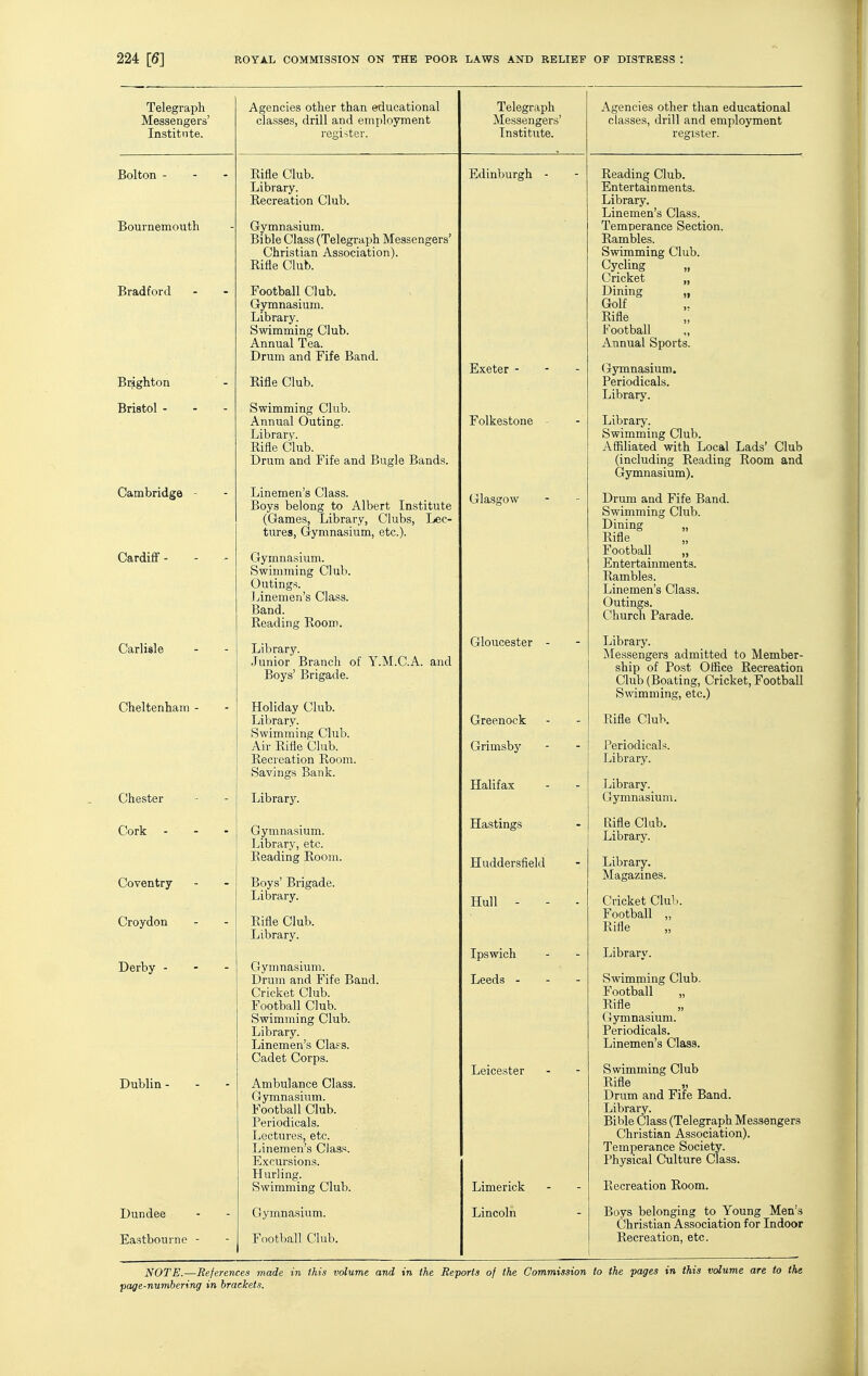 Telegraph Messengers' Institute. Bolton - Bournemouth Bradford Brighton Bristol - Cambridge Cardiff Carlisle Cheltenham Chester Cork - Coventry Croydon Derby - Dublin Dundee Eastbourne Agencies other than educational classes, drill and employment register. Rifle Club. Library. Recreation Club. Gymnasium. Bible Class (Telegraph Messengers' Christian Association). Rifle Club. Football Club. Gymnasium. Library. Swimming Club. Annual Tea. Drum and Fife Band. Rifle Club. Swimming Club. Annual Outing. Library. Rifle Club. Drum and Fife and Bugle Bands. Linemen's Class. Boys belong to Albert Institute (Games, Library, Clubs, Lec- tures, Gymnasium, etc.). Gymnasium. Swimming Club. Outings. Linemen's Class. Band. Reading Room. Library. Junior Branch of Boys' Brigade. Holiday Club. Library. Swimming Club. Air Rifle Club. Recreation Room. Savings Bank. Library. Gymnasium. Library, etc. Reading Room. Boys' Brigade. Library. Rifle Club. Library. Gymnasium. Drum and Fife Band. Cricket Club. Football Club. Swimming Club. Library. Linemen's Class. Cadet Corps. Ambulance Class. Gymnasium. Football Club. Periodicals. Lectures, etc. Linemen's Class. Excursions. Hurling. Swimming Club. Gymnasium. Football Club. Y.M.C.A. and Telegraph Messengers' Institute. Edinburgh Exeter Folkestone Glasgow Gloucester - Greenock Grimsby Halifax Hastings Huddersfield Hull - Ipswich Leeds - Leicester Limerick Lincoln Agencies other than educational classes, drill and employment register. Reading Club. Entertainments. Library. Linemen's Class. Temperance Section. Rambles. Swimming Club. Cycling Cricket Dining Golf Rifle Football Annual Sports. (gymnasium. Periodicals. Library. Library. Swimming Club. ASiliated with Local Lads' Club (including Reading Room and Gymnasium). Drum and Fife Band. Swimming Club. Dining „ Rifle Football „ Entertainments. Rambles. Linemen's Class. Outings. Church Parade. Library. Messengers admitted to Member- ship of Post Office Recreation Club (Boating, Cricket, Football Swimming, etc.) Rifle Club. Periodicals. Library. Library. Gymnasium. Rifle Club. Library. Library. Magazines. Cricket Club. Football „ Rifle Library. Swimming Club. Football „ Rifle Gymnasium. Periodicals. Linemen's Class. Swimming Club Rifle „ Drum and Fife Band. Library. Bible Class (Telegraph Messengers Christian Association). Temperance Society. Physical Culture Class. Recreation Room. Boys belonging to Young Men's Christian Association for Indoor Recreation, etc. NOTE.—References made in this volume and in the Reyorts of the Commission to the ■pages in this volume are to the page-numbering in brackets.