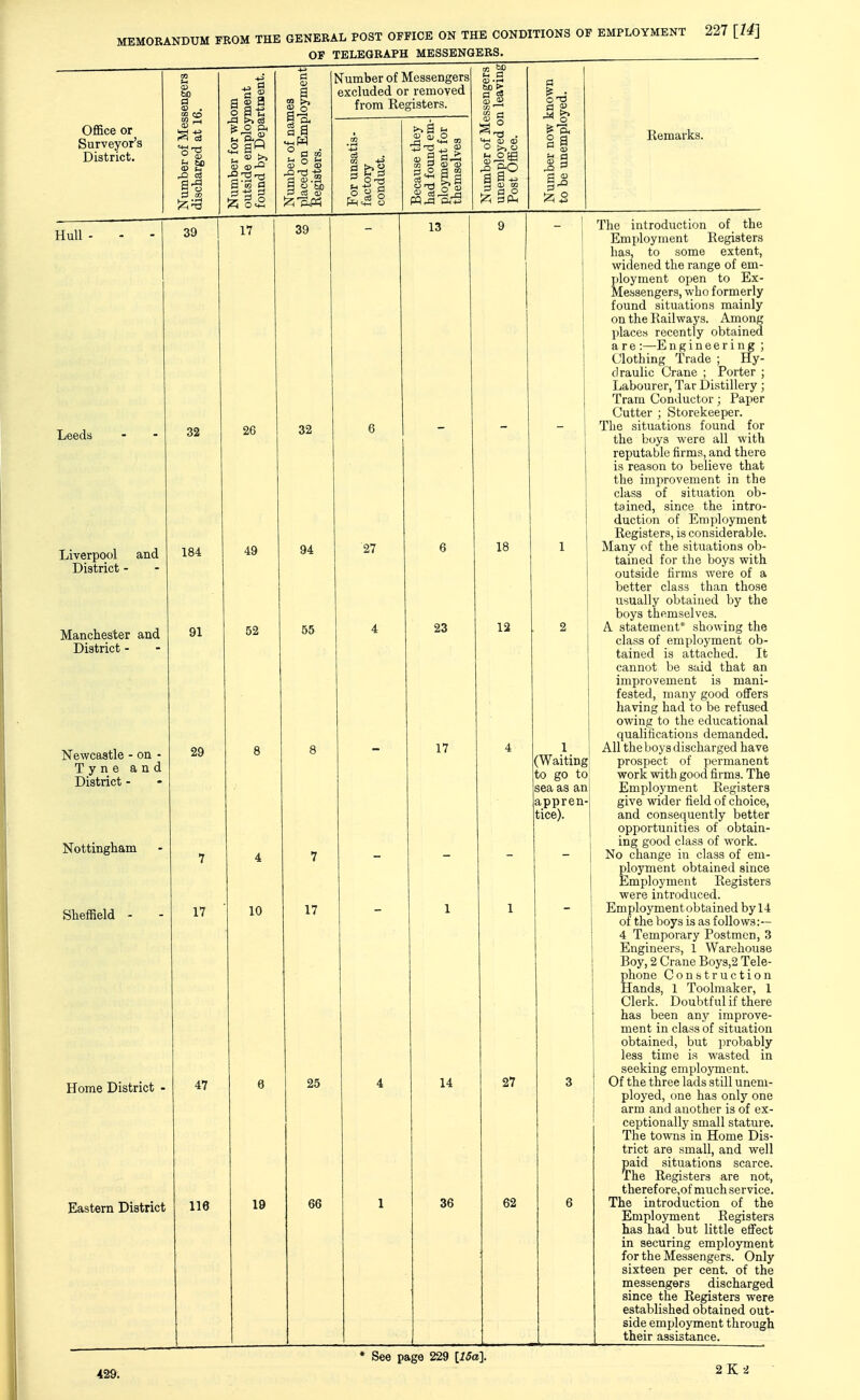 OF TELEGRAPH MESSENGERS. OfiSce or Surveyor's District. M a fX3 CD 5  Hull 39 17 a 13 fe o p, o gW O =<H >1 O a w o S P D Leeds Liverpool and District - Manchester and District - Newcastle - on - T y n e and District - Nottingham 32 184 91 29 Sheffield Home District Eastern District 17 47 26 39 Number of Messengers excluded or removed from Registers. D CL) o: bp a cS S « O 1^ -r) . a S-^- S ID m a O T3 Pi ® a CI 3 ^2 Remarks. 49 52 32 94 55 13 10 118 17 25 19 27 23 18 12 17 66 14 (Waiting, to go to: sea as an appren-j tice). 27 36 62 The introduction of the Employment Registers has, to some extent, widened the range of em- ployment open to Ex- Mebsengers, who formerly found situations mainly on the Railways. Among places recently obtained are :—E n g i n e e r i n g ; Clothing Trade ; Hy- draulic Crane ; Porter ; Labourer, Tar Distillery; Tram Conductor; Paper Cutter ; Storekeeper. The situations found for the boys were all with reputable firms, and there is reason to believe that the improvement in the class of situation ob- tained, since the intro- duction of Employment Registers, is considerable. Many of the situations ob- tained for the boys with outside firms were of a better class than those usually obtained by the boys themselves. A statement* showing the class of employment ob- tained is attached. It cannot be said that an improvement is mani- fested, many good offers having had to be refused owing to the educational qualifications demanded. All the boys discharged have prospect of permanent work with good firms. The Employment Registers give wider field of choice, and consequently better opportunities of obtain- ing good class of work. No change in class of em- ployment obtained since Employment Registers were introduced. Employment obtained by 14 of the boys is as folio ws:~ 4 Temporary Postmen, 3 Engineers, 1 Warehouse Boy, 2 Crane Boys,2 Tele- phone Construction Hands, 1 Toolmaker, 1 Clerk. Doubtful if there has been any improve- ment in class of situation obtained, but probably less time is wasted in seeking employment. Of the three lads still unem- ployed, one has only one arm and another is of ex- ceptionally small stature. The towns in Home Dis- trict are small, and well paid situations scarce. The Registers are not, theref ore,of much service. The introduction of the Employment Registers has had but little effect in securing employment for the Messengers. Only sixteen per cent, of the messengers discharged since the Registers were established obtained out- side employment through their assistance. 429. * See page 229 [15a]. 2K2