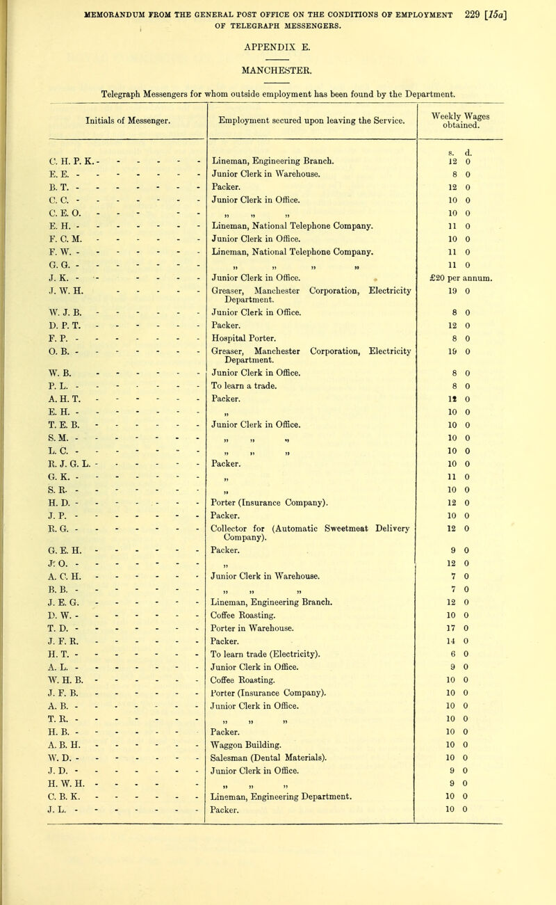 OP TELEGRAPH MESSENGERS, APPENDIX E. MANCHESTER. Telegraph Messengers for whom outside employment has been found by the Department. Initials of Messenger. C. H. P. K. E. E. - B. T. - C. C. - C. E. O. E. H. - F. C. M. F. W. - G. G. - J. K. - .J. W. H. W. J. B. D. P. T. F. P. - O. B. - W. B. P. L. - A. H. T. E. H. - T. E. B. S.M. - L. C. - R. J. G. L. G. K. - S. R. - H. D. - J. P. - KG. - G. E. H. J'.O. - A. C. H. B. B. - J. E. G. D. W. - T. D. - J. F. R. H. T. - A. L. - AV. H. B. J. F. B. A. B. - T. R. - H. B. - A. B. H. W. D. - J. D. - H. W. H. C. B. K. J. L. - Employment secured upon leaving the Service. Lineman, Engineering Branch. Junior Clerk in Warehouse. Packer. Junior Clerk in Office. Lineman, National Telephone Company. Junior Clerk in Office. Lineman, National Telephone Company. » )i » >i Junior Clerk in Office. Greaser, Manchester Corporation, Electricity Department. Junior Clerk in Office. Packer. Hospital Porter. Greaser, Manchester Corporation, Electricity Department. Junior Clerk in Office. To learn a trade. Packer. Junior Clerk in Office. )) )) M )) 11 )J Packer. Porter (Insurance Company). Packer. Collector for (Automatic Sweetmeat Delivery Company). Packer. )> Junior Clerk in Warehouse. )> >> )) Lineman, Engineering Branch. Coflfee Roasting. Porter in Warehouse. Packer. To learn trade (Electricity). Junior Clerk in Office. Coffee Roasting. Porter (Insurance Company). Junior Clerk in Office. )) J) I) Packer. Waggon Building. Salesman (Dental Materials). Junior Clerk in Office. ») )> )) Lineman, Engineering Department. Packer. Weekly Wages obtained. s. d. i2 0 8 0 12 0 10 0 10 0 11 0 10 0 11 0 11 0 £20 per annum. 19 0 8 0 12 0 8 0 19 0 8 0 8 0 H 0 10 0 10 0 10 0 10 0 10 0 11 0 10 0 12 0 10 0 12 0 9 0 12 0 7 0 7 0 12 0 10 0 17 0 14 0 6 0 9 0 10 0 10 0 10 0 10 0 10 0 10 0 10 0 9 0 9 0 10 0 10 0