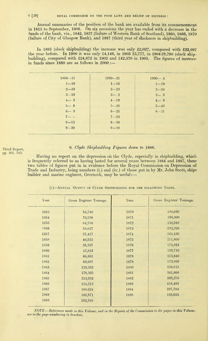 Annual summaries of the position of the bank are available from its commencement in 1815 to September, 1906. On six occasions the year has ended with a decrease in the funds of the bank, viz., 1842, 1857 (failure of Western Bank of Scotland), 1860, 1866, 1879 (failure of City of Glasgow Bank), and 1887 (third year of slackness in shipbuilding). In 1893 (slack shipbuilding) the increase was only £2,027, compared with £23,997 the year before. In 1900 it was only £4,146, in 1903 £5,777, in 1904 £9,790 (slack ship- building), compared with £24,672 in 1902 and £42.570 in 1905. The figures of increase in funds since 1880 are as follows in £000 :— 1880—11 1890—21 1900— 4 1—19 1—16 1—19 2—19 2—23 2—24 3—19 3— 2 3— 5 4— 3 4—19 4— 9 5— 6 5—26 5—42 6— 9 6—21 6—21 7 7—23 8—12 8—30 9—30 9—28 6. Clyde Shiphuilding Figures down to 1886. Having no report on the depression on the Clyde, especially in shipbuilding, which is frequently referred to as having lasted for several years between 1884 and 1887, these two tables of figures put in in evidence before the Eoyal Commission on Depression of Trade and Industry, being numbers (i.) and (iv.) of those put in by Mr. John Scott, ships builder and marine engineer, Greenock, may be useful:— (i.)—Annual Output of Clyde Shipbuilding for the FOLLOwma Years.. Year. Gross Register Tonnage. Year. Gross Register Tonnage. 1853 54,740 1870 180,030 1854 70,530 1871 196,000 1855 84,750 1872 230,340 1856 58,627 1873 232,226 1857 57,417 ' 1874 262,430 1858 40,522 1875 211,800 1859 35,707 1876 174,824 1860 47,833 1877 169,710 1861 66,801 1878 215,640 1862 69,987 1879 173,800 1863 123,262 1880 239,815 1864 178,505 1881 341,868 1865 153,932 1882 395,270 . 1866 124,513 1883 418,482 1867 108.024 1884 297,784 1868 169,571 1885 195,033 1869 192,310 NOTE.—References made in this Volume, and in the Reforts of the Commission to the pages in this Volume, are to the page-numbering in brackets. Third Report, pp. 301, 303.