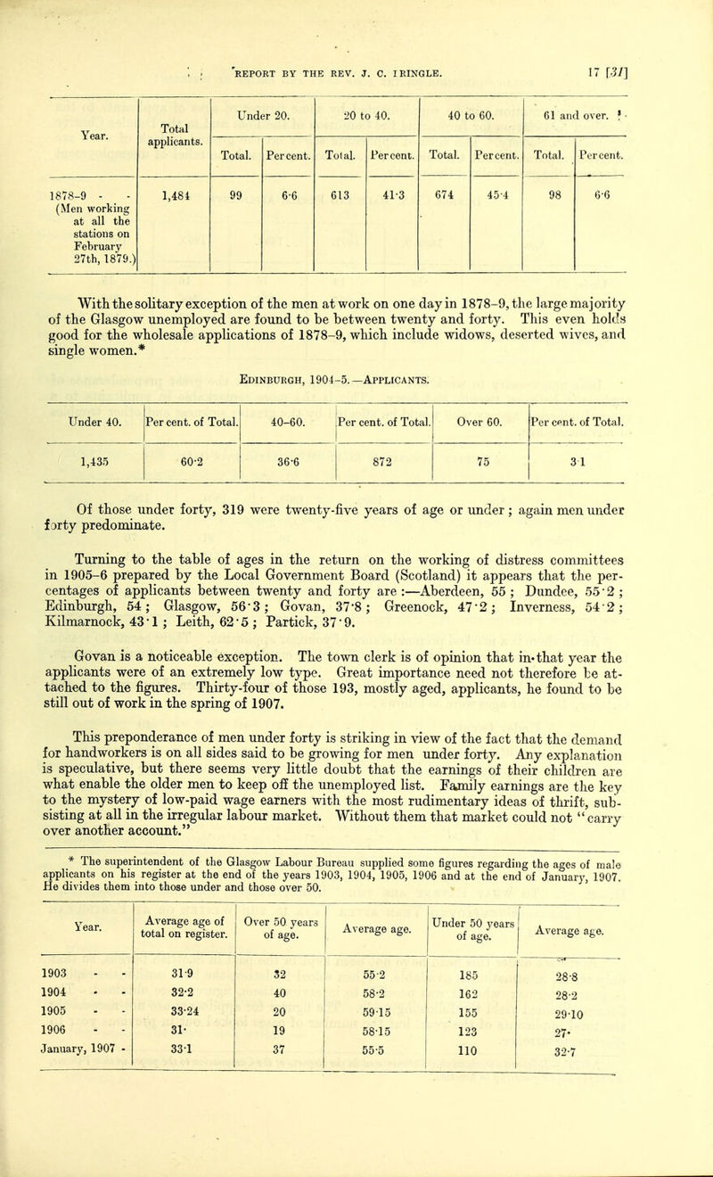 Year. Total Under 20. 20 to 40. 40 to 60. 61 and over. ? - applicants. Total. Percent. Total. Per cent. Total. Percent. Total. Percent. 1878-9 - (Men working at all the stations on February 27th, 1879.) l,48i 99 6-6 613 41-3 674 45-4 98 6-6 With the solitary exception of the men at work on one day in 1878-9, the large majority of the Glasgow unemployed are found to be between twenty and forty. This even holds good for the wholesale applications of 1878-9, which include widows, deserted wives, and single women.* Edinburgh, 1904-5.—Applicants. Under 40. Per cent, of Total. 40-60. Per cent, of Total. Over 60. Per cent, of Total. 1,435 60-2 36-6 872 75 3 1 Of those under forty, 319 were twenty-five years of age or under; again men under f orty predominate. Turning to the table of ages in the return on the working of distress committees in 1905-6 prepared by the Local Government Board (Scotland) it appears that the per- centages of applicants between twenty and forty are:—Aberdeen, 55; Dundee, 55*2; Edinburgh, 54; Glasgow, 56*3; Govan, 37*8; Greenock, 47'2; Inverness, 54*2; Kilmarnock, 43-1 ; Leith, 62*5 ; Partick, 37-9. Govan is a noticeable exception. The town clerk is of opinion that in* that year the applicants were of an extremely low type. Great importance need not therefore be at- tached to the figures. Thirty-four of those 193, mostly aged, applicants, he found to be still out of work in the spring of 1907. This preponderance of men under forty is striking in view of the fact that the demand for handworkers is on all sides said to be growing for men under forty. Any explanation is speculative, but there seems very little doubt that the earnings of their children are what enable the older men to keep off the unemployed list. Faanily earnings are the key to the mystery of low-paid wage earners with the most rudimentary ideas of thrift, sub- sisting at all in the irregular labour market. Without them that market could not  carry over another account. * The superintendent of the Glasgow Labour Bureau supplied some figures regarding the ages of male applicants on his register at the end of the years 1903, 1904, 1905, 1906 and at the end of January, 1907. He divides them into those under and those over 50. Year. Average age of total on register. Over 50 years of age. Average age. Under 50 years of age. Average age. 1903 31-9 32 55-2 185 7^ 28-8 1904 32-2 40 58-2 162 28-2 1905 33-24 20 59-15 155 29-10 1906 31- 19 58-15 123 27- January, 1907 - 33-1 37 55-5 110 32-7