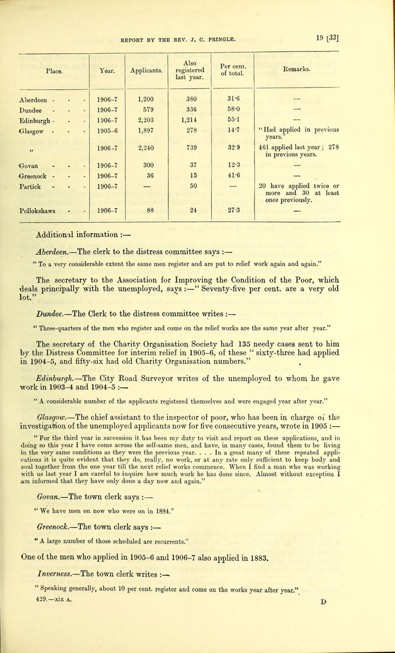 Place. Year. Applicants. Also registered last year. Per cent, of total. Eemarks. Aberdeen - 1906-7 1,200 380 31-6 — Dundee 1906-7 579 336 00 U Edinburgh - Glasgow 1906-7 1905-6 2,203 1,897 1,214 278 5ol 147 Had applied in previous years. 1906-7 2,240 739 32-9 461 applied last year ; 278 in previous years. Govan 1906-7 300 37 12-3 Oreenock - 1906-7 36 15 41-6 Partick 1906-7 50 20 have applied twice or more and 30 at least once previously. PoUokshaws 1906-7 88 24 27-3 Additional information :— Aberdeen.—The clerk to the distress committee says :— To a very considerable extent the same men register and are put to relief work again and again. The secretary to the Association for Improving the Condition of the Poor, which deals principally with the unemployed, says :— Seventy-five per cent, are a very old lot. Dundee.—The Clerk to the distress committee writes :— Three-quarters of the men who register and come on the relief works are the same year after year. The secretary of the Charity Organisation Society had 135 needy cases sent to him hy the Distress Committee for interim relief in 1905-6, of these sixty-three had applied in 1904-5, and fifty-six had old Charity Organisation numbers. Edinburgh.—The City Eoad Surveyor writes of the unemployed to whom he gave work in 1903-4 and 1904-5 :— A considerable number of the applicants registered themselves and were engaged year after year. Glasgow.—The chief assistant to the inspector of poor, who has been in charge oi the investigation of the unemployed applicants now for five consecutive years, wrote in 1905 :— For the third year in succession it has been my duty to visit and report on these appUcations, and in doing so this year I have come across the self-same men, and have, in many cases, found them to be living in the very same conditions as they were the previous year. ... In a great many of these repeated appli- cations it is quite evident that they do, really, no work, or at any rate only sufficient to keep body and soul together from the one year till the next relief works commence. When I find a man who was working with us last year I am careful to inquire how much work he has done since. Almost without exception I am informed that they have only done a day now and again. Govan.—The town clerk says :—• We have men on now who were on in 1884. Greenock.—The town clerk says :— A large number of those scheduled are recurrents. One of the men who applied in 1905-6 and 1906-7 also applied in 1883. Inverness.—The town clerk writes :— Speaking generally, about 10 per cent, register and come on the works year after year. 429.—xix A. -n