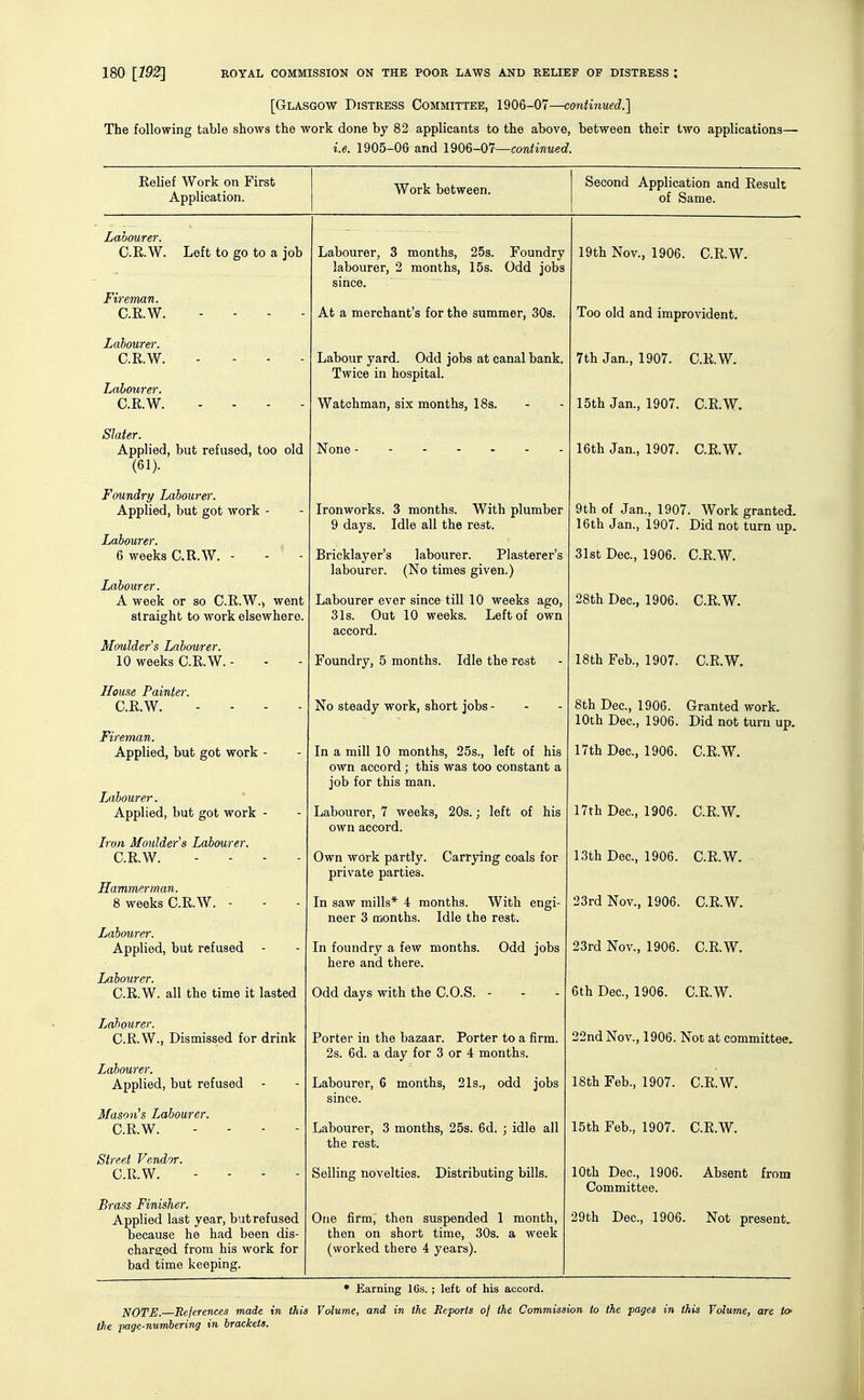 [Glasgow Distress Committee, 1906-07—continued.] The following table shows the work done by 82 applicants to the above, between their two applications— i.e. 1905-06 and 190Q-01—continued. Relief Work on First Application. Work between. Second Application and Result of Same. Labourer. C.R.W. Left to go to a job Fireman. C.R.W. . - . - Labourer: C.R.W. . . - . Labourer. C.R.W. . . - . Slater. Applied, but refused, too old (61). Foundry Labourer. Applied, but got work - Labourer. 6 weeks C.R.W. - -  - Labourer. A week or so C.R.W.) went straight to work elsewhere. Moulder's Labourer. 10 weeks C.R.W. - Home Painter. C.R.W. - - . . Fireman. Applied, but got work - Labourer. Applied, but got work - Iron Moulder's Labourer. C.R.W. - - - - Hammerman. 8 weeks C.R.W. - Labourer. Applied, but refused Labourer. C.R.W. all the time it lasted Labourer. C.R.W., Dismissed for drink Labourer. Applied, but refused Mason's Labourer. C.R.W. . . - - Street Vendor. C.R.W. . - - - Brass Finisher. Applied last year, but refused because he had been dis- charged from his work for bad time keeping. Labourer, 3 months, 25s. Foundry labourer, 2 months, 15s. Odd jobs since. At a merchant's for the summer, 308. Labour yard. Odd jobs at canal bank. Twice in hospital. Watchman, six months, 18s. None ------- Ironworks. 3 months. With plumber 9 days. Idle all the rest. Bricklayer's labourer. Plasterer's labourer. (No times given.) Labourer ever since till 10 weeks ago, 31s. Out 10 weeks. Left of own accord. Foundry, 5 months. Idle the rest No steady work, short jobs - In a mill 10 months, 25s., left of his own accord; this was too constant a job for this man. Labourer, 7 weeks, 20s.; left of his own accord. Own work partly. Carrying coals for private parties. In saw mills* 4 months. With engi- neer 3 months. Idle the rest. In foundry a few months. Odd jobs here and there. Odd days with the C.O.S. - Porter in the bazaar. Porter to a firm. 2s. 6d. a day for 3 or 4 months. Labourer, 6 months, 21s., odd jobs since. Labourer, 3 months, 25s. 6d. ; idle all the rest. Selling novelties. Distributing bills. One firm,' then suspended 1 month, then on short time, 30s. a week (worked there 4 years). 19th Nov., 1906. C.R.W. Too old and improvident. 7th Jan., 1907. C.R.W. 15th Jan., 1907. C.R.W. 16th Jan., 1907. C.R.W. 9th of Jan., 1907. Work granted. 16th Jan., 1907. Did not turn up. 31st Dec, 1906. C.R.W. 28th Dec, 1906. C.R.W. 18th Feb., 1907. C.R.W. 8th Dec, 1906. Granted work. 10th Dec, 1906. Did not turn up. 17th Dec, 1906. C.R.W. 17th Dec, 1906. C.R.W. 13th Dec, 1906. C.R.W. 23rd Nov., 1906. C.R.W. 23rd Nov., 1906. C.R.W. 6th Dec, 1906. C.R.W. 22nd Nov., 1906. Not at committee. 18th Feb., 1907. C.R.W. 15th Feb., 1907. C.R.W. 10th Dec, 1906. Absent from Committee. 29th Dec, 1906. Not present. ♦ Earning ICs.; left of his accord. NOTE. References made in this Volume, and in the Eeports of the Commission to the pages in this Volume, are to