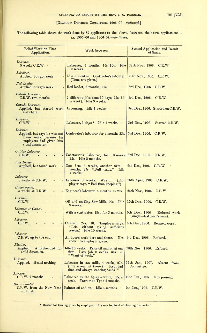 [Glasgow Distress Committee, 1906-07—cmtinued.\ The following table shows the work done by 82 applicants to the above, between their two applications— i.e. 1905-06 and .—continued. Eelief Work on First Application. Work between. Second Application and Result of Same. Labourer. 5 weeks C.KW. - Labourer. Applied, but got work Red Leader. Applied, but got work Outside Labourer. C.R.W. two months Outside Labourer. Applied, but started work elsewhere. Labourer. C.R.W. - . . - Labourer. Applied, but says he was not given work because his employers had given him a bad character. Outside Labourer. C.R.W. - . . . Iron Dresser. Applied, but found work Labourer. 8 weeks at C.R.W. Hammerman. 5 weeks at C.R.W. Labourer. C.R.W. Labourer or Carter. C.R.W. Labourer. C.R.W. Labourer, 3 months, 16s. lOd. Idle 9 weeks. Idle 3 months. Contractor's labourer, (Time not given.) Red leader, 3 months, 27s. Labourer. C.R.W. up to the end - Jiiveiter. Applied. Apprehended for child desertion. Labourer. Applied. Heard nothing Labourer. C.R.W. 2 months House Painter. C.R-W. from the New Year till finish. 2 different jobs (one 10 days, 25s. 6d. a week). Idle 9 weeks. Labouring. Idle 7 weeks. Labourer, 3 days.* Idle 4 weeks. Contractor's labourer, for 4 months 33s. Contractor's labourer, for 10 weeks, 22s, Idle 2 months. One firm 5 weeks, another firm 9 months, 27s. Dull trade. Idle 7 weeks. Labourer 8 weeks. Was ill. (Em- ployer says,  Bad time keeping.) Engineer's labourer, 3 months, at 22s. Off and on City Saw Mills, 20s. Idle 3 weeks. With a contractor, 15s., for 3 months. One firm, 24s. 111. (Employer says, Left without giving sufficient reason.) Idle 10 weeks. An hour's work here and there. Not known to employer given. Idle 10 weeks. Prior off and on at one firm. Last job 8 weeks, 33s. 9d.  Want of work. Labourer in saw mills, 4 weeks, 27s. (Idle when not there.)  Kept bad time and always wanting 'subs.' Labourer at the Quay a while, 12s. a week. Yarrow-on-Tyne 2 months. Painter off and on. Idle 4 months. 29th Nov., 1906. C.R.W. 29th Nov., 1906. C.R.W. 3rd Dec, 1906. C.R.W. 3rd Dec, 1906. C.R.W. 3rd Dec, 1906. Started on C.R.W. 3rd Dec, 1906. Started C.R.W. 3rd Dec, 1906. C.R.W. 3rd Dec, 1906. C.R.W. 6th Dec, 1906. C.R.W. ♦ 26th April, 1906. C.R.W. 26th Nov., 1906. C.R.W. 10th Dec, 1906. C.R.W. 5th Dec, 1906 Refused work, (single—last year's man). 5th Dec, 1906. Refused work. 9th Dec, 1906. Refused. 28th Nov., 1906. Refused. 19th Jan., 1907. Absent from' Committee. 19th Jan., 1907. Not present. 7th Jan., 1907. C.R.W. * Reason for leaving given by employer,  He was too fond of cleaning his boots.