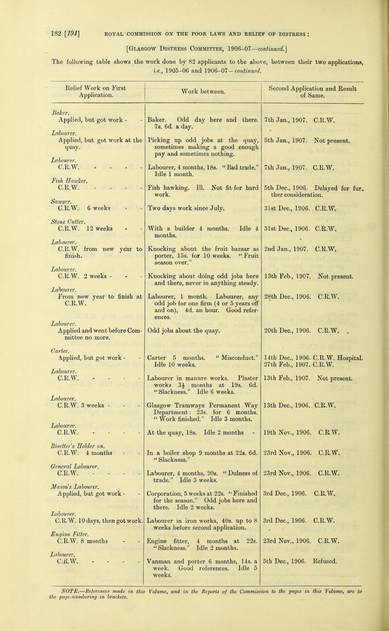[Glasgow Distress Committee, 1906-07—continued.] The following table shows the work done by 82 applicants to the above, between their two applications, i.e., 1905-06 and 1905-01 - continued. Relief Work on First Application. Work between. Second Application and Eesult of Same. J^aker. Applied, but got work - Labourer. Applied, but got work at the quay. Labourer. C.E.W. i - Fish Hawker. C.E.W. - . - - Sawyer. C.E.W. 6 weeks Stone Cutter. C.R.W. 12 weeks Labourer. C.E.W. from new year to finish. Labourer. C.E.W. 2 weeks - Labourer. From new year to finish at C.E.W. Labourer. Applied and went before Com- mittee no more. Carter. Applied, but got work - Labourer. C.E.W. . . - - Labourer. C.E.W. 3 weeks Labourer. C.E.W. Bivetter's Holder on. C.E.W. 4 months - General Labourer. C.E.W. J/ason's Labourer. Applied, but got work - Labourer. C.E.W. 10 days, then got work, Engine Filter. C.E.W. 8 months Labourer. C.E.W. - - - - Baker. Odd day here and there. 7s. 6d. a day. Picking up odd jobs at the quay, sometimes making a good enough pay and sometimes nothing. Labourer, 4 months, 18s. Bad trade. Idle 1 month. Fish hawking. 111. Not fit for hard work. Two days work since July. With a builder 4 months. Idle 4 months. Knocking about the fruit bazaar as porter, 15s. for 10 weeks. Fruit season over. Knocking about doing odd jobs here and there, never in anything steady. Labourer, 1 month. Labourer, any odd job for one firm (4 or 5 years off and on), 4d. an hour. Good refer- ences. Odd jobs about the quay. Carter 5 months.  Misconduct. Idle 10 weeks. Labourer in manure works. Plaster works 3^ months at 19s. 6d.  Slackness. Idle 6 weeks. Glasgow Tramways Permanent Way Department: 23s. for 6 months.  Work finished. Idle 3 months. At the quay, 18s. Idle 2 months In a boiler shop 9 months at 22s. 6d.  Slackness. Labourer, 4 months, 20s.  Dulness of trade. Idle 3 weeks. Corporation, 5 weeks at 22s.  Finished for the season. Odd jobs here and there. Idle 2 weeks. Labourer in iron works, 40s. up to 8 weeks before second application. Engine fitter, 4 months at 22s.  Slackness. Idle 2 months. Vanman and porter 6 months, 14s. a week. Good references. Idle 5 weeks. 7th Jan., 1907. C.E.W. 5th Jan., 1907. Not present. 7th Jan., 1907. C.E.W. 5th Dec, 1906. Delayed for fur. ther consideration. 31st Dec, 1906. C.E.W. 31st Dec, 1906. C.E.W. 2nd Jan., 1907. C.E.W. 13th Feb., 1907. Not present. 28th Dec, 1906. C.E.W. 20th Dec, 1906. C.E.W. . 14th Dec, 1906. C.E.W. Hospital. 27th Feb., 1907. C.E.W. 13th Feb., 1907. Not present. 13th Dec, 1906. C.E.W. 19th Nov., 1906. C.E.W. 23rd Nov., 1906. C.E.W. 23rd Nov., 1906. C.E.W. 3rd Dec, 1906. C.E.W. 3rd Dec, 1906. C.E.W. 23rd Nov., 1906. C.E.W. 5th Dec, 1906. Eefused. NOTE.—Beferences made in this Volume, and in the Reports of the Commission to the pages in this Volume, are to