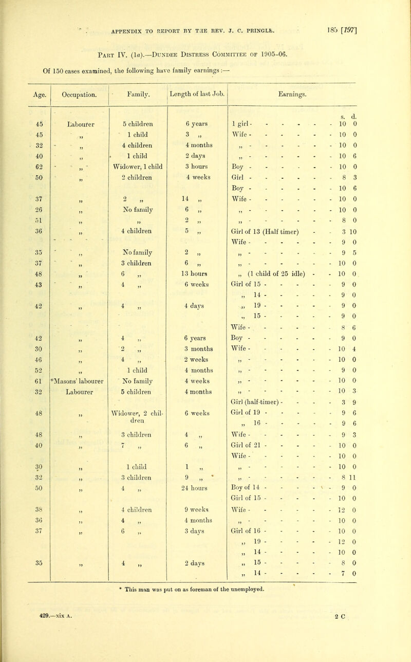 Part IV. (la).—Dundee Distress Comjiittee of 1905-06. Of 150 cases examined, the following have family earnings :— Age. Occupation. Family. Length of last Job. Earnings. s. d. 45 Labourer 5 children 6 years Igirl- - - - - - 10 0 45 )) 1 child 3 „ Wife - - . . - ■ 10 0 32 !) 4 children 4 months ))  - - 10 0 40 )> 1 child 2 days )) ~ - - 10 6 62 J) Widower, 1 child 3 hours Boy - - - - - - 10 0 50 » 2 children 4 weeks Girl - . . - - - 8 3 Boy - - - - - - 10 6 37 2 99 14 „ Wife - - - - - - 10 0 26 No family 6 „ 5J  - - 10 0 51 » 99 0 J) >)  - • 8 0 36 J) 4 children 5 „ Girl of 13 (Half timer) - 3 10 Wife- - - 9 0 35 )? No family 9 -' )9 9)  - - 9 5 37 )) 3 children 6 „ ))  10 0 48 )> 6 „ 13 hours „ (1 child of 25 idle) 10 0 43 J) 4 „ 6 weeks Girl of 15 - 9 0 „ 14 - - - 9 0 42 >> 4 days „ 19 - - - 9 0 „ 15 - 9 0 Wife- 8 6 42 » i „ 6 years Boy - - - - 9 0 30 !) 9 3 months Wife- 10 4 46 )) 4 „ 2 weeks !J ~ 10 0 52 )> 1 child 4 months ))  9 0 61 ^Masons' labourer No family 4 weeks 99 ' 10 0 32 Labourer 5 children 4 months )9  10 3 Girl (half-timer) - 3 9 48 )j AVidower, 2 chil- 6 weeks Girl of 19 - - 9 6 d roil „ 16 - - - - - 9 6 48 )) 3 children 4 „ Wife- 9 3 40 » 'i 6 „ Giil of 21 - - 10 0 Wife- - 10 0 30 1 child 1 „ 99  - 10 0 32 )j 3 children )I  Q O 1 i 50 3) i „ 24 hours Boy of 14 - - V . 9 0 Girl of 15 - 10 0 38 99 4 children 9 weeks Wife - - - - 12 0 36 99 4 „ 4 months I)  10 0 37 99 6 „ 3 days Girl of 16 - 10 0 99 19 - - - 12 0 „ 14 - - - 10 0 35 99 2 days „ 15 - - - 8 0 „ 14 - - - 7 0 * This man was put on as forema.n of the unemployed.