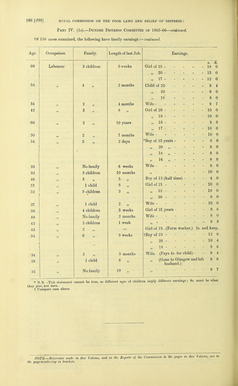 Part IV. (la).—Dundee Distress Committee of 1905-06—cmtinued. Of 150 cases examined, the following have family earnings:—coniinued. Ase. Occupation. Family. Length of last Job. Earnings. s. d. V\J L/a Dourer 3 children 5 weeks Girl of 25 - - 18 0 . » 20 - - - - - 15 0 „ 17 - - 12 0 PL S 00 2 months Child of 22- - 9 4 „ 20 - . - - 9 0 „ 18 - - ■ - 8 0 *> A )> 2 „ 4 months Wife - - - - - - 9 7 A O >) (jTirl of 20 - 10 0 „ 18 - - 10 0 )» „ 16 - 9 6 „ 17 - 1 A A oU >t 7 months Wire - - - - - Ik) U .M. T~> C City ~ ^ *J3oy of 23 years - 8 0 on O u 1 Q >j J-O )> - o yj I )) lO J) R 0 DO 3> Wo family Wiie - O A o 0 )> 10 TYinn t,li 1 A A 46 5> o 5 „ Jooy 01 io (nail time) - A A 57 i cniid. Girl of 21 - - 10 0 52 J> 9 children ^ IJ „ 32 - - 18 0 „ 30 - Q A ^7 ■>> 1 child 2 „ Wife - 10 0 50 !> 4 children 3 weeks Girl of 21 years - - 8 6 48 >» No family 2 months Wife - - - - - - 8 0 42 J) 2 children 1 week ))  - 9 3 ^3 J> Girl of 19. (Farm worker.) 2s. and keep. 54 )> 6 9 weeks tBoy of 23 - - 12 0 „ 20 - - - - - 10 4 i „ 18 - - - - - 9 6 '34 J) 9 3 months Wife. (Pays 4s. for child) - - 9 4 28 1 child 6 „ (Gone to Glasgow and left 8 9 )> husband.) 36 )) No family 19 „ J3 ~ - 9 7 * N.B. -This statement cannot be true, as different ages of children imply different earnings; they give, not earn. f Compare case above. miE.-References made in this Volume, and in the Beports of the Commission to the pages in this Volume, are to