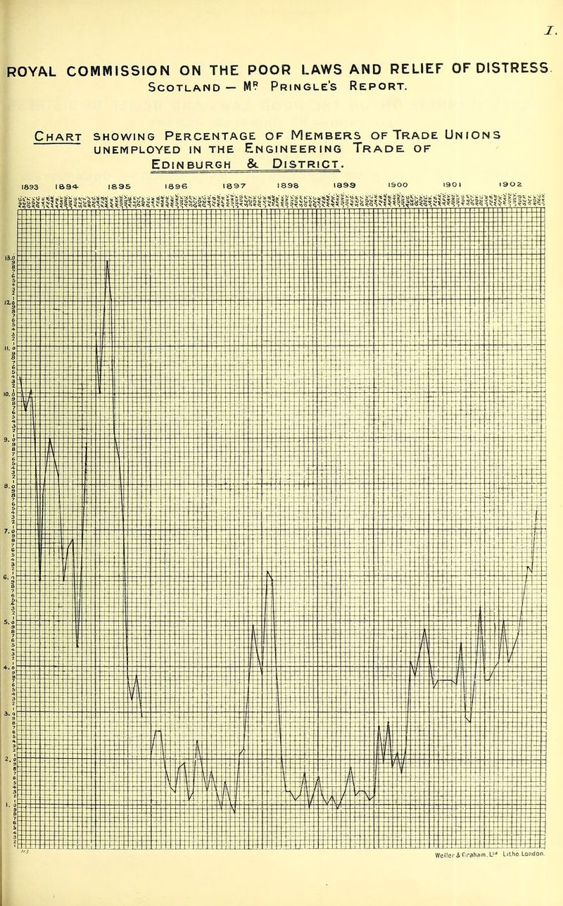 I. ROYAL COMMISSION ON THE POOR LAWS AND RELIEF OF DISTRESS. Scotland — M? Pringle's Report. Chart showing Percentage of Members of Trade Unions UNEMPLOYED IN THE ENGINEERING TrADE. OF Edinburgh 8t District. 1893 IS95 1896 1897 1898 1893 1900 190 I I902 Welleri Graham. L-=' Litho London. 4