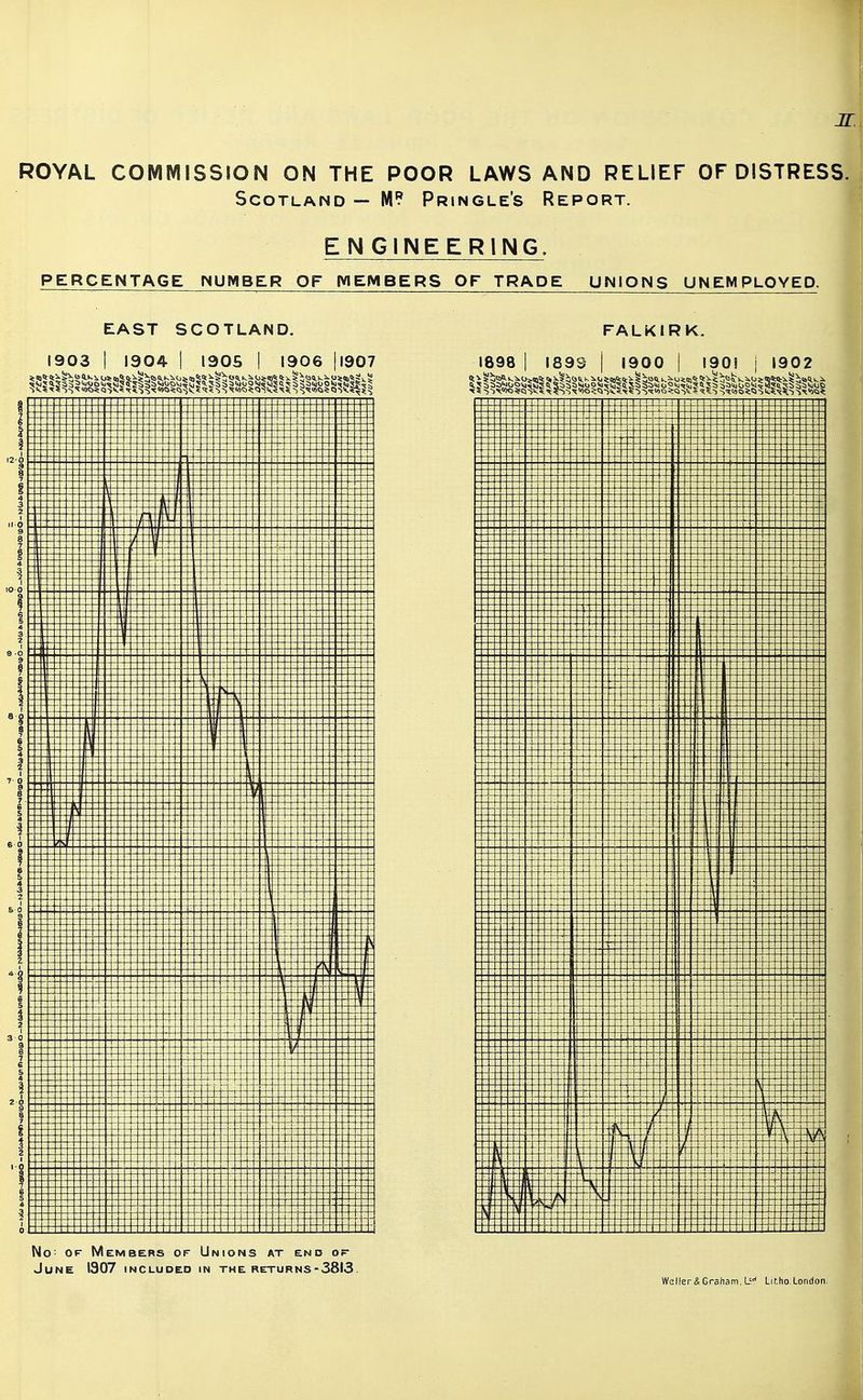 Scotland — Pringle's Report. ENGINEERING. PERCENTAGE NUMBER OF MEMBERS OF TRADE UNIONS UNEMPLOYED. EAST SCOTLAND. FALKIRK. No: OF Members OF Unions at end of- June 1907 included in the returns-3813. Waller&Graham, L^ Lir.ho. London.