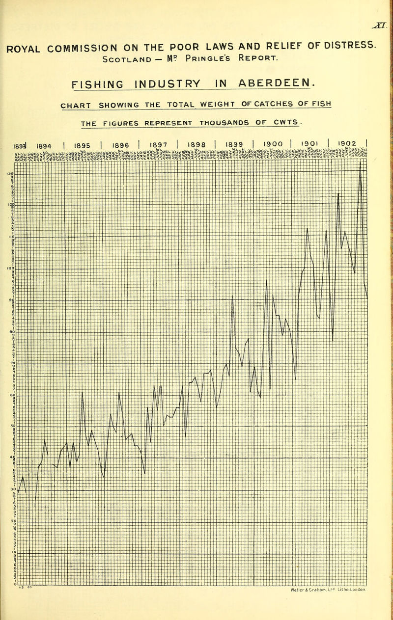 ROYAL COiVIMlSSlON ON THE POOR LAWS AND RELIEF OF DISTRESS. Scotland — W? Pringle's Report. FISHING INDUSTRY IN ABERDEEN. CHART SHOWING THE TOTAL WEIGHT OF CATCHES OFFISH THE FIGURES REPRESENT THOUSANDS OF CWTS. Weller& Craliam, Litho.London.