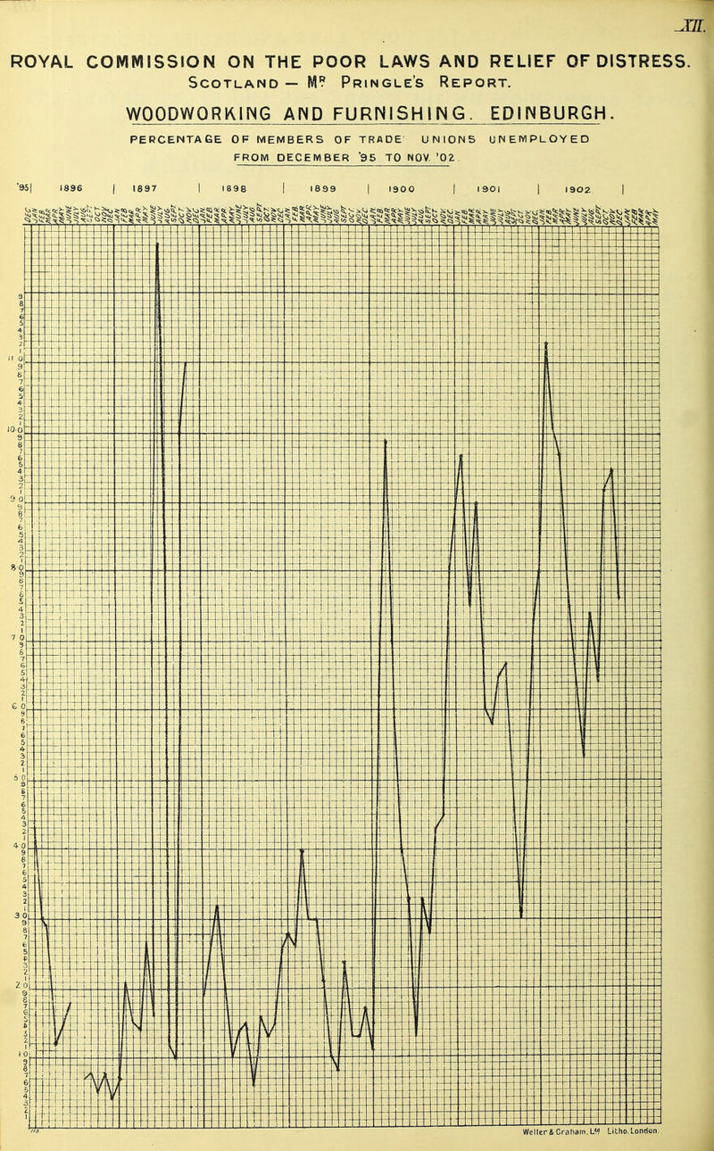 Scotland — Pringle's Report. WOODWORKING AND FURNISHING. EDINBURGH. PERCENTAGE OF MEMBERS OF TRADE UNIONS UNEMPLOYED FROM DECEMBER '95 TO NOV. '02.