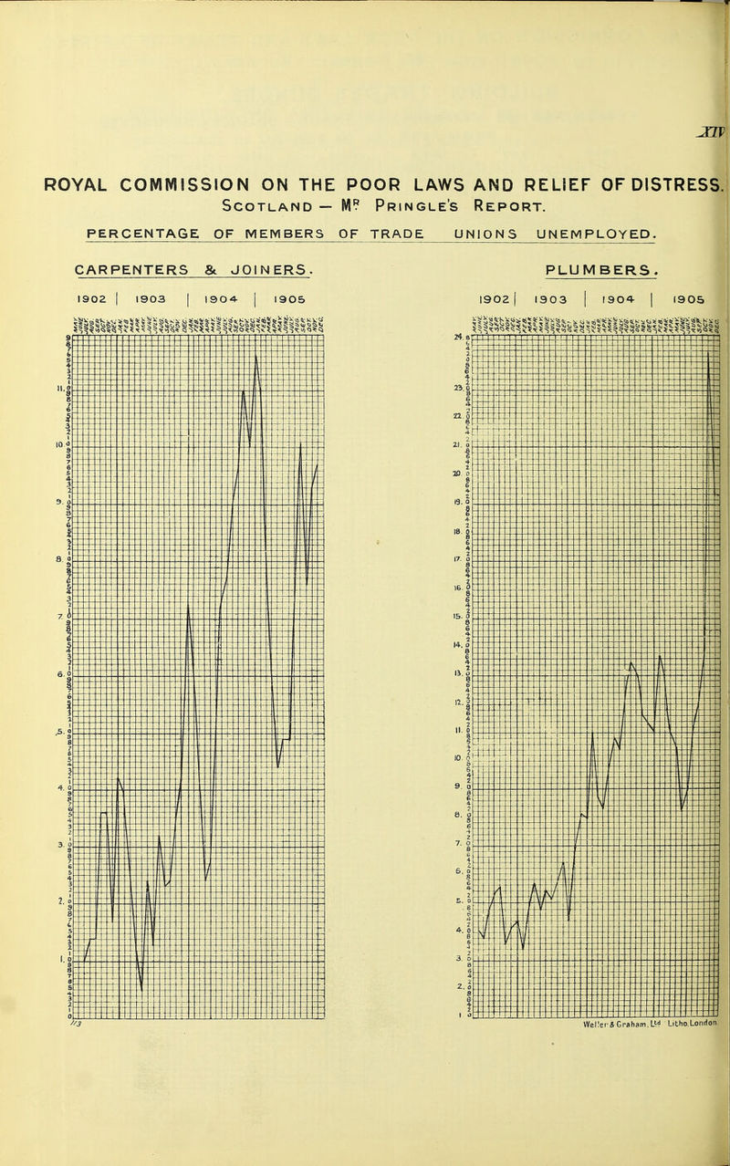 Scotland — Pringle's Report. PERCENTAGE OF IVIEIVIBERS OF TRADE UNIONS UNEMPLOYED. CARPENTERS &. JOINERS PLUMBERS. 1902 1903 1904- I905 1902 1903 1905 VVeller*Graham,L'^ Litho,London,