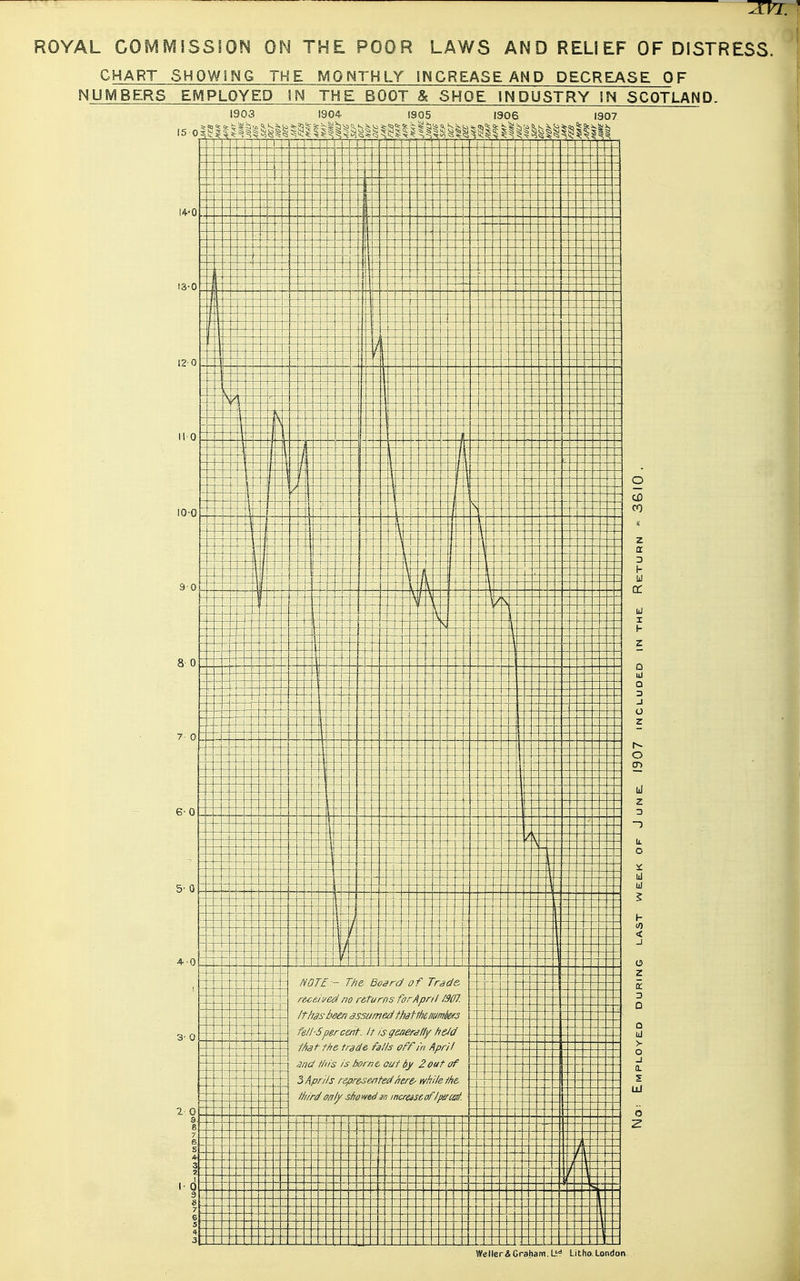 CHART SHOWING THE MONTHLY INCREASE AND DECREASE OF NUMBERS EMPLOYED IN THE BOOT & SHOE INDUSTRY IN SCOTLAND. 1903 190^ 1905 1906 1907 WellerAGraham, W Litho. London