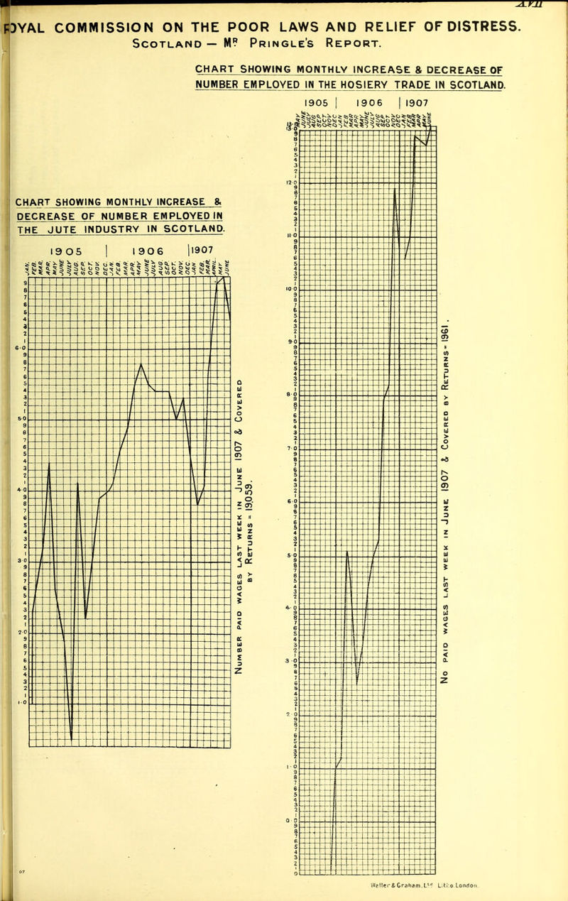 Scotland — Pringle's Report. CHART SHOWING MONTHLY INCREASE & DECREASE OF NUMBER EMPLOYED IN THE HOSIERY TRADE IN SCOTLAND. 1905 1906 1907 CHART SHOWING MONTHLY INCREASE & DECREASE OF NUMBER EMPLOYED IN THE JUTE INDUSTRY IN SCOTLAND. 19 05 906 1907 ^ «i 0. ^ O > Co IS; ^ to IV ^ O ^ <»j<k V ^ no Wcllei-a Graham.L^'^ Litr o London.
