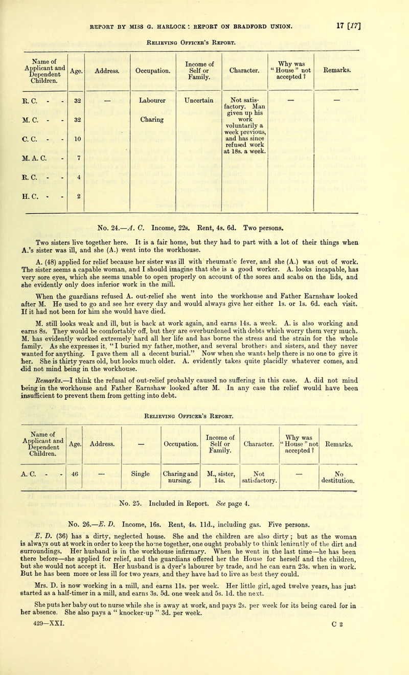 RELiEviNa Officeb's Repoet. Name of Applicant and Dependent Children. Age. Address. Occupation. Income of Self or Family. Character. Why was  House  not accepted 1 Remarks, E. C. - - M. C. - - C. C. - M. A. C. 32 32 10 7 Labourer Charing Uncertain Not satis- factory. Man given up his work voluntarily a week previous, and has since refused work at 18s. a week. E. C. - - 4 H. C. - 2 No. 24.—A. C. Income, 22s. Rent, 43. 6d. Two persons. Two sisters live together here. It is a fair home, but they had to part with a lot of their things when A.'s sister was ill, and she (A.) went into the workhouse. A. (48) applied for relief because her sister was ill with rheumat'c fever, and she (A.) was out of work. The sister seems a capable woman, and I should imagine that she is a good worker. A. looks incapable, has very sore eyes, which she seems unable to open properly on account of the sores and scabs on the lids, and she evidently only does inferior work in the mill. When the guardians refused A. out-relief she went into the workhouse and Father Earnshaw looked after M. He used to go and see her every day and would always give her either Is. or Is. 6d. each visit. If it had not been for him she would have died. M. still looks weak and ill, but is back at work again, and earns 14s. a week. A. is also working and earns Ss, They would be comfortably off, but they are overburdened with debts which worry them very much. M. has evidently worked extremely hard all her life and has borne the stress and the strain for the whole family. As she expresses it,  I buried my father, mother, and several brother, and sisters, and they never wanted for anything. I gave them all a decent burial. Now when she wants help there is no one to give it ier. She is thirty years old, but looks much older. A. evidently takes quite placidly whatever comes, and did not mind being in the workhouse. Remarks.—I think the refusal of out-relief probably caused no suffering in this case. A. did not mind being in the workhouse and Father Earnshaw looked after M. In any case the relief would have been insufficient to prevent them from getting into debt. Relieving Officer's Report. Name of Applicant and Dependent Children. Age. Address. Occupation. Income of Self or Family. Character. Why was  House  not accepted 1 Remarks. A. C. - 46 Single Charing and nursing. M., sister, 14s. Not satisfactory. No destitution. No. 25. Included in Report. See page 4. No. 26.—E. D. Income, 16s. Rent, 4s. lid., including gas. Five persons. E. D. (36) has a dirty, neglected house. She and the children are also dirty; but as the woman is always out at work in order to keep the home together, one ought probably to think leniently of the dirt and surroundings. Her husband is in the workhouse infirmary. When he went in the last time—he has been there before—she applied for relief, and the guardians offered her the House for herself and the children, but she would not accept it. Her husband is a dyer's labourer by trade, and he can earn 23s. when in work. But he has been more or less ill for two years, and they have had to live as best they could. Mrs. D. is now working in a mill, and earns lis. per week. Her little girl, aged twelve years, has just started as a half-timer in a mill, and earns 3s. 5d. one week and 53. Id. the next. She puts her baby out to nurse while she is away at work, and pays 2s. per week for its beiug cared for in her absence. She also pays a  knocker-up  3d. per week. 429-XXI.