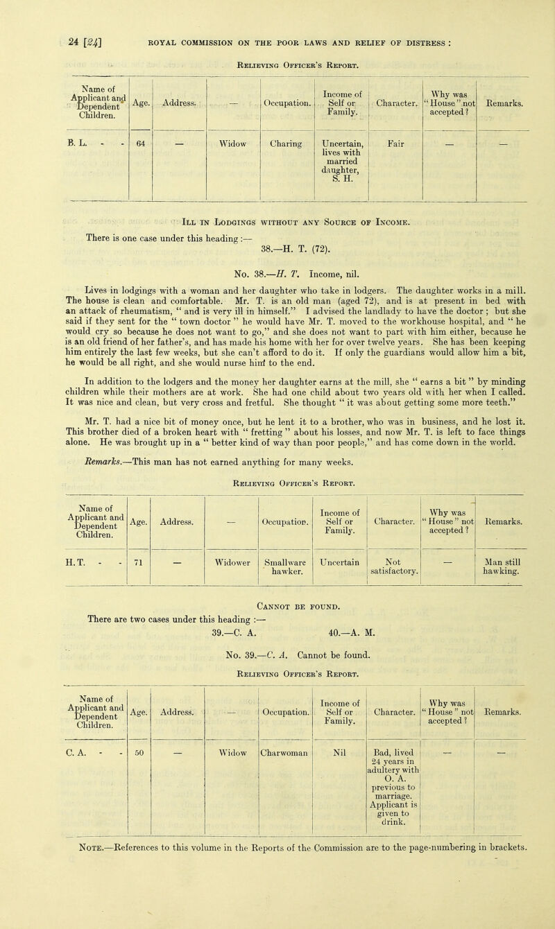 Relieving Officer's Report. Name of Applicant and Dependent Ctuldren. Age. Address. Occupation. Income of Self or Family. ^ ■ Character. Why was House not accepted ? Kemarks. B. L. - 64 Widow Charing Uncertain, lives with married daughter, S. H. Fair Ill in Lodgings without any Source of Income. There is one case under this heading :— 38.—H. T. (72). No. 38.—F. T. Income, nil. Lives in lodgings with a woman and her daughter who take in lodgers. The daughter works in a milL The house is clean and comfortable. Mr. T. is an old man (aged 72), and is at present in bed with an attack of rheumatism,  and is very ill in himself. I advised the landlady to have the doctor ; but she said if they sent for the  town doctor  he would have Mr. T. moved to the workhouse hospital, and  he would cry so because he does not want to go, and she does not want to part with him either, because he is an old friend of her father's, and has made his home with her for over twelve years. She has been keeping him entirely the last few weeks, but she can't afford to do it. If only the guardians would allow him a bit, he would be all right, and she would nurse hirrf to the end. In addition to the lodgers and the money her daughter earns at the mill, she  earns a bit by minding children while their mothers are at work. She had one child about two years old with her when I called. It was nice and clean, but very cross and fretful. She thought  it was about getting some more teeth. Mr. T. had a nice bit of money once, but he lent it to a brother, who was in business, and he lost it. This brother died of a broken heart with  fretting  about his losses, and now Mr. T. is left to face things alone. He was brought up in a  better kind of way than poor people, and has come down in the world. Remarks.—This man has not earned anything for many weeks. Relieving Officer's Report. Name of Applicant and Dependent Children. Age. Address. Occupation. Income of Self or Family. Character. Why was  House not accepted ? Kemarks. H.T. - 71 Widower Smallware hawker. Uncertain Not satisfactory. Man still hawking. Cannot be found. There are two cases under this heading :— 39.—C. A. 40.—A. M. No. 39.—C. A. Cannot be found. Relieving Officer's Report. Name of Applicant and Dependent Children. Age. Address. Occupation. Income of Self or Family. Character. Why was  House  not accepted 1 Eemarks. C. A. - 50 Widow Charwoman Nil Bad, lived 24 years in adulterv with O.A. previous to marriage. Applicant is given to drink.