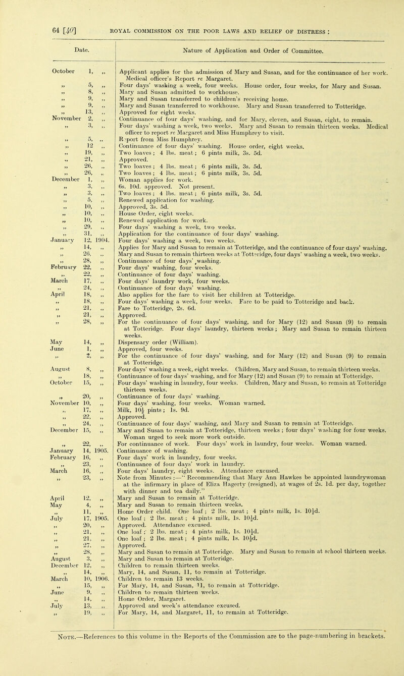 Date. October 1, 99 5, 99 99 8, „ 9, „ 93 9, „ 99 13, „ November 2, „ 99 3, „ 5, „ 99 12 „ 99 19, „ 99 21, „ 99 26, „ 99 26, December 1, „ 99 3, „ 99 >>, ,, 99 5, „ 99 10, „ 99 10, „ 99 10, „ 99 29, ., 99 31, „ January 12, 1904. 99 14, „ 99 26, „ 28, „ February 22, ., 22, „ March 17, ., 99 24, „ April 1R 99 18, „ 99 21, „ 99 21, „ 99 28 May 14, „ June 1, „ J. 2, a 18, „ October 15, „ 9f 20, „ November 10, „ 5J 17, „ 99 22, „ 99 24, „ December 15, „ 99 22, „ January 14, 1905. February 16, „ 99 23, „ March 16, „ 99 23, „ April 12, „ May 4, „ 11, „ July 17, 1905. 99 20, „ 99 21, „ 99 21, „ 99 27, „ 99 28, „ August 3, „ December 12, „ 99 14, „ March 10, 1906. 99 15, „ June 9, „ ^9 14, „ July 13, 99 19, „ Nature of Application and Order of Committee. Applicant applies for the admission of Mary and Susan, and for the continuance of her work. Medical officer's Report re Margaret. Four days' washing a week, four weeks. House order, four weeks, for Mary and Susan. Mary and Susan admitted to workhouse. Mary and Susan transferred to children's receiving home. Mary and Susan transferred to workhouse. Mary and Susan transferred to Totteridge. Approved for eight weeks. Continuance of four days' washing, and for Mary, eleven, and Susan, eight, to remain. Four days' washing a week, two weeks. Mary and Susan to remain thirteen weeks. Medical officer to report re Margaret and Miss Humphrey to visit. Report from Miss Humphrey. Continuance of four days' washing. House order, eight weeks. Two loaves ; 4 lbs. meat; 6 pints milk, 3s. 5d. Approved. Two loaves ; 4 lbs. meat; 6 pints milk, 3s. 5d. Two loaves ; 4 lbs. meat; 6 pints milk, 3s. 5d. Woman applies for work. 1 6s. lOd. approved. Not present. Two loaves ; 4 lbs. meat; 6 pints milk, 3s. 5d. Renewed application for washing. ' Approved, 3s. 5d. House Order, eight weeks. Renewed application for work. Four days' washing a week, two weeks. Application for the continuance of four days' washing. Four days' washing a week, two weeks. Applies for Mary and Susan to remain at Totteridge, and the continuance of four clays' washing. Mary and Susan to remain thirteen weeks at Totteridge, four days' washing a week, two weeks. Continuance of four days' ^washing. Four days' washing, four weeks. Continuance of four days' washing. Four days' laundry work, four weeks. Continuance of four days' washing. Also applies for the fare to visit her children at Totteridge. Four days' washing a week, four weeks. Fare to be paid to Totteridge and back. Fare to Totteridge, 2s. 6d. Approved. For the continuance of four days' washing, and for Mary (12) and Susan (9) to remain at Totteridge. Four daj's' laundry, thirteen weeks; Mary and Susan to remain thirteen weeks. Dispensary order (William). Approved, four weeks. For the continuance of four days' washing, and for Mary (12) and Susan (9) to remain at Totteridge. Four days' washing a week, eight weeks. Children, Mary and Susan, to remain thirteen weeks. Continuance of four days' washing, and for Mary (12) and Susan (9) to remain at Totteridge. Four days' washing in laundry, four weeks. Children, Mary and Susan, to remain at Totteridge thirteen weeks. Continuance of four days' washing. Four days' washing, four weeks. Woman warned. Milk, lOJ pints ; Is. 9d. Approved. Continuance of four days' washing, and Mary and Susan to remain at Totteridge. Mary and Susan to remain at Totteridge, thirteen weeks ; four days' washing for four weeks. Woman urged to seek more work outside. For continuance of work. Four days' work in laundry, four weeks. Woman warned. Continuance of washing. Four days' work in laundry, four weeks. Continuance of four days' work in laundry. Four days' laundry, eight weeks. Attendance excused. Note from Minutes :— Recommending that Mary Ann Hawkes be appointed latmdrywoman at the infirmary in place of Eliza Hagerty (resigned), at wages of 2s. Id. per day, together with dinner and tea daily. Mary and Susan to remain at Totteridge. Mary and Susan to remain thirteen weeks. Home Order child. One loaf ; 2 lbs. meat; 4 pints milk, Is. 10|d. One loaf ; 2 lbs. meat; 4 pints milk, Is. lOjd. Attendance excused. 2 lbs. meat; 4 pints milk, Is. 10|-d. 2 lbs. meat; 4 pints milk. Is. lOjd. Approved One loaf ; One loaf ; Approved Mary and Susan to remain at Totteridge. Mary and Susan to remain at Totteridge. Children to remain thirteen weeks. Mary, 14, and Susan, 11, to remain at Totteridge. Children to remain 13 weeks. For Mary, 14, and Susan, U, to remain at Totteridge. Children to remain thirteen weeks. Home Order, Margaret. Approved and week's attendance excused. For Mary, 14, and Margaret, 11, to remain at Totteridge Mary and Susan to remain at school thirteen weeks.