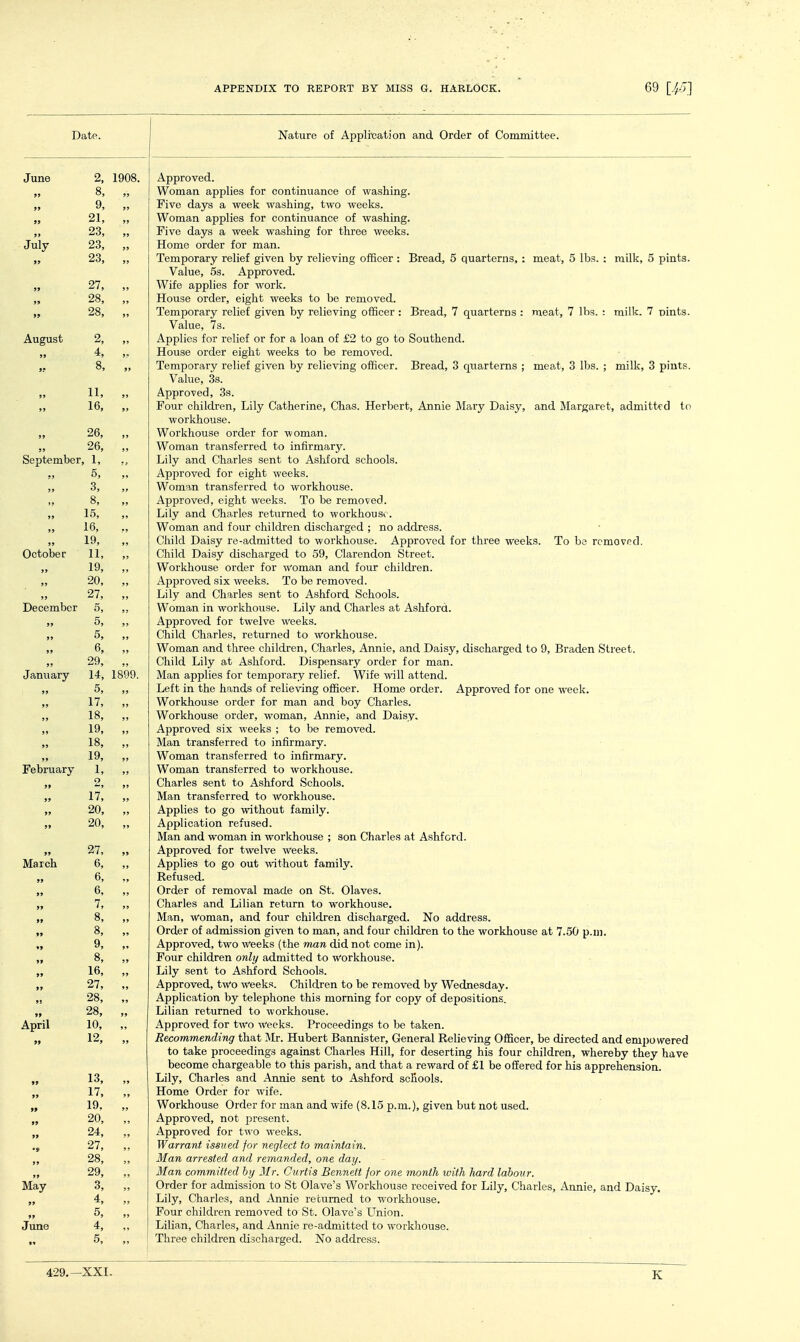 Date. 1 Nature of Appli'cation and Order of Committee. June 2, 1908. X^L/LiL VJ V t/vA, 99 8, >' \A//^l^ Q OT^T^IlOQ Tl^T* O T.l Till O f\T ^T^Q C! 1 *V VV UUldll clljjjllcs iUi t^UlllJlUUc*llv^t! wl Woiojllllg. 99 9, J J Five days a week washing, two weeks. 99 21, vv Uiudii appiietj lui njiitiiiueiiioe ui w<ioumg. 99 23,  July 23, 99 n w| 1H ' UlUcL itJl ILLclli. 99 23, Temporary relief given by relieving officer : Bread, 5 quarterns, : meat, 5 lbs. : milk, 5 pints. V cvlUC, Oa, Xi pjJl U VCUL* 99 27, Wife applies for work. 99 28, House order, eight weeks to be removed. 99 28, »» i ATTl n(~lT£l TXT TAI 1P*T fTl T^f^n fWT TaI lf^T71 Tl (T r\TTl Of^t* • rS'PACl fl / mi P T't'AT'n C3 • TVI \' / 1 l^C! • TY\ 11 ll 1 Til Tl IQ August 2 J5 AnTilipQ icvc T*pHpf nv fnr a loan of t.n 0n f.rv Sonf.VipnrI 99 J? House order eight weeks to be removed. 9f 8, 99 Temporary relief given by relieving officer. Bread, 3 (quarterns ^ meat, 3 lbs. j milk, 3 pints. Value, 3s. 99 11, 99 16, nmiT* (^liiIflTpn T.ilTr l.af.riPT'i'np ilniiQ TTpyriPTt. Anmi^ iVTaT'TT TlniQ'XT itim IVTrtTTriTpf, nrimif^'ff 1 fo X'UU.L UIlliU,iV,Hj J-JllV V^drUlld IllCj KjLXOna, Xl.\jl. VJKjL XXlllllC iTj-CViV J-ZctloV, ctilLt IVXdi^Cll t: Uj CtUULI t U Ll' workhouse. )» 26, 26, W^nmn n t,T*ft n ciff^rrprl tn in fiTin ii tv September, 1, T .11 Tr n Ti fi l^n i v Ipci Gpn ^ ^ r\ A Q n tp»T/I QP r> c\r\ 1Q •) 5, Approved for eight weeks. 99 19 3, 8,  VV UlXlclill H drllOlCi 1 CU. VV Ui liiiU Liov. A v>nT'i^'\7pri PI (Tll t, x^rpplrG T^*^ l^p pptyi r/pri 99 15,  Lily and Charles returned to workhouse 99 '» 16, 19,  \A/r\Tvi n n *i n ri t rMi v p n 11 rl T*pn ri i qp n ^^ Trrpri • n q ri ri tpcjci (!lnir1 T^aidTr TP-nnmii'.tj^^ri ^.d w)^\v\z\\^^^1'Z(^ AT\xwr\'\T(^c\ ^f\v ^'rivPf* iTT'Polra T'ri fpivinTTPrl ^liliU. ±JcXiloy 1 CctLLIJJ.l L'UC'LI UU W Ul ii.IHJLl.OC jCl Li IJi V lUi LxllCC WtJt/lio. J. tj Uo ICLLlUVf.U. October 11, Child Daisy discharged to 59, Clarendon Street, 99 19,  AVorkhouse order for woman and four children. 99 »> 20, 27,   ^pppQY^fj^ gix weeks. To be removed. Tiil'^r nTifi r^naTlpci qciiTl, +,r» AcinTnTTi SIpnAolci iJl 1 y OiLLKX KjIX'^L ICB oll V Vj\J irVolll Ui \X kjL/iiUUio. December 5,  AA7nman m nmi'lrliriii'SA T.ilv anri linafip'i AQTitriTrt V V Ulilctil iil VV Ui iviiU UoC J-ili V ChllKX v-'iicvi iCO Co U xiOiiiUi U.. 99 5, ^pp];'Q-y0(^ -^-^^Jy^ Weeks. 99 5, OVi 1 If^ dli a ripe; Tptiirnprl tn wnrlrTi mi 5^p 99 6, W/^riTYifln anH tlitpp pItiIrlrpn (~!Vinrlpc; Annip nnrl T~)flirlicjpVipforprl f r\ 0 Tircirlon I'ppf V¥ UiiicLli cvIiU. Uiii CCT v^iillLLi C'li, v.^licvi ico, xilililC, cliIiL*. J_/ciio V , \JLioLjilclii iicLl \j\J t/, J_51 ctiLic 11 O Ll t?e L■ 99 29, r^liilH Tiilv flt, Acjlifnrd T^i*5npncjp.t'v nrrlpi* fr\T mpn i^iil lU, X-Jl i V d U XiOiiLUl VJ.. XyioJJOiiOClrl y Ui U,Ci i Ui iiictill. January 14, 1899. IVTnn nT^TiliPQ tot fpTnT^OTPTTT' TpliPT WZiTA isnll nti'pnrl IVJLcliil cti/UllCo iUi LCiiilJUi Ctii y iCilC-i. VV liC VV 1 li cliL UCiKJ., 5, )) T ,PTf, in t,llP nnnriQ or TpllPirlnOr offlPPT TTomP OTtIpT* A rkT^T»r\Trprl ^r\j* r\-na, xypr^lr jLiCiu ill uiit; li^lliiu,o Ui iciicviiig uiii^ci. ii-uiiic uiLici. /iuuiuveu. loi uiie wceK. 99 17, 99 ^Vorkhouse order for man and boy Charles. 99 18, J> Workhouse order, woman, Annie, and Daisy* 99 19, )» AnnTO^rprl qiy ■xtppItq ■ f,r» np* vf^TYxrwTf^r^ 99 18, )> Man transferred to infirmary, 99 19, A^nma.n t.Ta.n^itpttpH tn infiTTnatv February 1,  Wj r\ TY1Q n ■f,'p£i n ciTPTTPri 1,o iifOT u ri on QP VV Ullidrli Ui diioiCi i CU, LU VVUiKIiUUiSC/. 99 r^ViQTlpG Qpnt, fo A ciTifoTrl Spnoola Vjliori iCo iSdlL LU Xi.&lliUiLl OOilUUiiS*. 99 11,  AT fa n i'TP n cifpTT'prl o Tij'OT'lr li on qp iVXctll LidrlloiC-i ICU, LU \VUilvIiUUOC» 99 20,  ATinlipei to crct wi tlioii t fJi.milv Jr\ l^iiCO VKJ ^U W1 LiiU Ll L AClrlill ijy • 99 20,  A nT\l ipfi t,! on TP■fn Qprl IVr^tn anrl woman in wotItIiohqp * Qon (^IiiiTlpQ nt AQliff.rrl iTXcuii abXXKJ, VV UliicviJ, iii VV UL xviiULloC' , OUii v/IlcuL IC^o cb L x^oillUI. Ll. 99 27, A nnTOTTPri tot ■i'lirplirp tx/pp IrG March 6, AnnliPQ tiO cro out', ■wit.noiit', ffl.mi!T7 ii.Ll jJliCO LU ftL/ UL4U \V1 L'iiUU. U icfcliiii V ■ 99 6, Refused. 99 6, Order of removal made on St. Olaves, 99 7, 1 rlQflPC! Q Tl/H 1 1 11 1 n TPTilTn ^ O itt/^T'It'ri rAll C3P V-'lloil ICO dillLI. Xjliidli IC LUi 11 LO WOl K-llUUb* tf 8,  ^VTfl.n Wnm a.n Ji.n n fon t pii 11H TPn fl i qpIt a rcff^cl ATo n rlrl tpqq UJLCvLXy YV KJXXXOjLXy CvllU. XXJIXX \jXX1 i-\-*,X \JXX U.iOV/iidrX ClCLI.. Xl U CllLiU.Lv/OOa ff 8, Order of admission given to man, and four children to the workhouse at 7.50 p.m. •» 9, Approved, two weeks (the man did not come in). 9f 8, JS TToiiT pliilrlTPn nnltt arlmif.f^Tl t.o WoT^VionQP X' ULli LiiliLLL Cil Uil'lill CliLiliii L LCLl LU W Ui xVllU Li oC. 99 16, 99 T .11 Tr Qpn 'i t o A G n To'Pri SIpn ool a J_Jll y ocllL LU XiOlllUi U. OLllOUIo. 99 27, Approved, two w'eeks. Children to be removed by ^pVodnesday. 99 28, Annlipa.tion nv i'.plpTinonp t',niQ Tnommcr tot pomr of rlpnoQi + ionc ■£r\.^^XlKjai\JX\Jl,x jf LClC^liUiiL/ LiiiO iHUi iilli^ i Ui L/U U V Ui LlC iJUol LlUllb, 9* 28, Til 1 ipn TptnTnpH f.a woTlrVionqp LilllXCiiLX X\j \J\XX X1\^\A vU tV Ui iiiiU LlOCi. April 10, AnnTou'pH tot t.^x^o xtt'ppItq T-*ToppprIinrrQ ^o Vip ^ciIj'pti XIIJ IJi U V CLL iUi LWU \VCLi\.0. iiULCCLlJlJlift LL) fJXJ LdriLt^ll. 99 12, 99 jxfiouriLfitt,iviLtiiy i/iictt j>\.i, jxnuexL x>aiiiiit)i'er, v^enerai xveiievrng wmcer, oe ciireciieu. anu. empowereu i/u tdKc piuL/ccLiiii^ft ctgdiiibL ^xidiies jjLiii, lor ueserLing nis lour cniiciren, wnereDy tney liave utJLuiuc cucii^cciuit; LU LL1.J& pdijbiji, diiu iiiciu ti rewarti ui XI oe onereQ lor nis apprenension. 99 13,  Lily, Charles and Annie sent to Ashford schools. 99 17, 99 19, vvoiKiiuuae wivici lui iiidjLL ciiiti vviie ^o.io p.m. ^, given out not useci. 99 20, Approved, not present. 99 24, Approved for tAvo weeks. •9 27, Warrant issued for neglect to maintain. 99 28, Man arrested and remanded, one day. 99 29, Man committed hy Mr. Curtis Bennett for one month with hard labour. May 3, Order for admission to St Olave's Workhouse received for Lily, Charles, Armie, and Daisy, Lily, Charles, and Annie returned to workhouse. 99 4, 99 5, Four children removed to St. Olave's L^nion. June 4,  Lilian, Charles, and Annie re-admitted to workhouse. >» 5, Three children discharged. No address. K