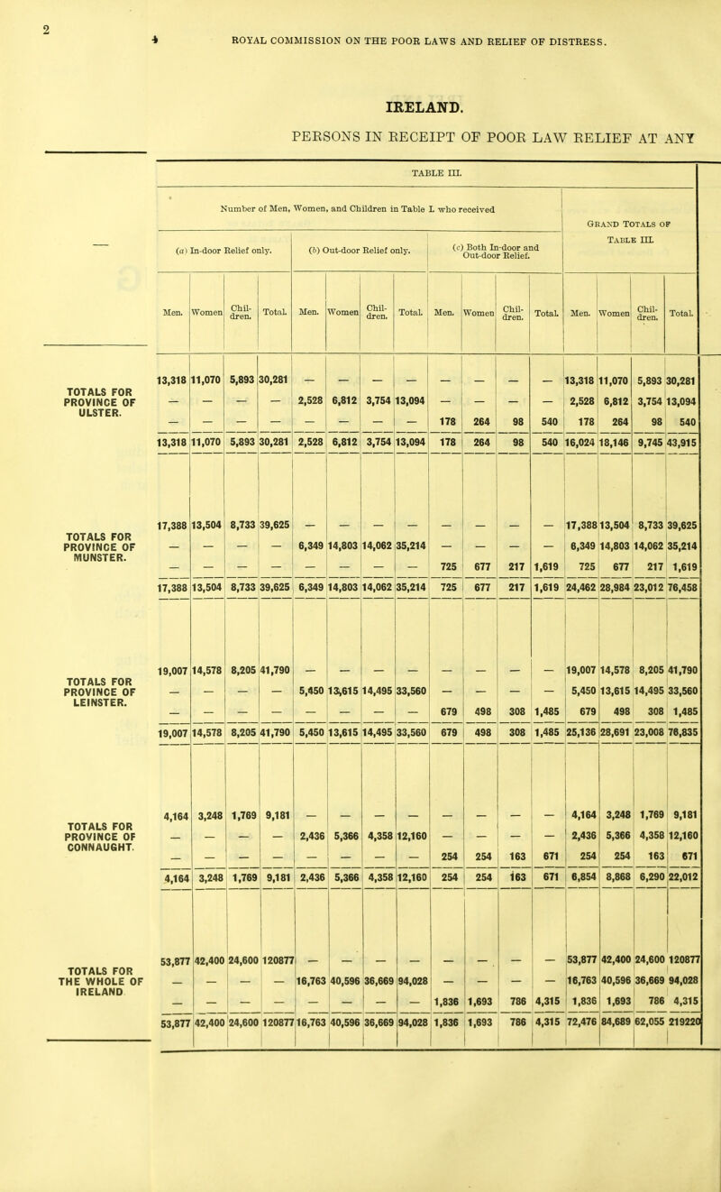 IRELAND. PEESONS IN EECEIPT OF POOE LAW EELIEF AT ANY TABLE m. Number of Men, Women and Children in Table L who received Grajstd totals of Table UL (a) [n-door Relief only. (ft) Out-door Relief only. (c) Both In-door and Out-door Relief. Men. Women ChU- dren. TotaL Men. Women Chil- dren. Total. Men. Women Chil- dren. TotaL Men. Women 1 Chil- Total. 13,318 11,070 5,893 30,281 13,318 11,070 5,893 30,281 TOTALS FOR 6,812 2,528 3,754 13,094 2,528 6.812 3,754 13,094 ULSTER. 178 264 98 540 178 264 98 540 13.318 11,070 5,893 30,281 2,528 6,812 3,754 13,094 178 264 98 540 16,024 IO|I40 9,143 43,915 17,388 13,504 8,733 39,625 17,388 13,504 8,733 39,625 TOTALS FOR PROVIIMnP OF r r» V T111 w b \jr 6,349 14,803 14,062 35,214 6,349 14,803 14,062 35,214 MUNSTER. 725 677 217 1,619 725 677 217 1,619 17,388 13,504 8,733 39,625 6,349 14,803 14,062 35,214 725 677 217 1,619 24,462 76,458 19,007 14,578 8,205 41,790 19,007 14,578 8,205 41,790 TOTAI ^ FOR PRnVINOF OF 5,450 13^615 14,495 33,560 5,450 13,615 14,495 33,560 LEINSTER. — 679 498 308 1,485 679 498 308 1,485 19,007 14,578 8,205 41,790 5,450 13,615 14,495 33,560 679 498 308 1,485 25,136 Oft ftOI 76,835 3,248 1,769 9,181 4,164 3,248 1,769 9,181 TOTALS FOR PROVINP.F OF 2,436 5,366 4,358 12,160 2,436 5,366 4,358 12,160 CONNAUGHT. 254 254 163 671 254 254 163 671 4,164 3,248 1,769 9,181 2,436 5,366 4,358 12,160 254 254 163 671 6,854 8,868 6,290 22,012 53,877 42,400 24,600 120877 53,877 42,400 24,600 120877 TOTALS FOR THE WHOLE OF 16,763 40,596 36,669 94,028 16,763 40,596 36,669 94,028 IRELAND 1,836 1,693 786 4,315 1,836 1,693 786 4,315 53,877 42,400 j24,600 120877|16,763 40,596 ,36,669 94,028 j1,836 11,693 786 1 14,315 72,476 84,689 62,055 219220