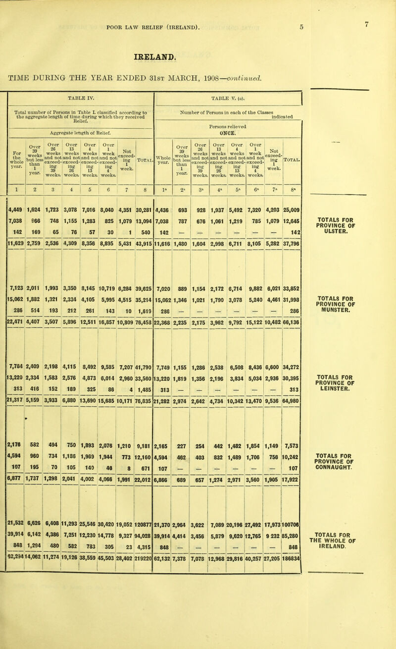 IRELAND. TIME DUKING THE YEAE ENDED 31st MAKCH, 1908—continued. TABLE IV. Total number of Persons in Table L classified according to the aggregate length of time during which they received Relief. Aggregate length of Relief. For the whole year. 22,471 4,407 ,3,507 5,896 7,784 2,403 2,198 13,220 2,334 1,583 21,317 5,159 3,933 4,449 7,038 142 11,629 Over 39 weeks but less than 1 year. Over 26 weeks and not Over 13 weeks land not exceed-iexceed- mg 39 weeks. mg 26 weeks. Over 4 weeks and not exceed- ing 13 weeks. Over 1 week and not, exceed- ing i weeks. Not exceed- ing 1 week. Total, TABLE V. (n). Number of Persons in each of the Classes indicated Persons relieved ONCE. Whole year. Over 39 weeks but less than 1 year. Over 26 weeks and not exceed- ing 39 weeks. 1,624 1,723 966 i 748 169 65 3,078 1,155 76 2,759 2,536 4,309 7,123 2,011 1,993 15,062 286 1,882 1,321 514 ! 193 3,350 2,334 212 313 416 152 2,176 4,594 107 6,877 21,532 582 960 195 1,737 494 734 70 1,298 6,626 39,914; 6,142 6,408 4,386 848 1,2941 480 4,115 2,576 189 7,016 1,283 57 8,356 8,145 4,105 261 8,040 825 30 8.895 10,719 5,995 4,351 1,079 1 5,431 43,915 6,284 4,515 30,281 13,094 540 39,625 35,214 143 10 { 1,619 12,511 16,857 10,809 76,458 8,492 4,873 325 9,585 6,014 86 7,207 2,960 4 41,790 33,560 1,485 6,880 ,13,690 15,685 10,171 76,835 750 1,188 105 2,041 11,293 7,251 582 1,893 1,969 149 2,076 1,944 46 4,002 4,066 25,546 30,420 12,230 14,778 1,210 773 8 1,991 783 305 62,29414,062 11,274 19,126 38,559 45,503 19,052 9,327 23 9,181 12,160 671 22,012 120877 94,028 4,315 28,402 219220 4,436 7,038 142 11,616 693 787 1,480 7,020 889 15,062 1,346 286 — 22,368 2,235 7,749 1,155 13,220 313 21,282 2,165 4,594 107 6,866 21,370 39,914 848 62,132 1,819 2,974 227 462 689 2,964 4,414 7,378 928 676 Over Over , Over 13 I 4 I 1 weeks weeks week and not and not and not exceed-exceed-exceed- ing I ing 26 13 weeks, weeks. 4a mg i weeks. Not exceed- ing 1 week. Total. 1,937 1,061 1,604 2,998 1,154 1,021 2,175 1,286 1,356 2,642 254 403 657 3,622 3,456 2,172 1,790 3,962 2,538 2,196 4,734 442 832 1,274 7,089 5,879 7,078 12,968 5,492 I 7,320 1,219 785 6,711 I 8,105 4,203 1,079 25,009 12,645 142 5,282 37,796 6,714 3,078 9,882 5,240 9,792 15,122 6,508 8,436 3,834 5,034 10,342 13,470 1,482 1,489 2,971 20,196 9,620 1,854 1,706 3,560 27,492 12,765 29,816 40,257 6,021 4,461 33,852 31,998 286 10,482 66,136 6,600 2.936 9,536 1,149 756 1,905 17,973 9 232 34,272 30,395 313 64,980 7,573 10,242 107 17,922 100706 85,280 848 27,205 186834 TOTALS FOR PROVINCE OF ULSTER. TOTALS FOR PROVINCE OF MUNSTER. TOTALS FOR PROVINCE OF LEINSTER. TOTALS FOR PROVINCE OF CONNAUGHT. TOTALS FOR THE WHOLE OF IRELAND.