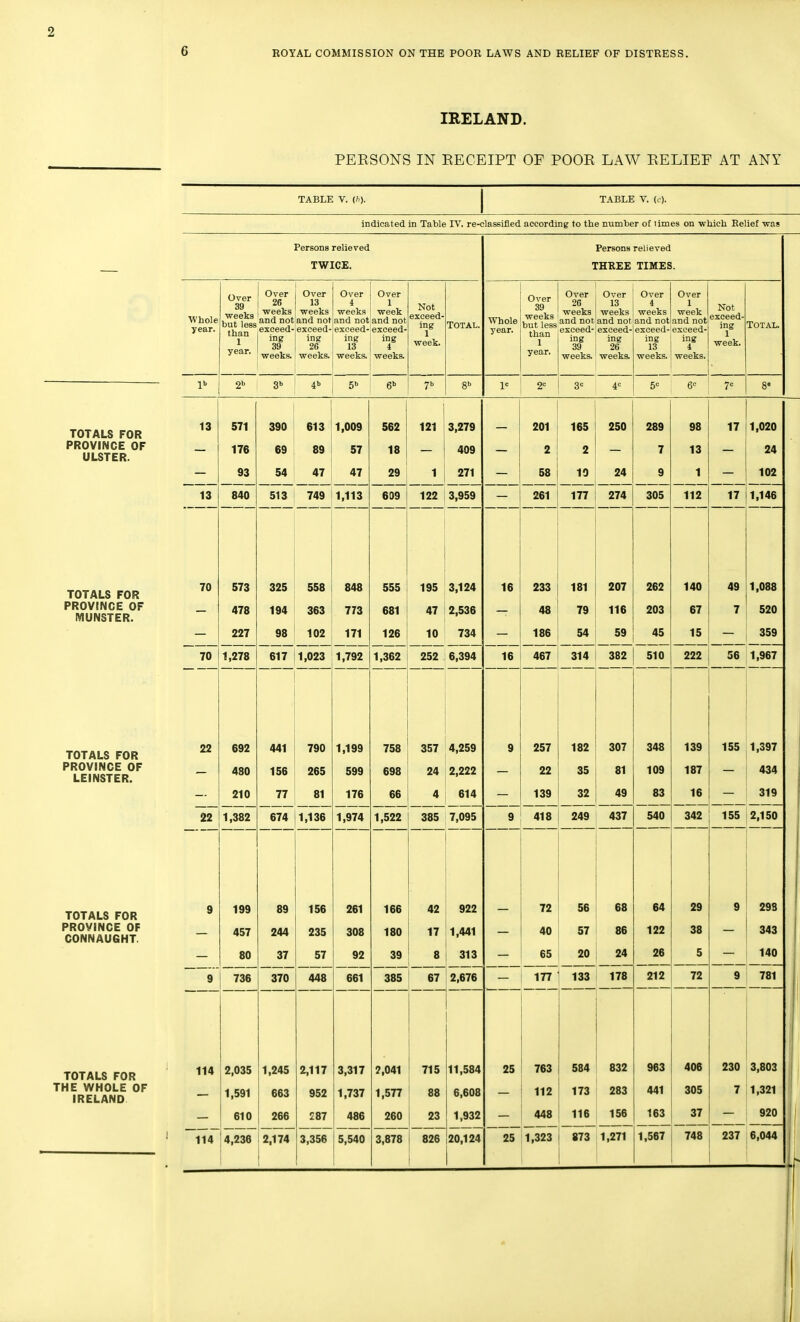 TOTALS FOR PROVINCE OF ULSTER. TOTALS FOR PROVINCE OF MUNSTER. TOTALS FOR PROVINCE OF LEINSTER. TOTALS FOR PROVINCE OF CONNAUGHT. TOTALS FOR THE WHOLE OF IRELAND ROYAL COMMISSION ON THE POOR LAWS AND RELIEF OF DISTRESS. IRELAND. PEESONS IN EECEIPT OE POOE LAW EELIEF AT ANY TABLE V. (/.). TABLE V. (i). indicated in Table IV. re-( ;lassifled according to the number of limes on -which Belief was Persons relieved TWICE. Whole year. Over 39 weeks but less than 1 1 year. ! Over 26 weeks and not exceed- ing 39 weeks. Over 13 weeks and not exceed- ing 26 weeks. Over i weeks and not Over 1 week and not exceed- exceed- ing 13 weeks. mg 1 weeks. 2 3 4 5 6^ Not exceed- ing 1 week. TOTAL. 13 13 70 70 22 22 571 176 93 840 573 478 227 1,278 692 480 210 1,382 199 457 80 9 736 114 114 2,035 1,591 610 4,236 390 69 54 613 89 47 1,009 57 47 513 749 1,113 325 194 98 558 363 102 848 773 171 617 11,023 1,792 441 156 77 790 265 81 674 1,136 89 244 37 370 1,245 663 266 2,174 156 235 57 448 2,117 952 287 3,356 1,199 599 176 1,974 261 308 92 661 562 18 29 609 555 681 126 121 1 3,279 409 271 122 I 3,959 195 3,124 47 2,536 10 734 1,362 252 6,394 357 4,259 24 2,222 4 614 758 698 66 1,522 385 7,095 3,317 1,737 486 5,540 166 180 39 385 42 17 8 922 1,441 313 67 ; 2,676 2,041 715 1,577 88 260 23 3,878 826 11,584 6,608 1,932 20,124 Persons relieved THKEE TIMES. Whole year. Over 39 weeks but less than 1 year. Over 26 weeks and not Over 13 weeks Over i weeks Over 1 week and not and notiand not exceed-1 exceed-j exceed- exceed- ing I ing ing [ ing 39 26 13 4 weeks.' weeks, weeks, weeks. Not exceed ing 1 week. Total, 16 201 2 58 261 165 2 10 177 16 233 48 186 467 181 79 54 314 250 24 274 207 116 59 289 7 9 305 382 262 203 45 510 257 22 139 418 182 35 32 249 307 81 49 437 72 40 65 56 57 20 68 24 177 1 133 178 25 763 — i 112 — 448 584 832 173 j 283 116 ! 156 25 1,323 873 1,271 348 109 83 540 64 122 26 212 13 1 112 17 140 67 15 222 17 49 7 1,020 24 102 1,146 1,088 520 — I 359 56 1,967 139 187 16 342 1 55 2,150 155 1,397 434 319 29 38 5 72 963 441 163 1,567 406 305 37 748 29S 343 140 781 230 3,803 7 1,321 — 920 237 6.044