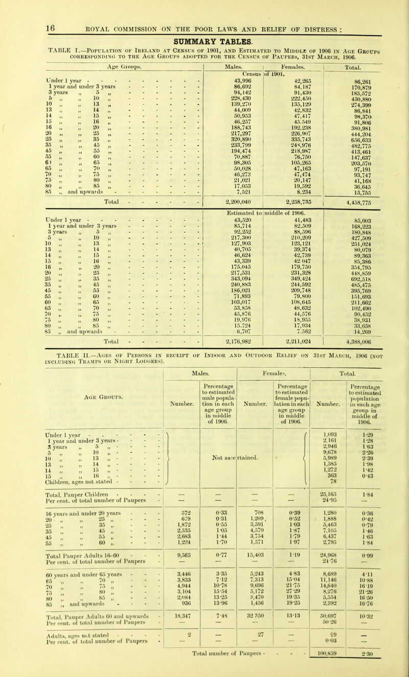 SUMMARY TABLES. TABLE I.—Population of Ireland at Census of 1901, and Estimated to Middle of 1906 in Age Groups CORRESPONDING TO THE AgE GROUPS ADOPTED FOR THE CENSUS OF PaUPERS, 31ST MaRCH, 1906. Age GI oops. b'nder 1 year - 1 year and under 3 years 3 yejirs „ 5 5 10 10 13 13 H 14 15 15 16 16 20 20 „ 25 25 35 35 „ 45 45 » » 55 55 60 6) 65 65 „ 70 70 75 75 80 80 „ 85 85 „ and upward Total Males. Census 43,996 86,692 94,142 228,430 139,270 44,009 50,953 46,257 188,743 217,297 320,890 233,799 194,474 70,887 98,305 50,028 46,273 21,021 17,053 7,521 Females. of 1901. 42,265 84,187 91,430 222,450 135,129 42,832 47,417 45.549 192,238 226,907 335,743 24'<,976 218,987 76,750 105,265 47,163 47,474 20,147 19,592 8.234 2,200,040 2,258,735 Total. 86,261 170,879 185,572 450,880 274,399 86,841 98,370 91,806 380,981 444,204 656,633 482,775 413,461 147,637 203,570 97,191 93,747 41,168 36,645 15,765 4,458,775 Under 1 year - 1 year and under 3 years 3 years 5 „ 10 „ 13 „ 14 „ 15 „ 16 „ 20 „ 25 „ 35 „ 45 „ 65 „ 60 „ 65 „ 70 „ 75 „ 80 „ 85 5 10 „ 13 14 15 16 „ 20 „ 25 35 45 55 60 65 70 „ 75 80 85 and upwards Estimated to middle of 1906. 43,520 41,483 85,714 82,509 92,252 88,596 217,300 210,209 127,903 123,121 40,705 39,374 46,624 42,739 43,339 42 047 175,045 179,750 217,531 231,328 343,094 349,424 240,883 244,592 186,021 209,748 71,893 79,800 103,017 108,645 53,858 48,632 45,876 44,576 19,976 18,9.55 15.724 17,9.34 6,707 7.562 2,176,982 2,211,024 85,003 168,223 180,848 427,509 251,024 80,079 89,.363 85,386 354,795 448,859 692,518 485,475 395,769 151,693 211,662 102,490 90,452 38,931 33,658 14,269 Total 4,388,006 TABLE IL—Ages of Persons in receipt of Indoor and Outdoor Relief on 31st March, 1906 (not INCLUDING Tramps or Night Lodgers). Males. Female--. Total. Age Groups. Number. Percentage to estimated male popula- tion in each age group in middle of 1906. Number. Percentage to estimated female popu- lation in each age group in middle of 1906. Number. Percentage to estimated population in each age group in middle of 1906. Under 1 year 1 year and under 3 years - - - - 3 years „ 5 „ - 5 „ „ 10 „ - - - - 10 „ „ 13 „ - 13 „ „ 14 „ - - - - 14 „ „ 15 „ - - - - 15 „ „ 16 „ - Children, ages not stated - - - - > / Not asce rtained. / • 1,093 2,161 2,946 9,678 5,989 1,585 1,272 363 78 1-29 1-28 1- 63 2- 26 2-39 1-98 1-42 0-43 Total, I'aujier Cliildren ... - Per cent, of total nund)er of Paupers 25,165 24-95 1-84 16 years and under 20 years 20 „ „ 25 „ ... 25 „ „ 35 „ ... 35 „ „ 45 „ ... 45 „ „ 53 „ - . - 55 „ „ 60 „ - . - 572 679 1,872 2,535 2,683 1,224 0-33 0-31 0- 55 105 1- 44 1-70 708 1,209. 3,591 4,570 3,754 1,571 0-39 0- 52 103 1- 87 1-79 1-97 1,280 1,888 5,463 7,105 6,437 2,795 0-36 0-42 0- 79 1- 46 1-63 1-84 Total Pauper Adults 16-60 I'er cent, of total number of Paupers 9,565 0-77 15,403 119 24,968 24-76 0-99 60 years and under 65 years 65 „ „ 70 „ ... 70 „ „ 75 „ ... 75 „ „ 80 „ ... 80 „ „ 85 „ ... 85 ,, and upwards . - . - 3,446 3,833 4,944 3,104 2,(184 930 3-35 712 10-78 15-.54 13-25 13-90 5,243 7,313 9,696 5,172 :^470 l,4.-)6 4-83 15-04 21-75 27-29 19-35 19-25 8,689 11,146 14,640 8,276 5,554 2,392 4-11 10-88 1619 21-26 16-50 16-76 Total, Pauper Adults 60 and upwards Per cent, of total numl)er of Paupers 18,347 7-48 32 .^50 1313 .')0,(i97 50-26 10-32 Adults, ages n(;t stated .... Per cent, of total number of Paupers 2 27 29 0-03 To :al number of Paupers • ino,K.-)!t 2-.3(1