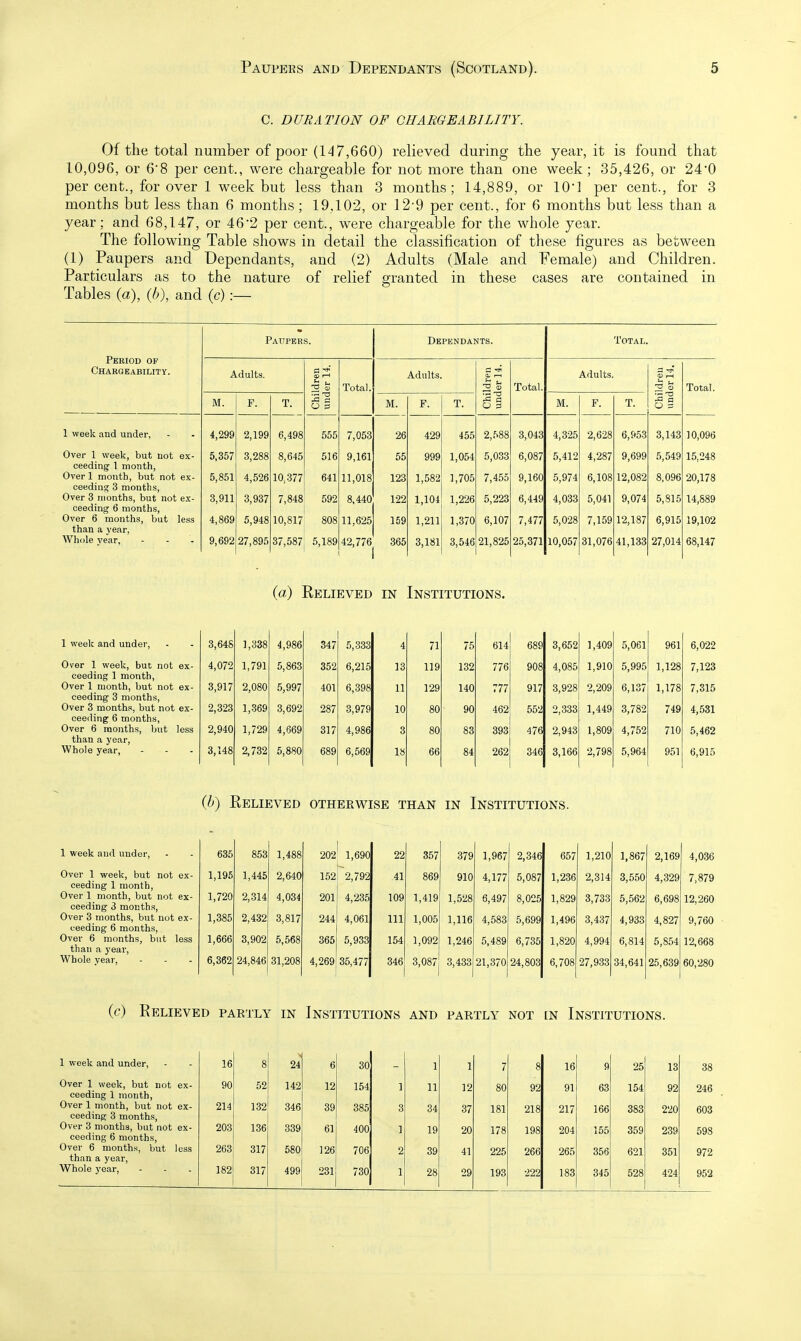 C. DURATION OF CHARGE ABILITY. Of the total number of poor (14 7,660) relieved during the year, it is found that 10,096, or 68 per cent., were chargeable for not more than one week ; 35,426, or 24*0 per cent., for over 1 week but less than 3 months; 14,889, or lO'l per cent., for 3 months but less than 6 months; 19,102, or 12'9 per cent., for 6 months but less than a year; and 68,147, or 46'2 per cent., were chargeable for the whole year. The following Table shows in detail the classification of these figures as between (1) Paupers and Dependants, and (2) Adults (Male and Female) and Children. Particulars as to the nature of relief granted in these cases are contained in Tables (a), (6), and (c):— Period of Chaegeability. Paupers. Dependants. Total. Adults. Children under 14. Total. Adults. Children under 14. j Total. Adults. Children under 14, Total. M. F. T. M. F. T. M. F. T. 1 week and under, 4,299 2,199 6,498 555 7,053 26 429 455 2,588 3,043 4,325 2,628 6,953 3,143 10,096 Over 1 week, but not ex- 5,357 3,288 8,645 516 9,161 55 999 1,054 5,033 6,087 5,412 4,287 9,699 5,549 15,248 ceeding I month. Over 1 month, but not ex- 5,851 4,526 10,377 641 11,018 123 1,582 1,705 7,455 9,160 5,974 6,108 12,082 8,096 20,178 ceeding 3 months, Over 3 months, but not ex- 3,911 3,937 7,848 592 8,440 122 1,104 1,226 5,223 6,449 4,033 5,041 9,074 5,816 14,889 ceeding 6 months, Over 6 months, but less 4,869 5,948 10,817 808 11,625 159 1,211 1,370 6,107 7,477 5,028 7,159 12,187 6,915 19,102 than a year, Whole year, 9,692 27,895 37,587 5,189 42,776 365 3,181 3,546 21,825 25,371 10,057 31,076 41,133 27,014 68,147 (a) Relieved in Institutions. 1 week and under. Over 1 week, but not ex- ceeding 1 month, Over 1 month, but not ex- ceeding 3 months. Over 3 months, but not ex- ceeding 6 months, Over 6 months, but less than a year. Whole year, 1 week and under. Over 1 week, but not ex- ceeding 1 month. Over 1 month, but not ex- ceeding 3 months, Over 3 months, but not ex- ceeding 6 months. Over 6 months, but less than a year, Whole year. 3,648 1,338 4,986 347 5,333 4 71 75 614 689 3,652 1,409 5,061 961 6,022 4,072 1,791 5,863 352 6,215 13 119 132 776 908 4,085 1,910 5,995 1,128 7,123 3,917 2,080 5,997 401 6,398 11 129 140 777 917 3,928 2,209 6,137 1,178 7,315 2,323 1,-369 3,692 287 3,979 10 80 90 462 552 2,333 1,449 3,782 749 4,531 2,940 1,729 4,669 317 4,986 3 80 83 393 476 2,943 1,809 4,752 710 5,462 3,148 2,732 5,880 689 6,569 18 66 84 262 346 3,166 2,798 5,964 951 6,915 (b) Relieved OTHERWISE THAN IN Institutions. 635 853 1,488 202 1,690 22 357 379 1,967 2,346 657 1,210 1,867 2,169 4,036 1,195 1,445 2,640 152 2,792 41 869 910 4,177 5,087 1,2-36 2,314 3,550 4,329 7,879 1,720 2,314 4,034 201 4,235 109 1,419 1,528 6,497 8,025 1,829 3,733 5,562 6,698 12,260 1,385 2,432 3,817 244 4,061 111 1,005 1,116 4,583 5,699 1,496 3,437 4,933 4,827 9,760 1,666 3,902 5,568 365 5,933 154 1,092 1,246 5,489 6,735 1,820 4,994 6,814 5,854 12,668 6,362 24,846 31,208 4,269 35,477 346 3,087 3,433 21,370 24,803 6,708 27,933 34,641 25,639 60,280 (cO Relieved partly in Institutions and partly not in Institutions. 1 week and under. Over 1 week, but not ex- ceeding 1 month. Over 1 month, but not ex- ceeding 3 months, Over 3 months, but not ex- ceeding 6 months. Over 6 months, but less than a year. Whole year. 16 8 24 6 30 1 1 7 8 16 9 25 13 38 90 52 142 12 154 1 11 12 80 92 91 63 154 92 246 214 132 346 39 385 3 34 37 181 218 217 166 383 220 603 203 136 339 61 400 1 19 20 178 198 204 155 359 239 598 263 317 580 126 706 2 39 41 225 266 265 356 621 351 972 182 317 499 231 730 1 28 29 193 222 183 345 528 424 952